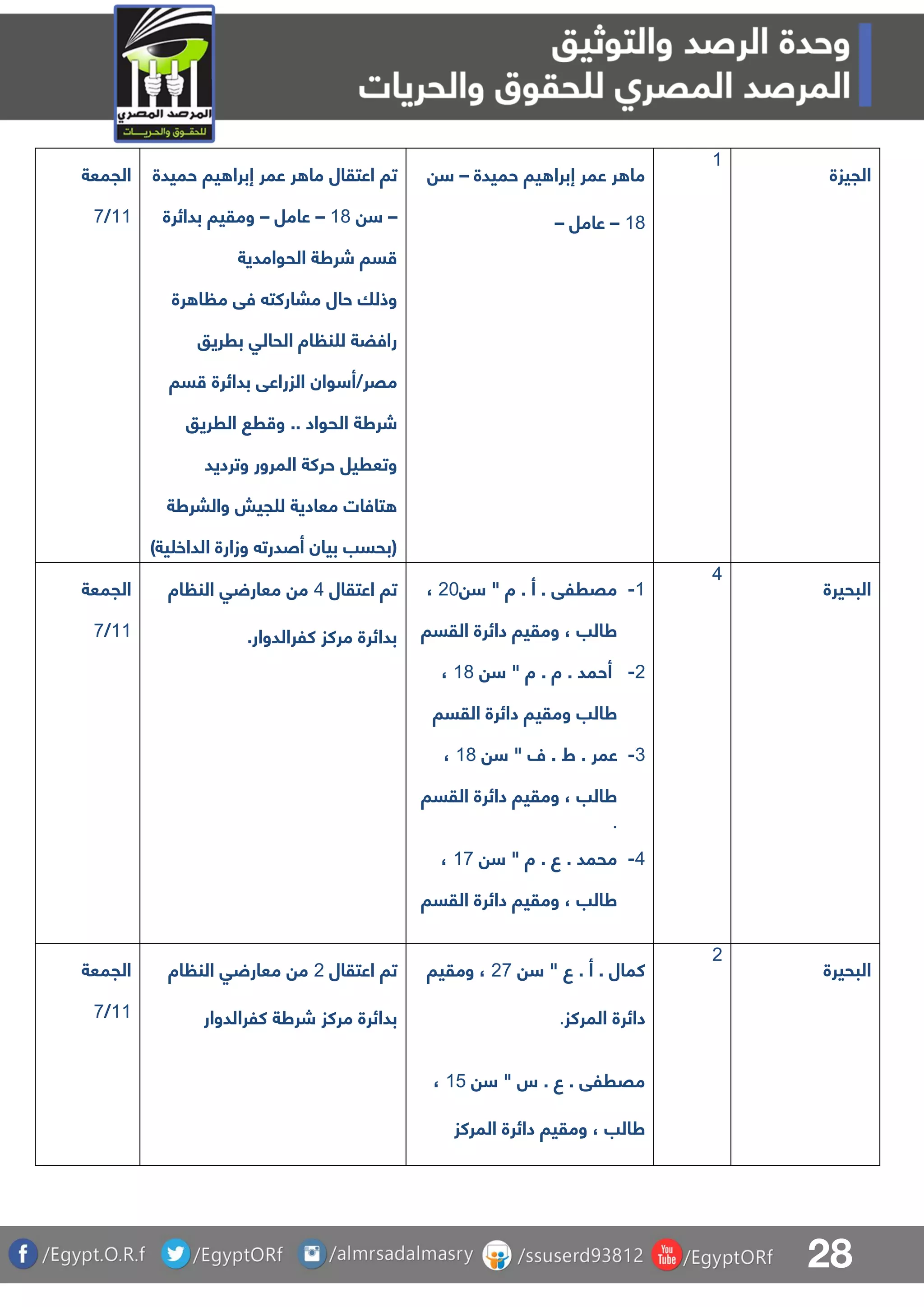 28
‫الجمعة‬
00/8
‫اعتقال‬ ‫تا‬‫حميدة‬ ‫يا‬ ‫إبرا‬ ‫عمر‬ ‫ر‬ ‫ما‬
–07–‫عامل‬–‫بدائرة‬ ‫ومقيا‬
‫الحوامدية‬ ‫شرطة‬ ‫سا‬
‫رة‬ ‫ا‬ ‫م‬ ‫فق‬ ‫مباركت‬ ‫حال‬ ‫وذلا‬
‫برريو‬ ‫الحالق‬ ‫اة‬ ‫ن‬ ‫ل‬ ‫رافضة‬
‫وان‬ ‫مقر/أ‬‫سا‬ ‫بدائرة‬ ‫الزراعق‬
‫الرريو‬ ‫ر‬ ‫و‬ .. ‫الحواد‬ ‫شرطة‬
‫وترديد‬ ‫المرور‬ ‫حركة‬ ‫وتعريل‬
‫والبرطة‬ ‫جيش‬ ‫ل‬ ‫معادية‬ ‫تافات‬
)‫ية‬ ‫الداخ‬ ‫وزارة‬ ‫أصدرت‬ ‫بيان‬ ‫(بحسب‬
‫حميدة‬ ‫يا‬ ‫إبرا‬ ‫عمر‬ ‫ر‬ ‫ما‬–
07–‫عامل‬–
0
‫الجيزة‬
‫الجمعة‬
00/8
‫اعتقال‬ ‫تا‬5‫اة‬ ‫الن‬ ‫ق‬ ‫معار‬ ‫م‬
.‫كلرالدوار‬ ‫مركز‬ ‫بدائرة‬
0-" ‫ة‬ . ‫أ‬ . ‫مقرلق‬11،
‫القسا‬ ‫دائرة‬ ‫ومقيا‬ ، ‫طالب‬
1-‫ة‬ . ‫ة‬ . ‫أحمد‬"07،
‫القس‬ ‫دائرة‬ ‫ومقيا‬ ‫طالب‬‫ا‬
3-" ‫ل‬ . ‫ط‬ . ‫عمر‬07،
‫القسا‬ ‫دائرة‬ ‫ومقيا‬ ، ‫طالب‬
.
5-" ‫ة‬ . ‫ع‬ . ‫محمد‬08،
‫القسا‬ ‫دائرة‬ ‫ومقيا‬ ، ‫طالب‬
5
‫البحيرة‬
‫الجمعة‬
00/8
‫اعتقال‬ ‫تا‬1‫اة‬ ‫الن‬ ‫ق‬ ‫معار‬ ‫م‬
‫مركز‬ ‫بدائرة‬‫كلرالدوار‬ ‫شرطة‬
" ‫ع‬ . ‫أ‬ . ‫كمال‬18‫ومقيا‬ ،
‫المركز‬ ‫دائرة‬.
" ‫س‬ . ‫ع‬ . ‫مقرلق‬04،
‫المركز‬ ‫دائرة‬ ‫ومقيا‬ ، ‫طالب‬
1
‫البحيرة‬
 