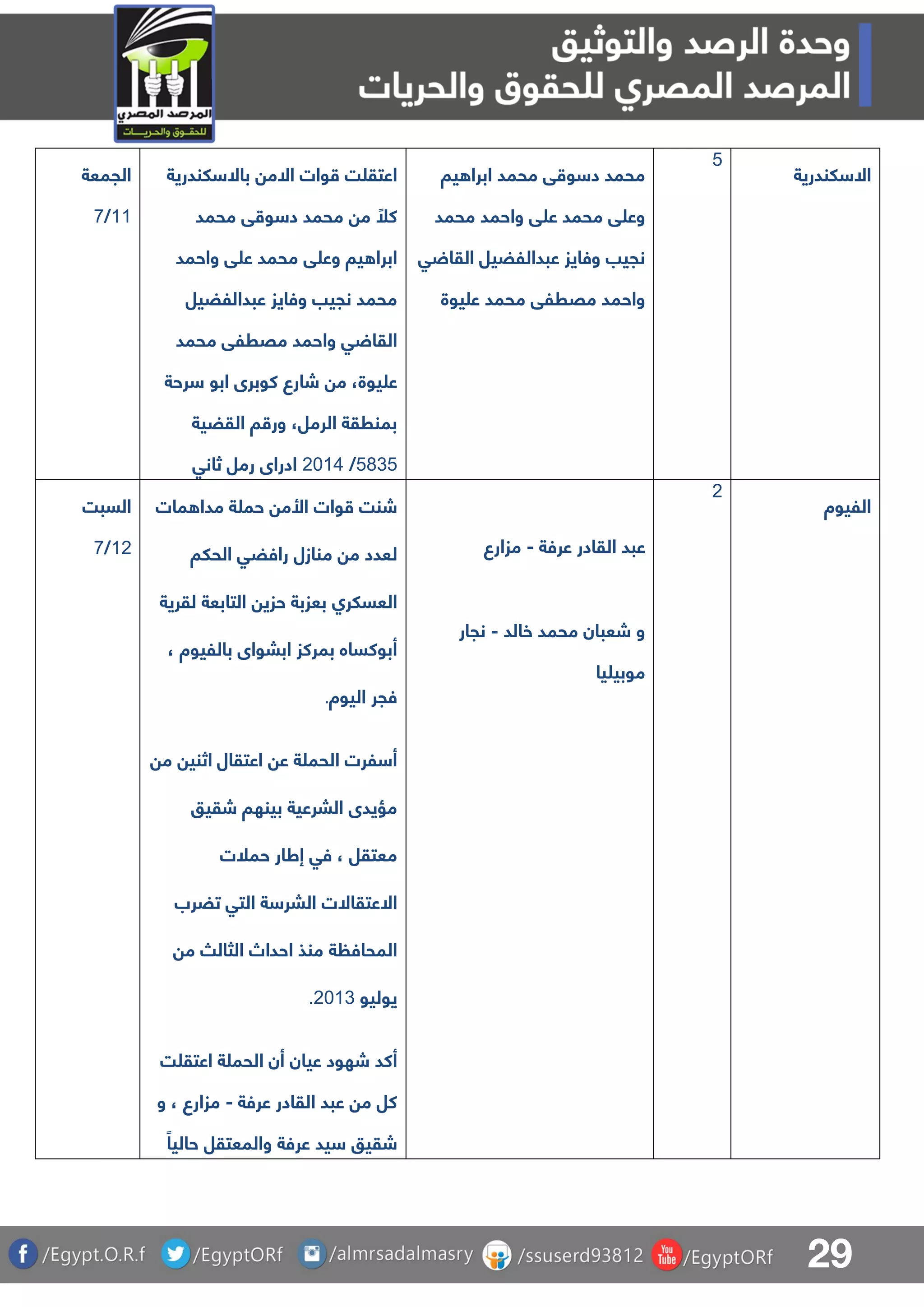 29
‫الجمعة‬
00/8
‫لندرية‬ ‫باال‬ ‫االم‬ ‫وات‬ ‫ت‬ ‫اعتق‬
‫محمد‬ ‫ق‬ ‫و‬ ‫د‬ ‫محمد‬ ‫م‬ ً‫كل‬
‫واحمد‬ ‫ق‬ ‫ع‬ ‫محمد‬ ‫ق‬ ‫وع‬ ‫يا‬ ‫ابرا‬
‫عبداللضيل‬ ‫وفايز‬ ‫نجيب‬ ‫محمد‬
‫واحمد‬ ‫ق‬ ‫القا‬‫محمد‬ ‫مقرلق‬
‫رحة‬ ‫ابو‬ ‫كوبرى‬ ‫شارع‬ ‫م‬ ،‫يوة‬ ‫ع‬
‫القضية‬ ‫ا‬ ‫ور‬ ،‫الرمل‬ ‫بمنرقة‬
4734/1105‫ثانق‬ ‫رمل‬ ‫ادراى‬
‫يا‬ ‫ابرا‬ ‫محمد‬ ‫ق‬ ‫و‬ ‫د‬ ‫محمد‬
‫محمد‬ ‫واحمد‬ ‫ق‬ ‫ع‬ ‫محمد‬ ‫ق‬ ‫وع‬
‫ق‬ ‫القا‬ ‫عبداللضيل‬ ‫وفايز‬ ‫نجيب‬
‫يوة‬ ‫ع‬ ‫محمد‬ ‫مقرلق‬ ‫واحمد‬
4
‫لندرية‬ ‫اال‬
‫السبت‬
01/8
‫وات‬ ‫شنت‬‫األ‬‫مات‬ ‫مدا‬ ‫ة‬ ‫حم‬ ‫م‬
‫م‬ ‫م‬ ‫لعدد‬‫رافضق‬ ‫نازل‬‫الحلا‬
‫العسلرا‬‫لقرية‬ ‫التابعة‬ ‫حزي‬ ‫بعزبة‬
، ‫بالليوة‬ ‫اببواى‬ ‫بمركز‬ ‫أبوكساه‬
‫اليوة‬ ‫فجر‬.
‫م‬ ‫اثني‬ ‫اعتقال‬ ‫ع‬ ‫ة‬ ‫الحم‬ ‫لرت‬ ‫أ‬
‫شقيو‬ ‫بينها‬ ‫البرعية‬ ‫مؤيدى‬
‫حملت‬ ‫إطار‬ ‫فق‬ ، ‫معتقل‬
‫تضرب‬ ‫التق‬ ‫ة‬ ‫البر‬ ‫االعتقاالت‬
‫ة‬ ‫المحاف‬‫م‬ ‫الثال‬ ‫احداص‬ ‫منذ‬
‫يوليو‬1103.
‫عيان‬ ‫شهود‬ ‫أكد‬‫ت‬ ‫اعتق‬ ‫ة‬ ‫الحم‬ ‫أن‬
‫عرفة‬ ‫القادر‬ ‫عبد‬ ‫م‬ ‫كل‬-‫و‬ ، ‫مزارع‬
ً‫حاليا‬ ‫والمعتقل‬ ‫عرفة‬ ‫يد‬ ‫شقيو‬
‫عرفة‬ ‫القادر‬ ‫عبد‬-‫مزارع‬
‫خالد‬ ‫محمد‬ ‫شعبان‬ ‫و‬-‫نجار‬
‫يا‬ ‫موبي‬
1
‫الليوة‬
 