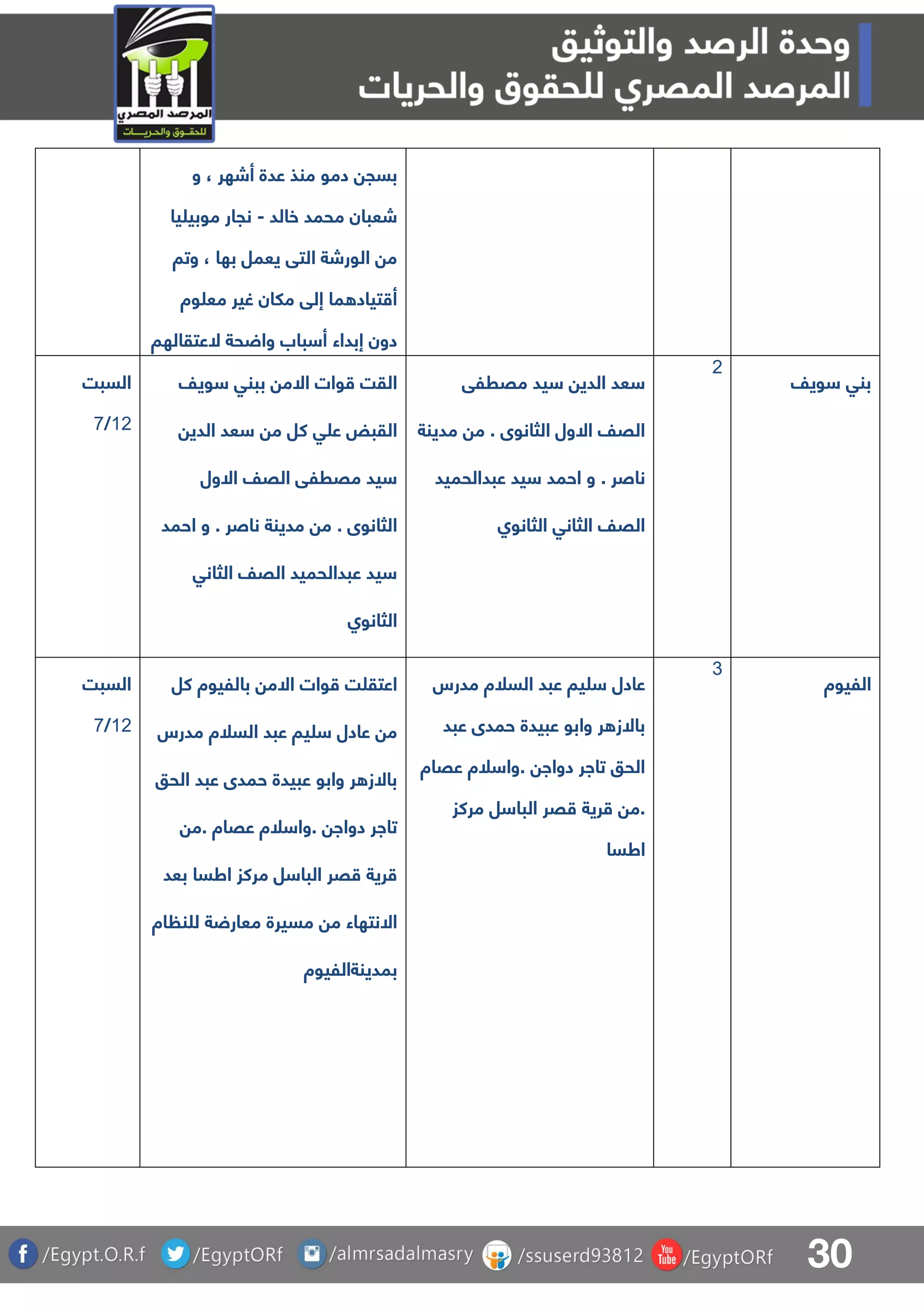 30
‫و‬ ، ‫أشهر‬ ‫عدة‬ ‫منذ‬ ‫دمو‬ ‫بسج‬
‫خالد‬ ‫محمد‬ ‫شعبان‬-‫يا‬ ‫موبي‬ ‫نجار‬
‫وتا‬ ، ‫بها‬ ‫يعمل‬ ‫التق‬ ‫الورشة‬ ‫م‬
‫وة‬ ‫مع‬ ‫غير‬ ‫ملان‬ ‫إلق‬ ‫ما‬ ‫تياد‬ ‫أ‬
‫العتقالها‬ ‫حة‬ ‫وا‬ ‫باب‬ ‫أ‬ ‫إبداء‬ ‫دون‬
‫السبت‬
01/8
‫ويف‬ ‫ببنق‬ ‫االم‬ ‫وات‬ ‫القت‬
‫الدي‬ ‫عد‬ ‫م‬ ‫كل‬ ‫ق‬ ‫ع‬ ‫القبض‬
‫االول‬ ‫القف‬ ‫مقرلق‬ ‫يد‬
‫احمد‬ ‫و‬ . ‫ناصر‬ ‫مدينة‬ ‫م‬ . ‫الثانوى‬
‫الثانق‬ ‫القف‬ ‫عبدالحميد‬ ‫يد‬
‫الثانوا‬
‫مقرلق‬ ‫يد‬ ‫الدي‬ ‫عد‬
‫مدينة‬ ‫م‬ . ‫الثانوى‬ ‫االول‬ ‫القف‬
‫اح‬ ‫و‬ . ‫ناصر‬‫عبدالحميد‬ ‫يد‬ ‫مد‬
‫الثانوا‬ ‫الثانق‬ ‫القف‬
1
‫ويف‬ ‫بنق‬
‫السبت‬
01/8
‫كل‬ ‫بالليوة‬ ‫االم‬ ‫وات‬ ‫ت‬ ‫اعتق‬
‫مدرس‬ ‫السلة‬ ‫عبد‬ ‫يا‬ ‫عادل‬ ‫م‬
‫الحو‬ ‫عبد‬ ‫حمدى‬ ‫عبيدة‬ ‫وابو‬ ‫ر‬ ‫باالز‬
‫.م‬ ‫عقاة‬ ‫لة‬ ‫.وا‬ ‫دواا‬ ‫تاار‬
‫بعد‬ ‫اطسا‬ ‫مركز‬ ‫ل‬ ‫البا‬ ‫قر‬ ‫رية‬
‫مسيرة‬ ‫م‬ ‫االنتهاء‬‫اة‬ ‫ن‬ ‫ل‬ ‫ة‬ ‫معار‬
‫بمدينةالليوة‬
‫مدرس‬ ‫السلة‬ ‫عبد‬ ‫يا‬ ‫عادل‬
‫عبد‬ ‫حمدى‬ ‫عبيدة‬ ‫وابو‬ ‫ر‬ ‫باالز‬
‫عقاة‬ ‫لة‬ ‫.وا‬ ‫دواا‬ ‫تاار‬ ‫الحو‬
‫مركز‬ ‫ل‬ ‫البا‬ ‫قر‬ ‫رية‬ ‫.م‬
‫اطسا‬
3
‫الليوة‬
 