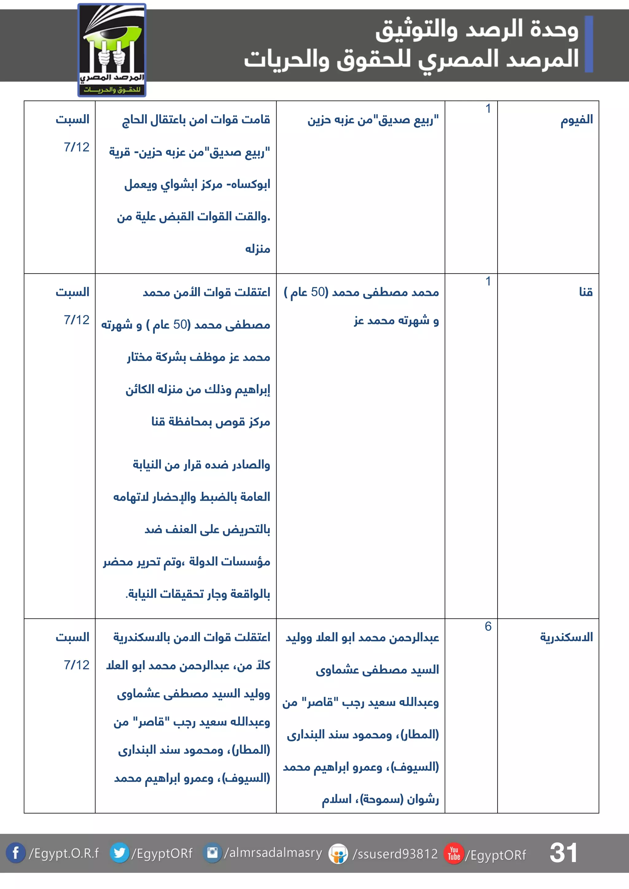 31
‫السبت‬
01/8
‫الحاج‬ ‫باعتقال‬ ‫ام‬ ‫وات‬ ‫امت‬
‫حزي‬ ‫عزب‬ ‫صديو"م‬ ‫"ربي‬-‫رية‬
‫ابوكساه‬-‫ويعمل‬ ‫اببواا‬ ‫مركز‬
‫م‬ ‫ية‬ ‫ع‬ ‫القبض‬ ‫القوات‬ ‫.والقت‬
‫منزل‬
‫حزي‬ ‫عزب‬ ‫صديو"م‬ ‫"ربي‬
0
‫الليوة‬
‫السبت‬
01/8
‫ت‬ ‫اعتق‬‫وات‬‫األ‬‫محمد‬ ‫م‬
( ‫محمد‬ ‫مقرلق‬41‫شهرت‬ ‫و‬ ) ‫عاة‬
‫مفتار‬ ‫ببركة‬ ‫موظف‬ ‫عز‬ ‫محمد‬
‫اللائ‬ ‫منزل‬ ‫م‬ ‫وذلا‬ ‫يا‬ ‫إبرا‬
‫نا‬ ‫ة‬ ‫بمحاف‬ ‫و‬ ‫مركز‬
‫النيابة‬ ‫م‬ ‫رار‬ ‫ده‬ ‫والقادر‬
‫التهام‬ ‫واإلحضار‬ ‫بالضبط‬ ‫العامة‬
‫د‬ ‫العنف‬ ‫ق‬ ‫ع‬ ‫بالتحريض‬
‫م‬‫محضر‬ ‫تحرير‬ ‫،وتا‬ ‫الدولة‬ ‫سات‬ ‫ؤ‬
‫النيابة‬ ‫تحقيقات‬ ‫واار‬ ‫عة‬ ‫بالوا‬.
( ‫محمد‬ ‫مقرلق‬ ‫محمد‬41) ‫عاة‬
‫عز‬ ‫محمد‬ ‫شهرت‬ ‫و‬
0
‫نا‬
‫السبت‬
01/8
‫لندرية‬ ‫باال‬ ‫االم‬ ‫وات‬ ‫ت‬ ‫اعتق‬
‫العل‬ ‫ابو‬ ‫محمد‬ ‫عبدالرحم‬ ، ‫م‬ ً‫كل‬
‫عبماوى‬ ‫مقرلق‬ ‫السيد‬ ‫ووليد‬
‫م‬ "‫اصر‬ " ‫راب‬ ‫عيد‬ ‫وعبدهللا‬
‫ومحمود‬ ،)‫(المرار‬‫البندارى‬ ‫ند‬
‫محمد‬ ‫يا‬ ‫ابرا‬ ‫وعمرو‬ ،)‫(السيول‬
‫ووليد‬ ‫العل‬ ‫ابو‬ ‫محمد‬ ‫عبدالرحم‬
‫عبماوى‬ ‫مقرلق‬ ‫السيد‬
‫م‬ "‫اصر‬ " ‫راب‬ ‫عيد‬ ‫وعبدهللا‬
‫البندارى‬ ‫ند‬ ‫ومحمود‬ ،)‫(المرار‬
‫ي‬ ‫ابرا‬ ‫وعمرو‬ ،)‫(السيول‬‫محمد‬ ‫ا‬
‫لة‬ ‫ا‬ ،)‫موحة‬ ( ‫رشوان‬
6
‫لندرية‬ ‫اال‬
 