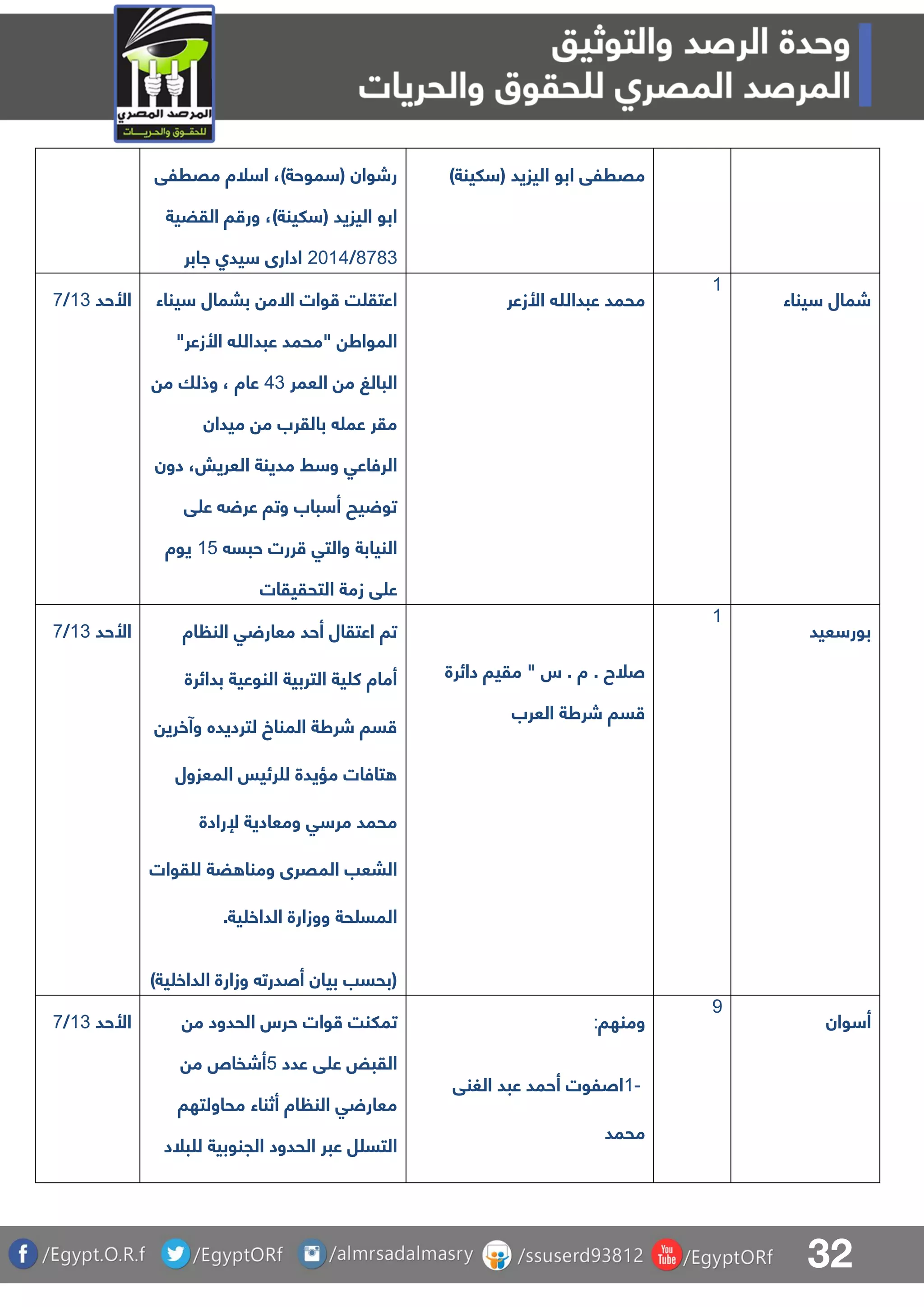 32
‫مقرلق‬ ‫لة‬ ‫ا‬ ،)‫موحة‬ ( ‫رشوان‬
‫القضية‬ ‫ا‬ ‫ور‬ ،)‫لينة‬ ( ‫اليزيد‬ ‫ابو‬
7873/1105‫اابر‬ ‫يدا‬ ‫ادارى‬
)‫لينة‬ ( ‫اليزيد‬ ‫ابو‬ ‫مقرلق‬
‫األحد‬03/8 ‫يناء‬ ‫ببمال‬ ‫االم‬ ‫وات‬ ‫ت‬ ‫اعتق‬
"‫األزعر‬ ‫عبدهللا‬ ‫"محمد‬ ‫المواط‬
‫العمر‬ ‫م‬ ‫البالغ‬53‫م‬ ‫وذلا‬ ، ‫عاة‬
‫ميدان‬ ‫م‬ ‫بالقرب‬ ‫عم‬ ‫مقر‬
‫دون‬ ،‫العريش‬ ‫مدينة‬ ‫ط‬ ‫و‬ ‫الرفاعق‬
‫ق‬ ‫ع‬ ‫عر‬ ‫وتا‬ ‫باب‬ ‫أ‬ ‫يح‬ ‫تو‬
‫الني‬‫حبس‬ ‫ررت‬ ‫والتق‬ ‫ابة‬04‫يوة‬
‫التحقيقات‬ ‫زمة‬ ‫ق‬ ‫ع‬
‫األزعر‬ ‫عبدهللا‬ ‫محمد‬
0
‫يناء‬ ‫شمال‬
‫األحد‬03/8 ‫اة‬ ‫الن‬ ‫ق‬ ‫معار‬ ‫أحد‬ ‫اعتقال‬ ‫تا‬
‫بدائرة‬ ‫النوعية‬ ‫التربية‬ ‫ية‬ ‫ك‬ ‫أماة‬
‫وآخري‬ ‫لترديده‬ ‫المناخ‬ ‫شرطة‬ ‫سا‬
‫المعزول‬ ‫رئيس‬ ‫ل‬ ‫مؤيدة‬ ‫تافات‬
‫إلرادة‬ ‫ومعادية‬ ‫ق‬ ‫مر‬ ‫محمد‬
‫ض‬ ‫ومنا‬ ‫المقرى‬ ‫البعب‬‫قوات‬ ‫ل‬ ‫ة‬
.‫ية‬ ‫الداخ‬ ‫ووزارة‬ ‫حة‬ ‫المس‬
)‫ية‬ ‫الداخ‬ ‫وزارة‬ ‫أصدرت‬ ‫بيان‬ ‫(بحسب‬
‫دائرة‬ ‫مقيا‬ " ‫س‬ . ‫ة‬ . ‫صلح‬
‫العرب‬ ‫شرطة‬ ‫سا‬
0
‫عيد‬ ‫بور‬
‫األحد‬03/8 ‫ت‬‫الحدود‬ ‫حرس‬ ‫وات‬ ‫ملنت‬‫م‬
‫عدد‬ ‫ق‬ ‫ع‬ ‫القبض‬4‫أشفا‬‫م‬
‫اة‬ ‫الن‬ ‫ق‬ ‫معار‬‫محاولتها‬ ‫أثناء‬
‫بلد‬ ‫ل‬ ‫الجنوبية‬ ‫الحدود‬ ‫عبر‬ ‫ل‬ ‫التس‬
‫و‬‫من‬‫ها‬:
1-‫الغنق‬ ‫عبد‬ ‫أحمد‬ ‫اصلوت‬
‫محمد‬
9
‫وان‬ ‫أ‬
 
