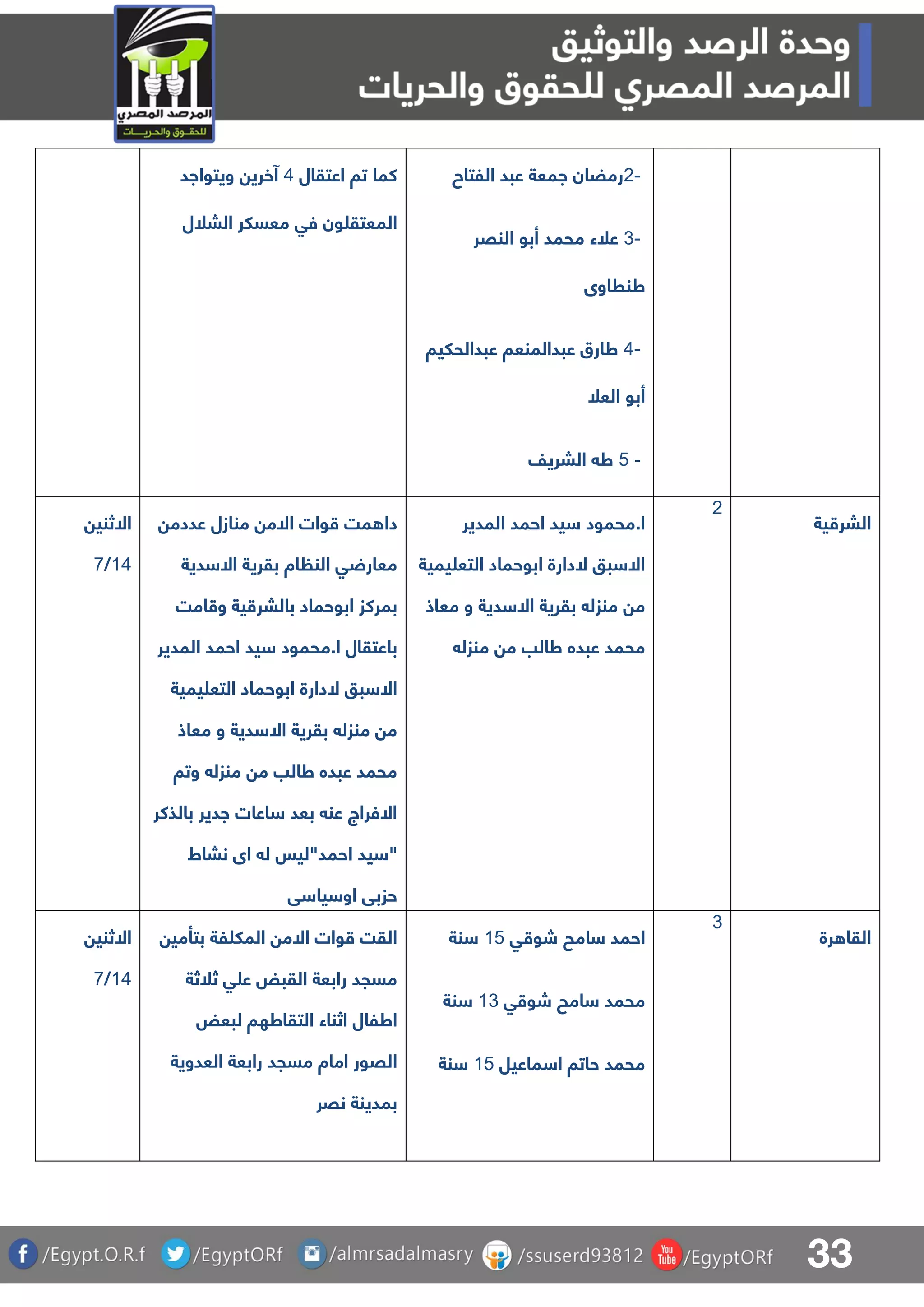 33
‫كما‬‫تا‬‫اعتق‬‫ا‬‫ل‬5‫آخري‬‫ويتوااد‬
‫البلل‬ ‫معسلر‬ ‫فق‬ ‫ون‬ ‫المعتق‬
2-‫اللتاح‬ ‫عبد‬ ‫امعة‬ ‫رمضان‬
3-‫النقر‬ ‫أبو‬ ‫محمد‬ ‫علء‬
‫طنراوى‬
4-‫عبدالحليا‬ ‫عبدالمنعا‬ ‫طارق‬
‫العل‬ ‫أبو‬
5 -‫البريف‬ ‫ط‬
‫االثني‬
05/8
‫عددم‬ ‫منازل‬ ‫االم‬ ‫وات‬ ‫مت‬ ‫دا‬
‫الن‬ ‫ق‬ ‫معار‬‫اة‬‫دية‬ ‫اال‬ ‫بقرية‬
‫بمرك‬‫امت‬ ‫و‬ ‫ية‬ ‫بالبر‬ ‫ابوحماد‬ ‫ز‬
‫باعتقال‬‫المدير‬ ‫احمد‬ ‫يد‬ ‫ا.محمود‬
‫يمية‬ ‫التع‬ ‫ابوحماد‬ ‫الدارة‬ ‫بو‬ ‫اال‬
‫معاذ‬ ‫و‬ ‫دية‬ ‫اال‬ ‫بقرية‬ ‫منزل‬ ‫م‬
‫وتا‬ ‫منزل‬ ‫م‬ ‫طالب‬ ‫عبده‬ ‫محمد‬
‫بالذكر‬ ‫ادير‬ ‫اعات‬ ‫بعد‬ ‫عن‬ ‫االفراج‬
‫نباط‬ ‫اى‬ ‫ل‬ ‫احمد"ليس‬ ‫يد‬ "
‫ق‬ ‫يا‬ ‫او‬ ‫حزبق‬
‫احمد‬ ‫يد‬ ‫ا.محمود‬‫المدير‬
‫يمية‬ ‫التع‬ ‫ابوحماد‬ ‫الدارة‬ ‫بو‬ ‫اال‬
‫معاذ‬ ‫و‬ ‫دية‬ ‫اال‬ ‫بقرية‬ ‫منزل‬ ‫م‬
‫منزل‬ ‫م‬ ‫طالب‬ ‫عبده‬ ‫محمد‬
1
‫ية‬ ‫البر‬
‫االثني‬
05/8
‫بتأمي‬ ‫لة‬ ‫المل‬ ‫االم‬ ‫وات‬ ‫القت‬
‫ثلثة‬ ‫ق‬ ‫ع‬ ‫القبض‬ ‫رابعة‬ ‫مسجد‬
‫لبع‬ ‫التقاطها‬ ‫اثناء‬ ‫اطلال‬‫ض‬
‫العدوية‬ ‫رابعة‬ ‫مسجد‬ ‫اماة‬ ‫القور‬
‫نقر‬ ‫بمدينة‬
‫امح‬ ‫احمد‬‫ق‬ ‫شو‬04‫نة‬
‫ق‬ ‫شو‬ ‫امح‬ ‫محمد‬03‫نة‬
‫ماعيل‬ ‫ا‬ ‫حاتا‬ ‫محمد‬04‫نة‬
3
‫رة‬ ‫القا‬
 