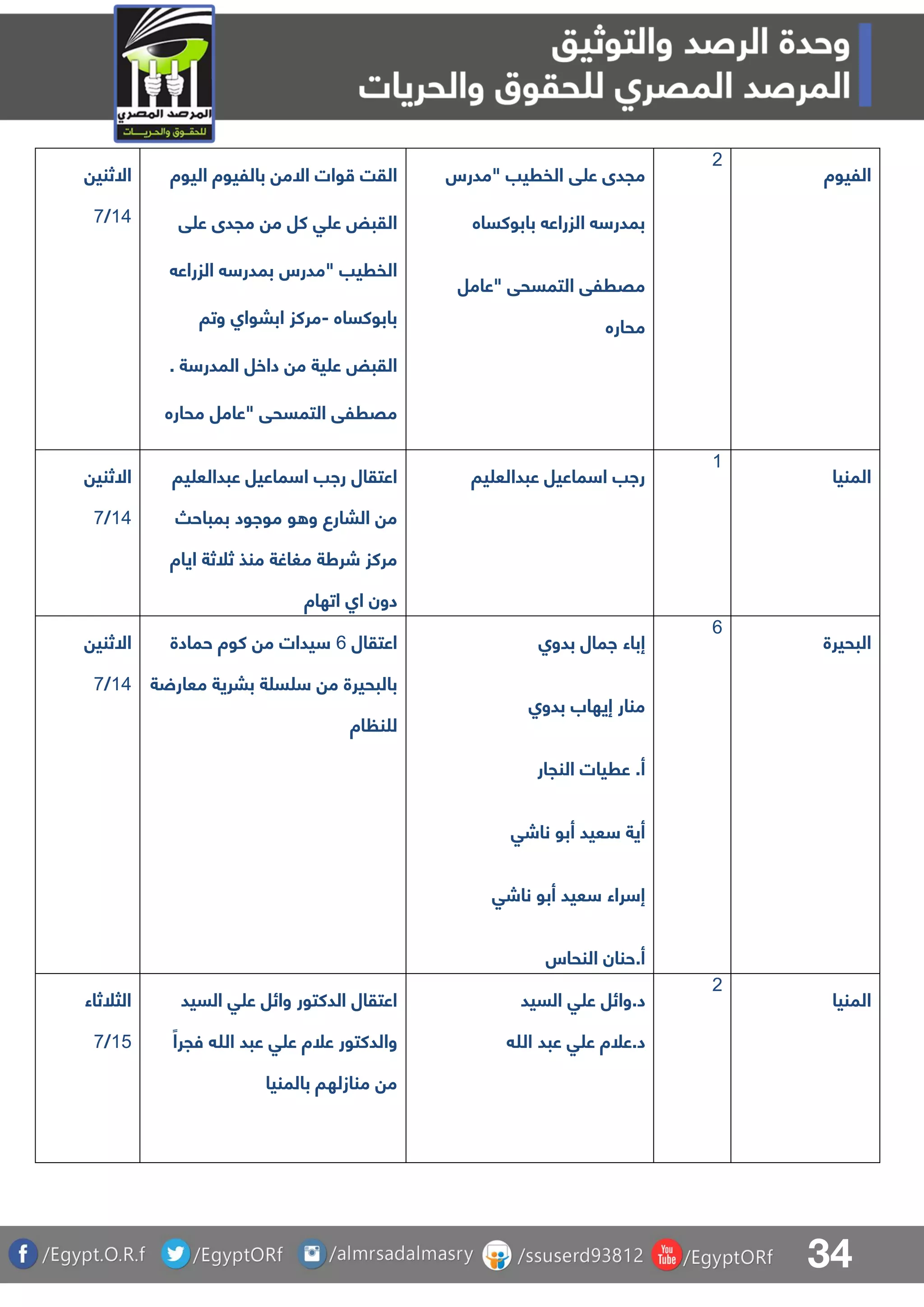 34
‫االثني‬
05/8
‫اليوة‬ ‫بالليوة‬ ‫االم‬ ‫وات‬ ‫القت‬
‫ق‬ ‫ع‬ ‫مجدى‬ ‫م‬ ‫كل‬ ‫ق‬ ‫ع‬ ‫القبض‬
‫الزراع‬ ‫بمدر‬ ‫"مدرس‬ ‫الفريب‬
‫بابوكساه‬-‫وتا‬ ‫اببواا‬ ‫مركز‬
. ‫ة‬ ‫المدر‬ ‫داخل‬ ‫م‬ ‫ية‬ ‫ع‬ ‫القبض‬
‫محاره‬ ‫"عامل‬ ‫التمسحق‬ ‫مقرلق‬
‫ق‬ ‫ع‬ ‫مجدى‬‫"مدرس‬ ‫الفريب‬
‫بابوكساه‬ ‫الزراع‬ ‫بمدر‬
‫"عامل‬ ‫التمسحق‬ ‫مقرلق‬
‫محاره‬
1
‫الليوة‬
‫االثني‬
05/8
‫يا‬ ‫عبدالع‬ ‫ماعيل‬ ‫ا‬ ‫راب‬ ‫اعتقال‬
‫بمباح‬ ‫مواود‬ ‫و‬ ‫و‬ ‫البارع‬ ‫م‬
‫اياة‬ ‫ثلثة‬ ‫منذ‬ ‫مغاغة‬ ‫شرطة‬ ‫مركز‬
‫اتهاة‬ ‫اا‬ ‫دون‬
‫يا‬ ‫عبدالع‬ ‫ماعيل‬ ‫ا‬ ‫راب‬
0
‫المنيا‬
‫االثني‬
05/8
‫اعتقال‬6‫حما‬ ‫كوة‬ ‫م‬ ‫يدات‬‫دة‬
‫بالبحيرة‬‫ببرية‬ ‫ة‬ ‫س‬ ‫م‬‫ة‬ ‫معار‬
‫اة‬ ‫ن‬ ‫ل‬
‫بدوا‬ ‫امال‬ ‫إباء‬
‫بدوا‬ ‫إيهاب‬ ‫منار‬
‫النجار‬ ‫عريات‬ .‫أ‬
‫ناشق‬ ‫أبو‬ ‫عيد‬ ‫أية‬
‫ناشق‬ ‫أبو‬ ‫عيد‬ ‫راء‬ ‫إ‬
‫النحاس‬ ‫أ.حنان‬
6
‫البحيرة‬
‫الثلثاء‬
04/8
‫السيد‬ ‫ق‬ ‫ع‬ ‫وائل‬ ‫الدكتور‬ ‫اعتقال‬
ً‫فجرا‬ ‫هللا‬ ‫عبد‬ ‫ق‬ ‫ع‬ ‫علة‬ ‫والدكتور‬
‫بالمنيا‬ ‫منازلها‬ ‫م‬
‫د.وائل‬‫السيد‬ ‫ق‬ ‫ع‬
‫هللا‬ ‫عبد‬ ‫ق‬ ‫ع‬ ‫د.علة‬
1
‫المنيا‬
 
