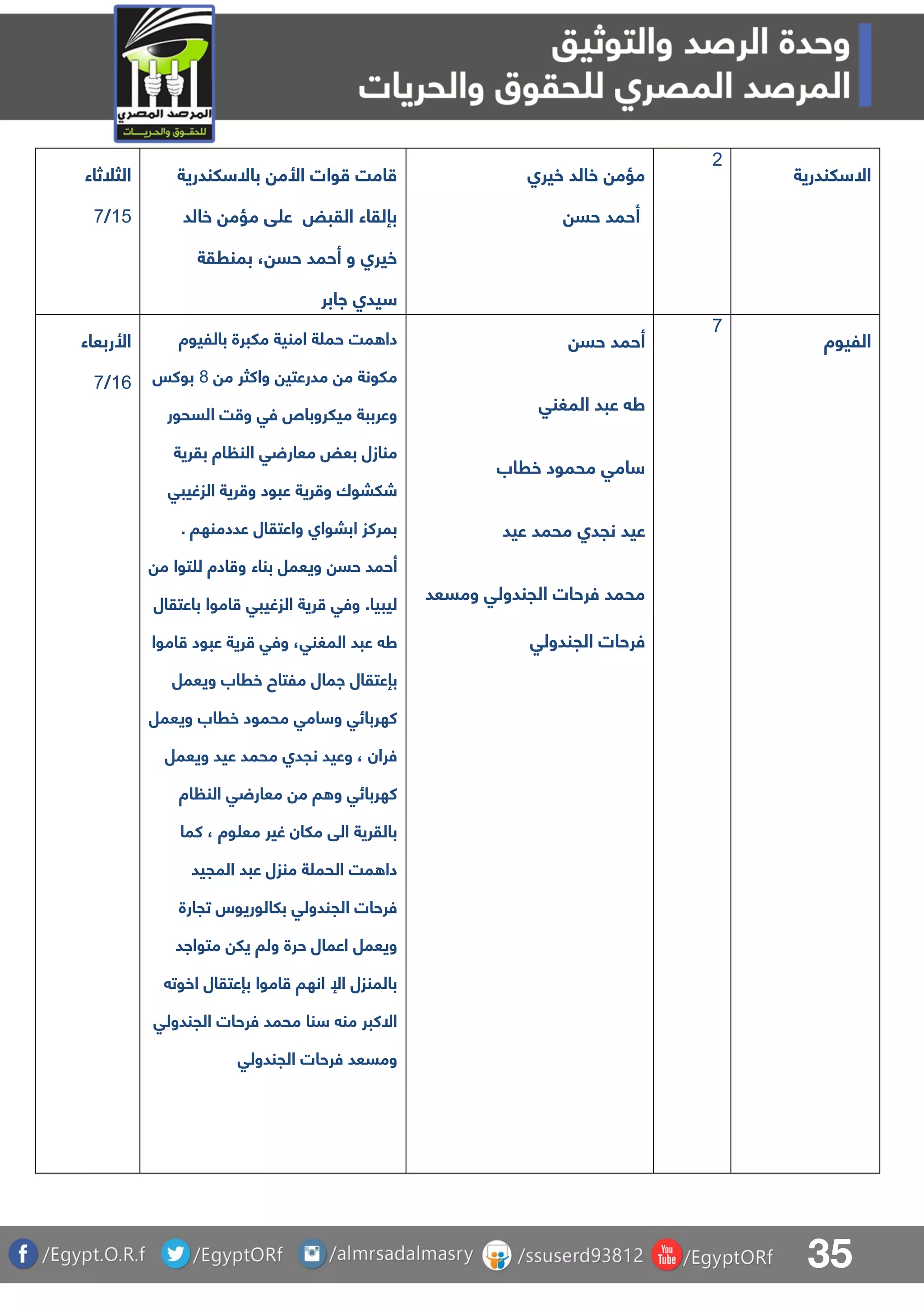 35
‫الثلثاء‬
04/8
‫لندرية‬ ‫باال‬ ‫األم‬ ‫وات‬ ‫امت‬
‫خالد‬ ‫مؤم‬ ‫ق‬ ‫ع‬ ‫القبض‬ ‫بإلقاء‬
‫بمنرقة‬ ، ‫حس‬ ‫أحمد‬ ‫و‬ ‫خيرا‬
‫اابر‬ ‫يدا‬
‫خيرا‬ ‫خالد‬ ‫مؤم‬
‫حس‬ ‫أحمد‬
1
‫لندرية‬ ‫اال‬
‫األربعاء‬
06/8
‫بالليوة‬ ‫ملبرة‬ ‫امنية‬ ‫ة‬ ‫حم‬ ‫مت‬ ‫دا‬
‫م‬ ‫واكثر‬ ‫مدرعتي‬ ‫م‬ ‫ملونة‬7‫بوكس‬
‫السحور‬ ‫ت‬ ‫و‬ ‫فق‬ ‫ميلروبا‬ ‫وعرببة‬
‫بقرية‬ ‫اة‬ ‫الن‬ ‫ق‬ ‫معار‬ ‫بعض‬ ‫منازل‬
‫الزغيبق‬ ‫رية‬ ‫و‬ ‫عبود‬ ‫رية‬ ‫و‬ ‫شلبوك‬
. ‫عددمنها‬ ‫واعتقال‬ ‫اببواا‬ ‫بمركز‬
‫ويعمل‬ ‫حس‬ ‫أحمد‬‫بناء‬‫م‬ ‫توا‬ ‫ل‬ ‫ادة‬ ‫و‬
‫باعتقال‬ ‫اموا‬ ‫الزغيبق‬ ‫رية‬ ‫وفق‬ .‫ليبيا‬
‫اموا‬ ‫عبود‬ ‫رية‬ ‫وفق‬ ،‫المغنق‬ ‫عبد‬ ‫ط‬
‫ملتا‬ ‫امال‬ ‫بإعتقال‬‫ويعمل‬ ‫خراب‬ ‫ح‬
‫ويعمل‬ ‫خراب‬ ‫محمود‬ ‫امق‬ ‫و‬ ‫كهربائق‬
‫ويعمل‬ ‫عيد‬ ‫محمد‬ ‫نجدا‬ ‫وعيد‬ ، ‫فران‬
‫اة‬ ‫الن‬ ‫ق‬ ‫معار‬ ‫م‬ ‫ا‬ ‫و‬ ‫كهربائق‬
‫كما‬ ، ‫وة‬ ‫مع‬ ‫غير‬ ‫ملان‬ ‫الق‬ ‫بالقرية‬
‫المجيد‬ ‫عبد‬ ‫منزل‬ ‫ة‬ ‫الحم‬ ‫مت‬ ‫دا‬
‫تجارة‬ ‫بلالوريوس‬ ‫الجندولق‬ ‫فرحات‬
‫متوااد‬ ‫يل‬ ‫ولا‬ ‫حرة‬ ‫اعمال‬ ‫ويعمل‬
‫بإعت‬ ‫اموا‬ ‫انها‬ ‫اإل‬ ‫بالمنزل‬‫اخوت‬ ‫قال‬
‫الجندولق‬ ‫فرحات‬ ‫محمد‬ ‫نا‬ ‫من‬ ‫االكبر‬
‫الجندولق‬ ‫فرحات‬ ‫ومسعد‬
‫حس‬ ‫أحمد‬
‫المغنق‬ ‫عبد‬ ‫ط‬
‫خراب‬ ‫محمود‬ ‫امق‬
‫عيد‬ ‫محمد‬ ‫نجدا‬ ‫عيد‬
‫ومسعد‬ ‫الجندولق‬ ‫فرحات‬ ‫محمد‬
‫الجندولق‬ ‫فرحات‬
8
‫الليوة‬
 