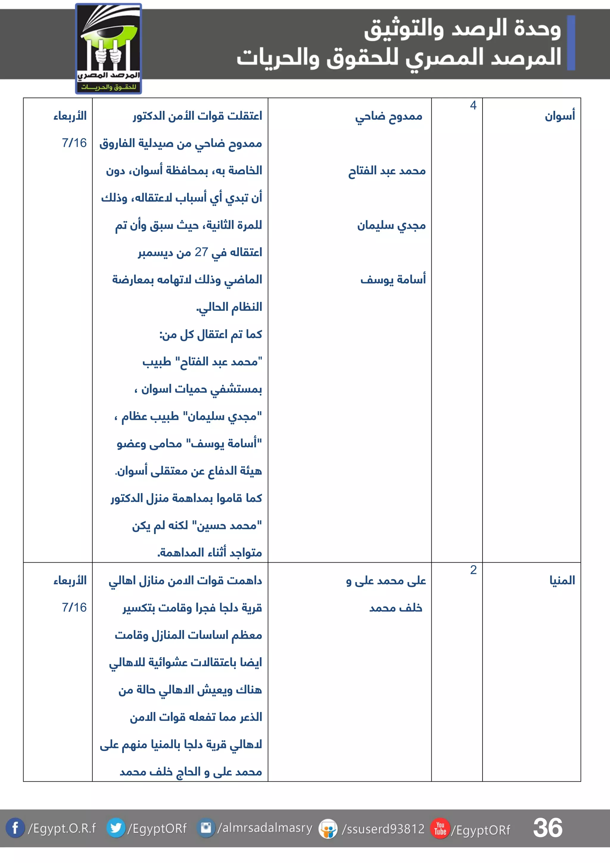 36
‫األربعاء‬
06/8
‫الدكتور‬ ‫األم‬ ‫وات‬ ‫ت‬ ‫اعتق‬
‫اللاروق‬ ‫صيدلية‬ ‫م‬ ‫احق‬ ‫ممدوح‬
‫ب‬ ‫الفاصة‬‫دون‬ ،‫وان‬ ‫أ‬ ‫ة‬ ‫بمحاف‬ ،
‫وذلا‬ ، ‫العتقال‬ ‫باب‬ ‫أ‬ ‫أا‬ ‫تبدا‬ ‫أن‬
‫تا‬ ‫وأن‬ ‫بو‬ ‫حي‬ ،‫الثانية‬ ‫مرة‬ ‫ل‬
‫فق‬ ‫اعتقال‬18‫ديسمبر‬ ‫م‬
‫ة‬ ‫بمعار‬ ‫التهام‬ ‫وذلا‬ ‫ق‬ ‫الما‬
.‫الحالق‬ ‫اة‬ ‫الن‬
: ‫م‬ ‫كل‬ ‫اعتقال‬ ‫تا‬ ‫كما‬
"‫طبيب‬ "‫اللتاح‬ ‫عبد‬ ‫محمد‬
، ‫وان‬ ‫ا‬ ‫حميات‬ ‫بمستبلق‬
، ‫اة‬ ‫ع‬ ‫طبيب‬ "‫يمان‬ ‫"مجدا‬
"‫ف‬ ‫يو‬ ‫امة‬ ‫"أ‬‫وعضو‬ ‫محامق‬
‫وان‬ ‫أ‬ ‫ق‬ ‫معتق‬ ‫ع‬ ‫الدفاع‬ ‫يئة‬.
‫الدكتور‬ ‫منزل‬ ‫مة‬ ‫بمدا‬ ‫اموا‬ ‫كما‬
‫يل‬ ‫لا‬ ‫للن‬ " ‫حسي‬ ‫"محمد‬
.‫مة‬ ‫المدا‬ ‫أثناء‬ ‫متوااد‬
‫احق‬ ‫ممدوح‬
‫اللتاح‬ ‫عبد‬ ‫محمد‬
‫يمان‬ ‫مجدا‬
‫ف‬ ‫يو‬ ‫امة‬ ‫أ‬
5
‫وان‬ ‫أ‬
‫األربعاء‬
06/8
‫الق‬ ‫ا‬ ‫منازل‬ ‫االم‬ ‫وات‬ ‫مت‬ ‫دا‬
‫بتلسير‬ ‫امت‬ ‫و‬ ‫فجرا‬ ‫دلجا‬ ‫رية‬
‫مع‬‫امت‬ ‫و‬ ‫المنازل‬ ‫ات‬ ‫ا‬ ‫ا‬ ‫ا‬
‫الق‬ ‫لل‬ ‫عبوائية‬ ‫باعتقاالت‬ ‫ايضا‬
‫م‬ ‫حالة‬ ‫الق‬ ‫اال‬ ‫ويعيش‬ ‫ناك‬
‫االم‬ ‫وات‬ ‫تلع‬ ‫مما‬ ‫الذعر‬
‫ق‬ ‫ع‬ ‫منها‬ ‫بالمنيا‬ ‫دلجا‬ ‫رية‬ ‫الق‬ ‫ال‬
‫محمد‬ ‫ف‬ ‫خ‬ ‫الحاج‬ ‫و‬ ‫ق‬ ‫ع‬ ‫محمد‬
‫و‬ ‫ق‬ ‫ع‬ ‫محمد‬ ‫ق‬ ‫ع‬
‫محمد‬ ‫ف‬ ‫خ‬
1
‫المنيا‬
 