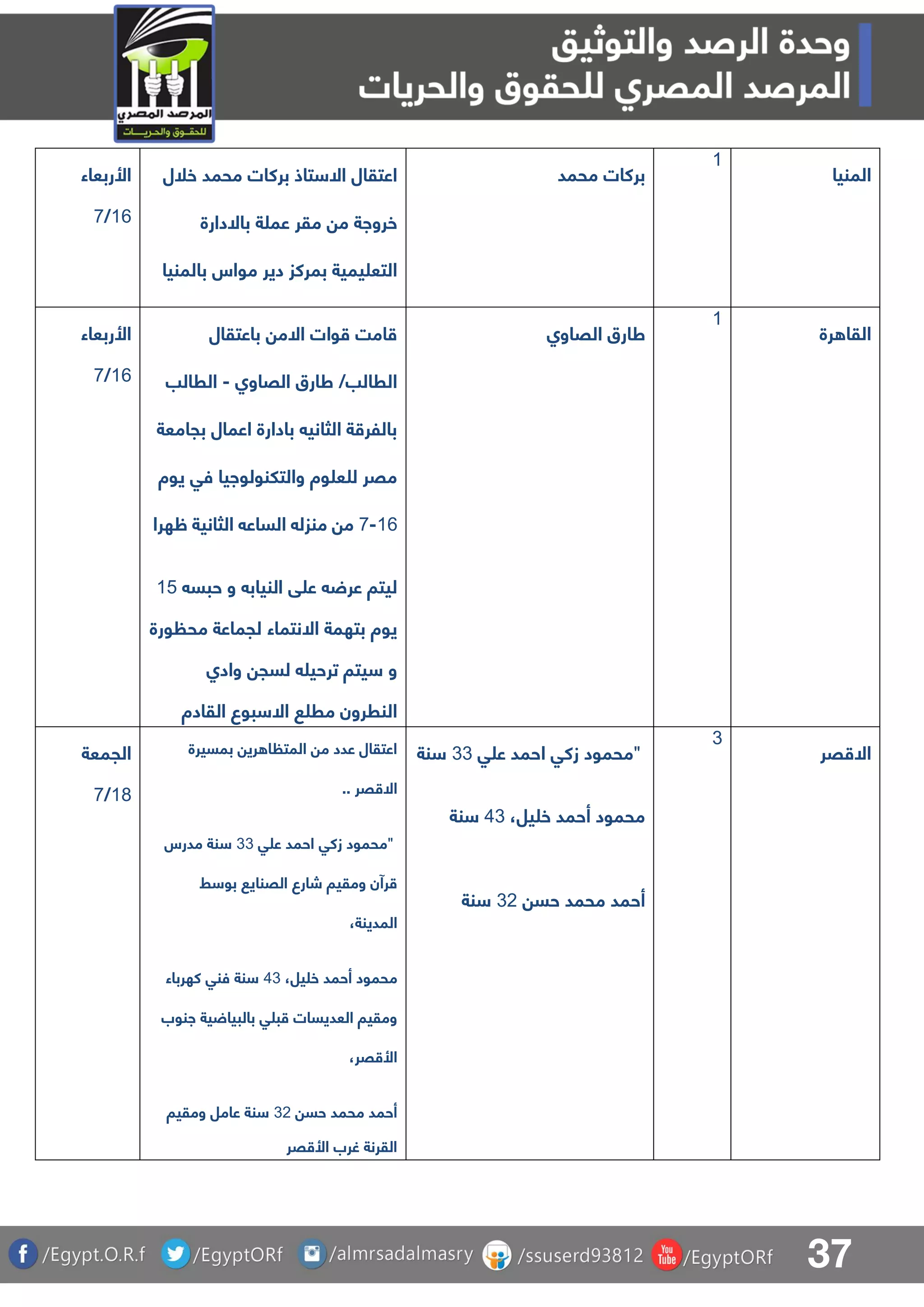 37
‫األربعاء‬
06/8
‫خلل‬ ‫محمد‬ ‫بركات‬ ‫تاذ‬ ‫اال‬ ‫اعتقال‬
‫م‬ ‫خرواة‬‫باالدارة‬ ‫ة‬ ‫عم‬ ‫مقر‬
‫بالمنيا‬ ‫مواس‬ ‫دير‬ ‫بمركز‬ ‫يمية‬ ‫التع‬
‫محمد‬ ‫بركات‬
0
‫المنيا‬
‫األربعاء‬
06/8
‫باعتقال‬ ‫االم‬ ‫وات‬ ‫امت‬
‫القاوا‬ ‫طارق‬ /‫الرالب‬-‫الرالب‬
‫بجامعة‬ ‫اعمال‬ ‫بادارة‬ ‫الثاني‬ ‫ة‬ ‫باللر‬
‫يوة‬ ‫فق‬ ‫والتلنولوايا‬ ‫وة‬ ‫ع‬ ‫ل‬ ‫مقر‬
06-8‫ظهرا‬ ‫الثانية‬ ‫الساع‬ ‫منزل‬ ‫م‬
‫ق‬ ‫ع‬ ‫عر‬ ‫ليتا‬‫حبس‬ ‫و‬ ‫النياب‬04
‫ورة‬ ‫مح‬ ‫لجماعة‬ ‫االنتماء‬ ‫بتهمة‬ ‫يوة‬
‫وادا‬ ‫لسج‬ ‫ترحي‬ ‫يتا‬ ‫و‬
‫القادة‬ ‫بوع‬ ‫اال‬ ‫مر‬ ‫النررون‬
‫القاوا‬ ‫طارق‬
0
‫رة‬ ‫القا‬
‫الجمعة‬
07/8
‫بمسيرة‬ ‫ري‬ ‫ا‬ ‫المت‬ ‫م‬ ‫عدد‬ ‫اعتقال‬
.. ‫قر‬ ‫اال‬
"‫ق‬ ‫ع‬ ‫احمد‬ ‫زكق‬ ‫محمود‬33‫مدرس‬ ‫نة‬
‫ط‬ ‫بو‬ ‫القناي‬ ‫شارع‬ ‫ومقيا‬ ‫رآن‬
،‫المدينة‬
‫م‬،‫يل‬ ‫خ‬ ‫أحمد‬ ‫حمود‬53‫كهرباء‬ ‫فنق‬ ‫نة‬
‫انوب‬ ‫ية‬ ‫بالبيا‬ ‫ق‬ ‫ب‬ ‫العديسات‬ ‫ومقيا‬
،‫قر‬ ‫األ‬
‫حس‬ ‫محمد‬ ‫أحمد‬31‫ومقيا‬ ‫عامل‬ ‫نة‬
‫قر‬ ‫األ‬ ‫غرب‬ ‫القرنة‬
"‫ق‬ ‫ع‬ ‫احمد‬ ‫زكق‬ ‫محمود‬33‫نة‬
،‫يل‬ ‫خ‬ ‫أحمد‬ ‫محمود‬53‫نة‬
‫حس‬ ‫محمد‬ ‫أحمد‬31‫نة‬
3
‫قر‬ ‫اال‬
 