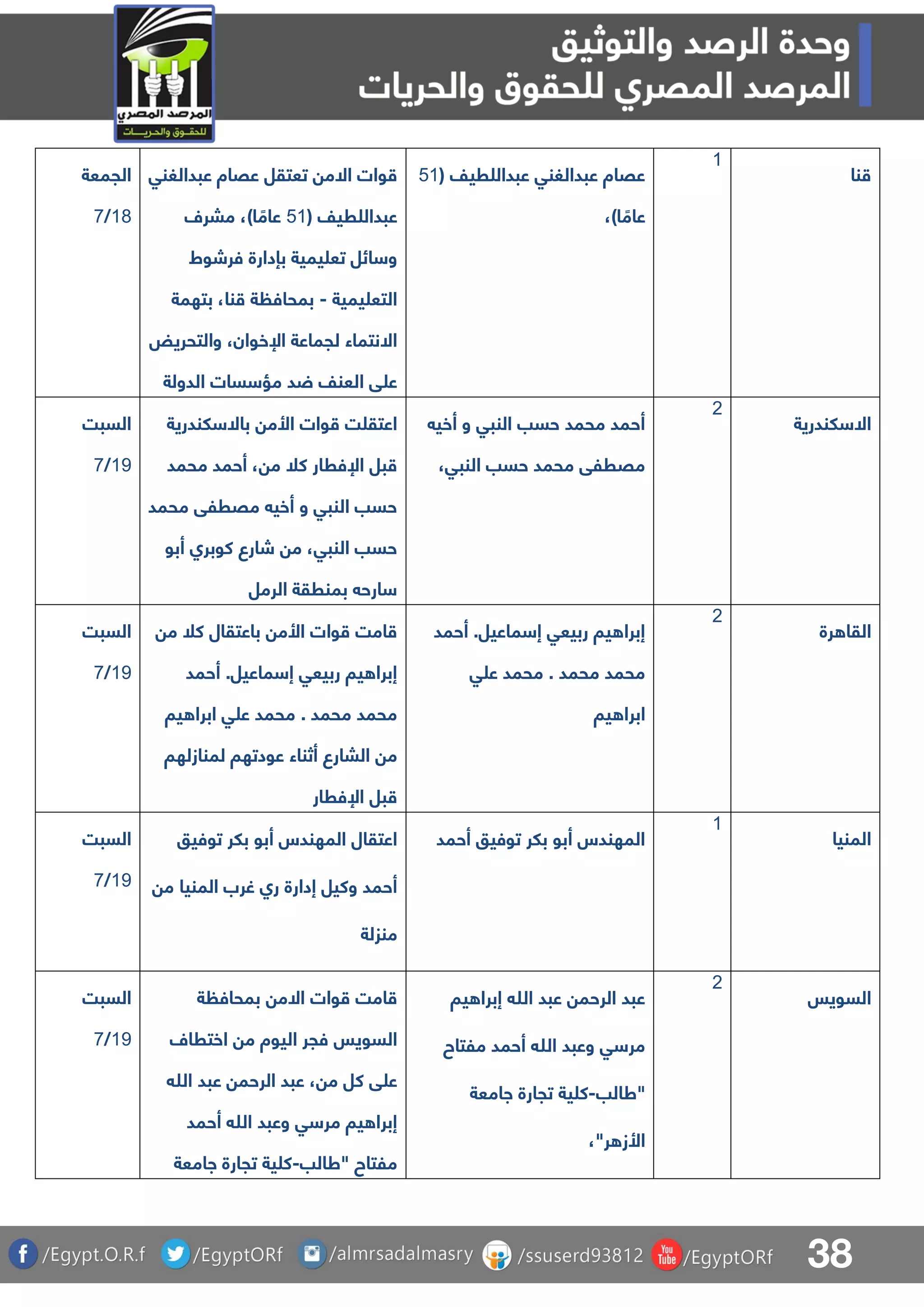 38
‫الجمعة‬
07/8
‫تعتقل‬ ‫االم‬ ‫وات‬‫عبدالغنق‬ ‫عقاة‬
( ‫ريف‬ ‫عبدال‬40‫مبرل‬ ،)‫ا‬ ً‫عام‬
‫فرشوط‬ ‫بإدارة‬ ‫يمية‬ ‫تع‬ ‫ائل‬ ‫و‬
‫يمية‬ ‫التع‬-‫بتهمة‬ ،‫نا‬ ‫ة‬ ‫بمحاف‬
‫والتحريض‬ ،‫اإلخوان‬ ‫لجماعة‬ ‫االنتماء‬
‫الدولة‬ ‫سات‬ ‫مؤ‬ ‫د‬ ‫العنف‬ ‫ق‬ ‫ع‬
( ‫ريف‬ ‫عبدال‬ ‫عبدالغنق‬ ‫عقاة‬40
،)‫ا‬ ً‫عام‬
0
‫نا‬
‫السبت‬
09/8
‫لندرية‬ ‫باال‬ ‫األم‬ ‫وات‬ ‫ت‬ ‫اعتق‬
‫م‬ ‫أحمد‬ ، ‫م‬ ‫كل‬ ‫اإلفرار‬ ‫بل‬‫حمد‬
‫محمد‬ ‫مقرلق‬ ‫أخي‬ ‫و‬ ‫النبق‬ ‫حسب‬
‫أبو‬ ‫كوبرا‬ ‫شارع‬ ‫م‬ ،‫النبق‬ ‫حسب‬
‫الرمل‬ ‫بمنرقة‬ ‫ارح‬
‫أخي‬ ‫و‬ ‫النبق‬ ‫حسب‬ ‫محمد‬ ‫أحمد‬
،‫النبق‬ ‫حسب‬ ‫محمد‬ ‫مقرلق‬
1
‫لندرية‬ ‫اال‬
‫السبت‬
09/8
‫م‬ ‫كل‬ ‫باعتقال‬ ‫األم‬ ‫وات‬ ‫امت‬
‫أحمد‬ .‫ماعيل‬ ‫إ‬ ‫ربيعق‬ ‫يا‬ ‫إبرا‬
‫يا‬ ‫ابرا‬ ‫ق‬ ‫ع‬ ‫محمد‬ . ‫محمد‬ ‫محمد‬
‫أثنا‬ ‫البارع‬ ‫م‬‫لمنازلها‬ ‫عودتها‬ ‫ء‬
‫اإلفرار‬ ‫بل‬
‫أحمد‬ .‫ماعيل‬ ‫إ‬ ‫ربيعق‬ ‫يا‬ ‫إبرا‬
‫ق‬ ‫ع‬ ‫محمد‬ . ‫محمد‬ ‫محمد‬
‫يا‬ ‫ابرا‬
1
‫رة‬ ‫القا‬
‫السبت‬
09/8
‫توفيو‬ ‫بلر‬ ‫أبو‬ ‫المهندس‬ ‫اعتقال‬
‫م‬ ‫المنيا‬ ‫غرب‬ ‫را‬ ‫إدارة‬ ‫وكيل‬ ‫أحمد‬
‫منزلة‬
‫أحمد‬ ‫توفيو‬ ‫بلر‬ ‫أبو‬ ‫المهندس‬
0
‫المنيا‬
‫السبت‬
09/8
‫وات‬ ‫امت‬‫االم‬‫ة‬ ‫بمحاف‬
‫السويس‬‫اخترال‬ ‫م‬ ‫اليوة‬ ‫فجر‬
‫هللا‬ ‫عبد‬ ‫الرحم‬ ‫عبد‬ ، ‫م‬ ‫كل‬ ‫ق‬ ‫ع‬
‫أحمد‬ ‫هللا‬ ‫وعبد‬ ‫ق‬ ‫مر‬ ‫يا‬ ‫إبرا‬
‫"طالب‬ ‫ملتاح‬-‫اامعة‬ ‫تجارة‬ ‫ية‬ ‫ك‬
‫يا‬ ‫إبرا‬ ‫هللا‬ ‫عبد‬ ‫الرحم‬ ‫عبد‬
‫ملتاح‬ ‫أحمد‬ ‫هللا‬ ‫وعبد‬ ‫ق‬ ‫مر‬
‫"طالب‬-‫ي‬ ‫ك‬‫اامعة‬ ‫تجارة‬ ‫ة‬
،"‫ر‬ ‫األز‬
1
‫السويس‬
 