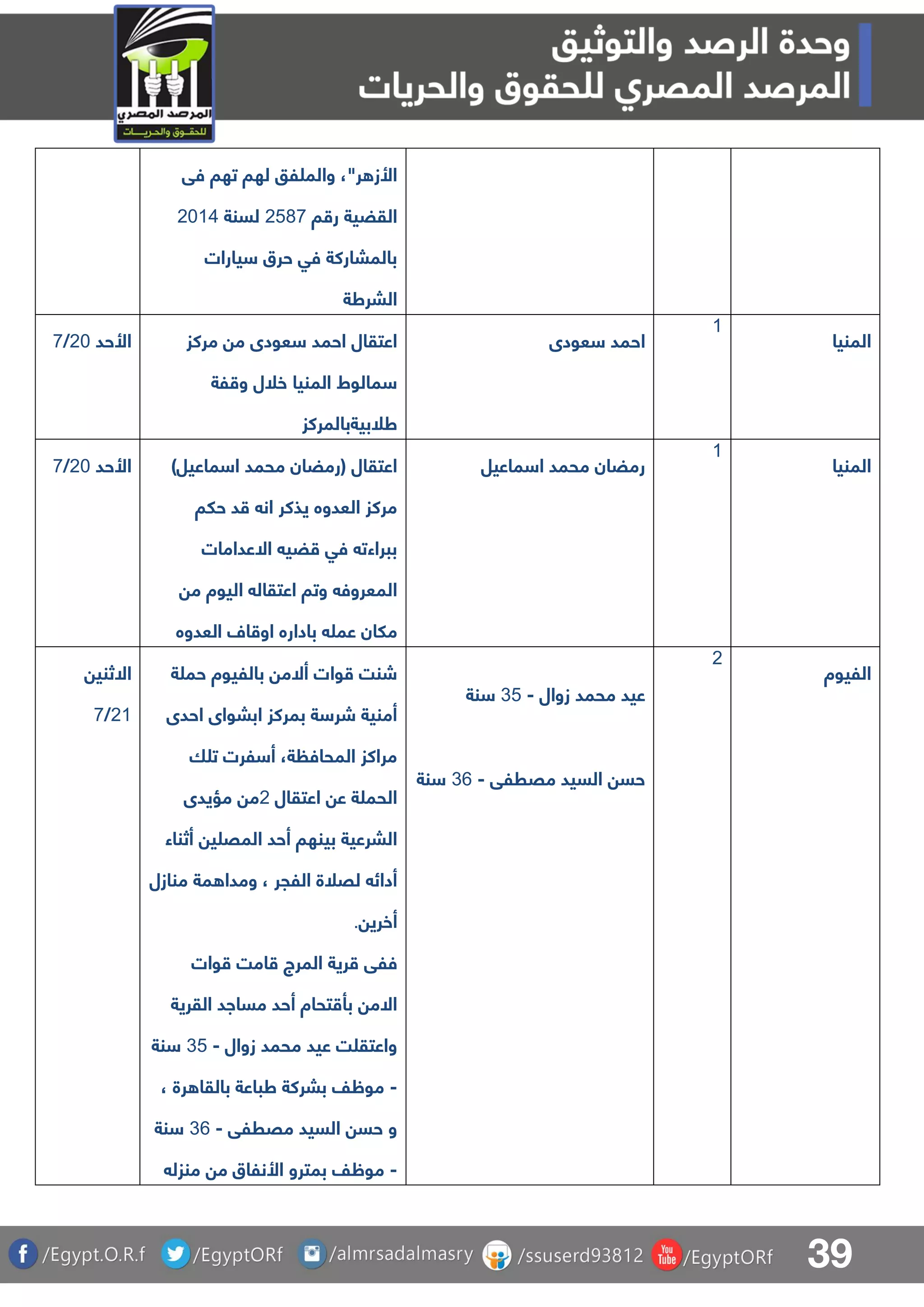 39
‫فق‬ ‫تها‬ ‫لها‬ ‫لو‬ ‫والم‬ ،"‫ر‬ ‫األز‬
‫ا‬ ‫ر‬ ‫القضية‬1478‫لسنة‬1105
‫يارات‬ ‫حرق‬ ‫فق‬ ‫بالمباركة‬
‫البرطة‬
‫األحد‬11/8 ‫مركز‬ ‫م‬ ‫عودى‬ ‫احمد‬ ‫اعتقال‬
‫لة‬ ‫و‬ ‫خلل‬ ‫المنيا‬ ‫مالوط‬
‫طلبيةبالمركز‬
‫عودى‬ ‫احمد‬
0
‫المنيا‬
‫األحد‬11/8 )‫ماعيل‬ ‫ا‬ ‫محمد‬ ‫(رمضان‬ ‫اعتقال‬
‫حلا‬ ‫د‬ ‫ان‬ ‫يذكر‬ ‫العدوه‬ ‫مركز‬
‫االعدامات‬ ‫ضي‬ ‫فق‬ ‫ببراءت‬
‫م‬ ‫اليوة‬ ‫اعتقال‬ ‫وتا‬ ‫المعروف‬
‫م‬‫العدوه‬ ‫ال‬ ‫او‬ ‫باداره‬ ‫عم‬ ‫لان‬
‫ماعيل‬ ‫ا‬ ‫محمد‬ ‫رمضان‬
0
‫المنيا‬
‫االثني‬
10/8
‫بالليوة‬ ‫أالم‬ ‫وات‬ ‫شنت‬‫ة‬ ‫حم‬
‫احدى‬ ‫اببواى‬ ‫بمركز‬ ‫ة‬ ‫شر‬ ‫أمنية‬
‫ا‬ ‫ت‬ ‫لرت‬ ‫أ‬ ،‫ة‬ ‫المحاف‬ ‫مراكز‬
‫اعتقال‬ ‫ع‬ ‫ة‬ ‫الحم‬1‫مؤيدى‬ ‫م‬
‫أثناء‬ ‫ي‬ ‫المق‬ ‫أحد‬ ‫بينها‬ ‫البرعية‬
‫منازل‬ ‫مة‬ ‫ومدا‬ ، ‫اللجر‬ ‫لقلة‬ ‫أدائ‬
‫أخري‬.
‫ف‬‫وات‬ ‫امت‬ ‫المرج‬ ‫رية‬ ‫لق‬
‫القرية‬ ‫مسااد‬ ‫أحد‬ ‫تحاة‬ ‫بأ‬ ‫االم‬
‫زوال‬ ‫محمد‬ ‫عيد‬ ‫ت‬ ‫واعتق‬-34‫نة‬
-، ‫رة‬ ‫بالقا‬ ‫طباعة‬ ‫ببركة‬ ‫موظف‬
‫مقرلق‬ ‫السيد‬ ‫حس‬ ‫و‬-36‫نة‬
-‫منزل‬ ‫م‬ ‫األنلاق‬ ‫بمترو‬ ‫موظف‬
‫زوال‬ ‫محمد‬ ‫عيد‬-34‫نة‬
‫مقرلق‬ ‫السيد‬ ‫حس‬-36‫نة‬
1
‫الليوة‬
 