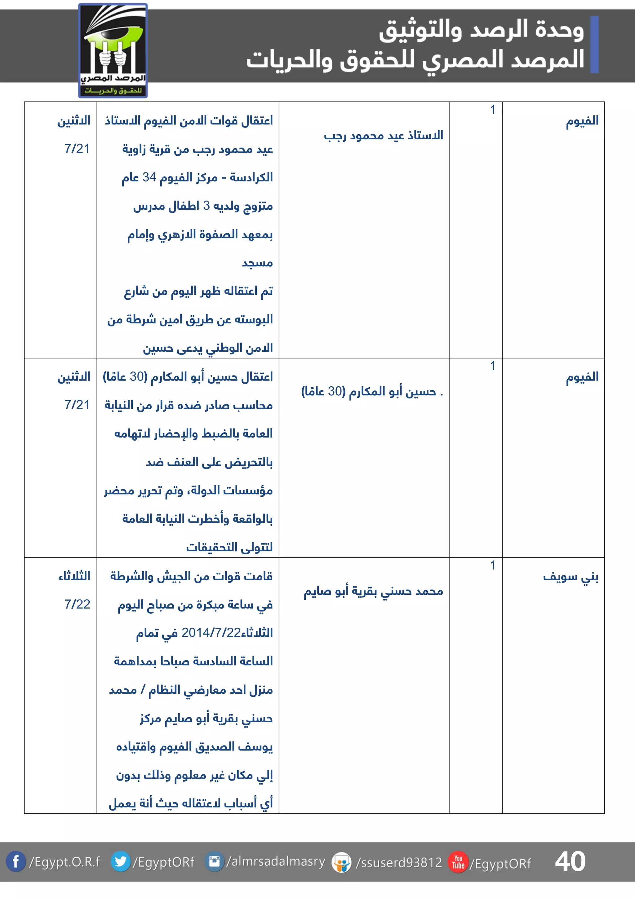 40
‫االثني‬
10/8
‫و‬ ‫اعتقال‬‫تاذ‬ ‫اال‬ ‫الليوة‬ ‫االم‬ ‫ات‬
‫زاوية‬ ‫رية‬ ‫م‬ ‫راب‬ ‫محمود‬ ‫عيد‬
‫ة‬ ‫اللراد‬-‫الليوة‬ ‫مركز‬35‫عاة‬
‫ولدي‬ ‫متزوج‬3‫مدرس‬ ‫اطلال‬
‫وإماة‬ ‫را‬ ‫االز‬ ‫القلوة‬ ‫بمعهد‬
‫مسجد‬
‫شارع‬ ‫م‬ ‫اليوة‬ ‫ظهر‬ ‫اعتقال‬ ‫تا‬
‫م‬ ‫شرطة‬ ‫امي‬ ‫طريو‬ ‫ع‬ ‫ت‬ ‫البو‬
‫حسي‬ ‫يدعق‬ ‫الوطنق‬ ‫االم‬
‫راب‬ ‫محمود‬ ‫عيد‬ ‫تاذ‬ ‫اال‬
0
‫الليوة‬
‫اال‬‫ثني‬
10/8
( ‫الملارة‬ ‫أبو‬ ‫حسي‬ ‫اعتقال‬31)‫ا‬ ً‫عام‬
‫النيابة‬ ‫م‬ ‫رار‬ ‫ده‬ ‫صادر‬ ‫ب‬ ‫محا‬
‫التهام‬ ‫واإلحضار‬ ‫بالضبط‬ ‫العامة‬
‫د‬ ‫العنف‬ ‫ق‬ ‫ع‬ ‫بالتحريض‬
‫محضر‬ ‫تحرير‬ ‫وتا‬ ،‫الدولة‬ ‫سات‬ ‫مؤ‬
‫العامة‬ ‫النيابة‬ ‫وأخررت‬ ‫عة‬ ‫بالوا‬
‫التحقيقات‬ ‫لتتولق‬
.( ‫الملارة‬ ‫أبو‬ ‫حسي‬31)‫ا‬ ً‫عام‬
0
‫الليوة‬
‫الثلثاء‬
11/8
‫والبرطة‬ ‫الجيش‬ ‫م‬ ‫وات‬ ‫امت‬
‫اليوة‬ ‫صباح‬ ‫م‬ ‫مبلرة‬ ‫اعة‬ ‫فق‬
‫الثلثاء‬11/8/1105‫تماة‬ ‫فق‬
‫مة‬ ‫بمدا‬ ‫صباحا‬ ‫ة‬ ‫الساد‬ ‫الساعة‬
‫احد‬ ‫منزل‬‫اة‬ ‫الن‬ ‫ق‬ ‫معار‬‫محمد‬ /
‫مركز‬ ‫صايا‬ ‫أبو‬ ‫بقرية‬ ‫حسنق‬
‫تياده‬ ‫وا‬ ‫الليوة‬ ‫القديو‬ ‫ف‬ ‫يو‬
‫بدون‬ ‫وذلا‬ ‫وة‬ ‫مع‬ ‫غير‬ ‫ملان‬ ‫إلق‬
‫يع‬ ‫أنة‬ ‫حي‬ ‫العتقال‬ ‫باب‬ ‫أ‬ ‫أا‬‫مل‬
‫صايا‬ ‫أبو‬ ‫بقرية‬ ‫حسنق‬ ‫محمد‬
0
‫ويف‬ ‫بنق‬
 