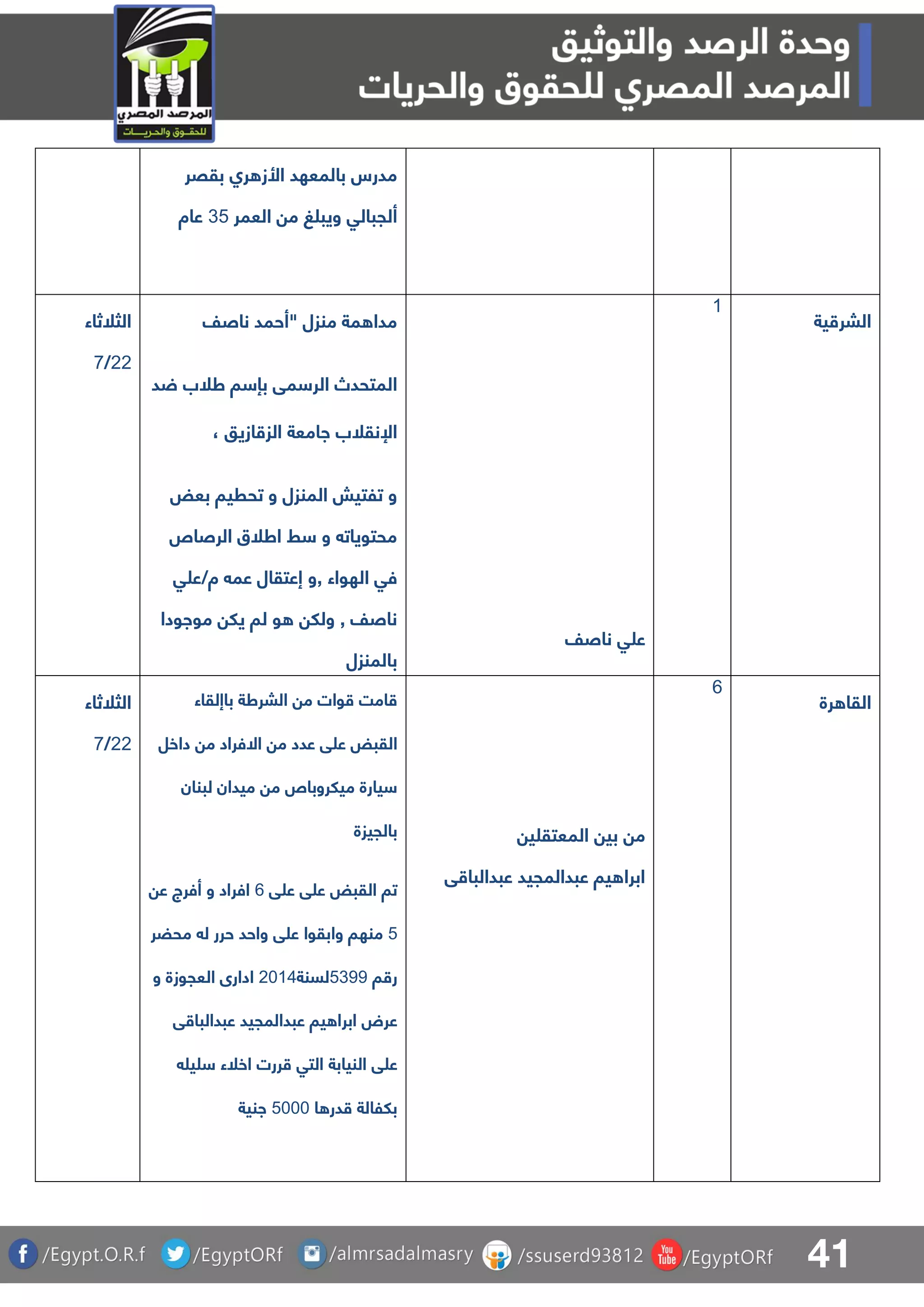 41
‫بققر‬ ‫را‬ ‫األز‬ ‫بالمعهد‬ ‫مدرس‬
‫العمر‬ ‫م‬ ‫غ‬ ‫ويب‬ ‫ألجبالق‬34‫عاة‬
‫الثلثاء‬
11/8
‫ناصف‬ ‫"أحمد‬ ‫منزل‬ ‫مة‬ ‫مدا‬
‫د‬ ‫طلب‬ ‫ا‬ ‫بإ‬ ‫مق‬ ‫الر‬ ‫المتحدص‬
، ‫ازيو‬ ‫الز‬ ‫اامعة‬ ‫اإلنقلب‬
‫بعض‬ ‫تحريا‬ ‫و‬ ‫المنزل‬ ‫تلتيش‬ ‫و‬
‫الرصا‬ ‫اطلق‬ ‫ط‬ ‫و‬ ‫محتويات‬
‫,و‬ ‫الهواء‬ ‫فق‬‫ق‬ ‫ة/ع‬ ‫عم‬ ‫إعتقال‬
‫مواودا‬ ‫يل‬ ‫لا‬ ‫و‬ ‫ولل‬ , ‫ناصف‬
‫بالمنزل‬
‫ناصف‬ ‫ق‬ ‫ع‬
0
‫ية‬ ‫البر‬
‫الثلثاء‬
11/8
‫البرطة‬ ‫م‬ ‫وات‬ ‫امت‬‫باإلقاء‬
‫داخل‬ ‫م‬ ‫االفراد‬ ‫م‬ ‫عدد‬ ‫ق‬ ‫ع‬ ‫القبض‬
‫لبنان‬ ‫ميدان‬ ‫م‬ ‫ميلروبا‬ ‫يارة‬
‫بالجيزة‬
‫ق‬ ‫ع‬ ‫ق‬ ‫ع‬ ‫القبض‬ ‫تا‬6‫ع‬ ‫أفرج‬ ‫و‬ ‫افراد‬
4‫و‬ ‫منها‬‫ابقوا‬‫ق‬ ‫ع‬‫واحد‬‫حرر‬‫ل‬‫محضر‬
‫ا‬ ‫ر‬4399‫لسنة‬1105‫و‬ ‫العجوزة‬ ‫ادارى‬
‫ق‬ ‫عبدالبا‬ ‫عبدالمجيد‬ ‫يا‬ ‫ابرا‬ ‫عرض‬
‫النيابة‬ ‫ق‬ ‫ع‬‫التق‬‫ي‬ ‫اخلء‬ ‫ررت‬
‫ا‬ ‫در‬ ‫بللالة‬4111‫انية‬
‫بي‬ ‫م‬‫ي‬ ‫المعتق‬
‫ق‬ ‫عبدالبا‬ ‫عبدالمجيد‬ ‫يا‬ ‫ابرا‬
6
‫رة‬ ‫القا‬
 