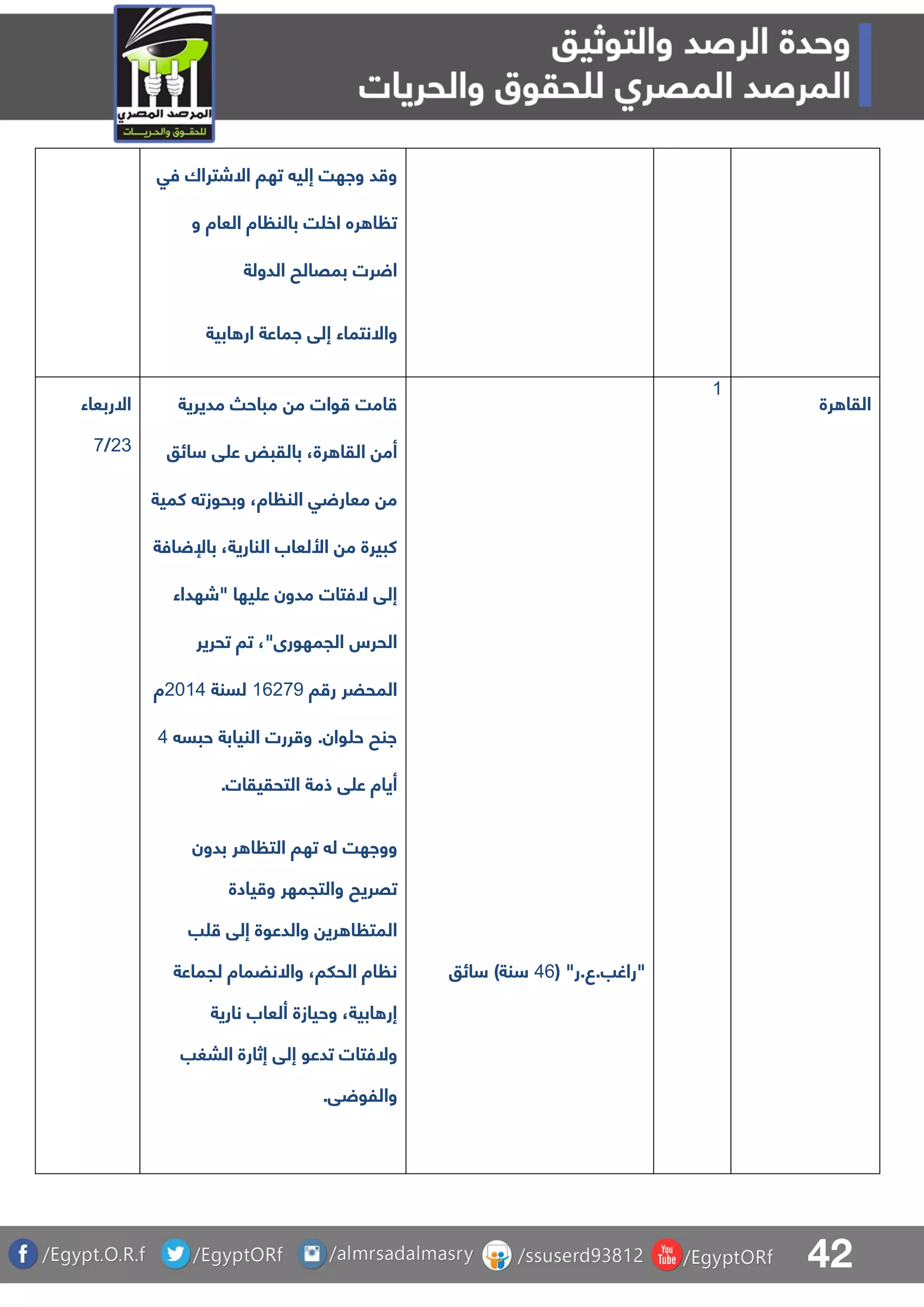 42
‫تها‬ ‫إلي‬ ‫واهت‬ ‫د‬ ‫و‬‫ف‬ ‫االشتراك‬‫ق‬
‫و‬ ‫العاة‬ ‫اة‬ ‫بالن‬ ‫ت‬ ‫اخ‬ ‫ره‬ ‫ا‬ ‫ت‬
‫الدولة‬ ‫بمقالح‬ ‫رت‬ ‫ا‬
‫إ‬ ‫واالنتماء‬‫ابية‬ ‫ار‬ ‫اماعة‬ ‫لق‬
‫االربعاء‬
13/8
‫م‬ ‫وات‬ ‫امت‬‫مديرية‬ ‫مباح‬
،‫رة‬ ‫القا‬ ‫أم‬‫ب‬‫ائو‬ ‫ق‬ ‫ع‬ ‫القبض‬
‫اة‬ ‫الن‬ ‫ق‬ ‫معار‬ ‫م‬‫كمية‬ ‫وبحوزت‬ ،
‫افة‬ ‫باإل‬ ،‫النارية‬ ‫األلعاب‬ ‫م‬ ‫كبيرة‬
‫"شهداء‬ ‫يها‬ ‫ع‬ ‫مدون‬ ‫الفتات‬ ‫إلق‬
،"‫الجمهورى‬ ‫الحرس‬‫تحرير‬ ‫تا‬
‫ا‬ ‫ر‬ ‫المحضر‬06189‫لسنة‬1105‫ة‬
‫حبس‬ ‫النيابة‬ ‫ررت‬ ‫و‬ .‫وان‬ ‫ح‬ ‫انح‬5
.‫التحقيقات‬ ‫ذمة‬ ‫ق‬ ‫ع‬ ‫أياة‬
‫ل‬ ‫وواهت‬‫بدون‬ ‫ر‬ ‫ا‬ ‫الت‬ ‫تها‬
‫يادة‬ ‫و‬ ‫والتجمهر‬ ‫تقريح‬
‫ب‬ ‫إلق‬ ‫والدعوة‬ ‫ري‬ ‫ا‬ ‫المت‬
‫لجماعة‬ ‫واالنضماة‬ ،‫الحلا‬ ‫اة‬ ‫ن‬
‫نارية‬ ‫ألعاب‬ ‫وحيازة‬ ،‫ابية‬ ‫إر‬
‫والفتا‬‫البغب‬ ‫إثارة‬ ‫إلق‬ ‫تدعو‬ ‫ت‬
.‫ق‬ ‫واللو‬
( "‫"راغب.ع.ر‬56‫ائو‬ )‫نة‬
0
‫رة‬ ‫القا‬
 