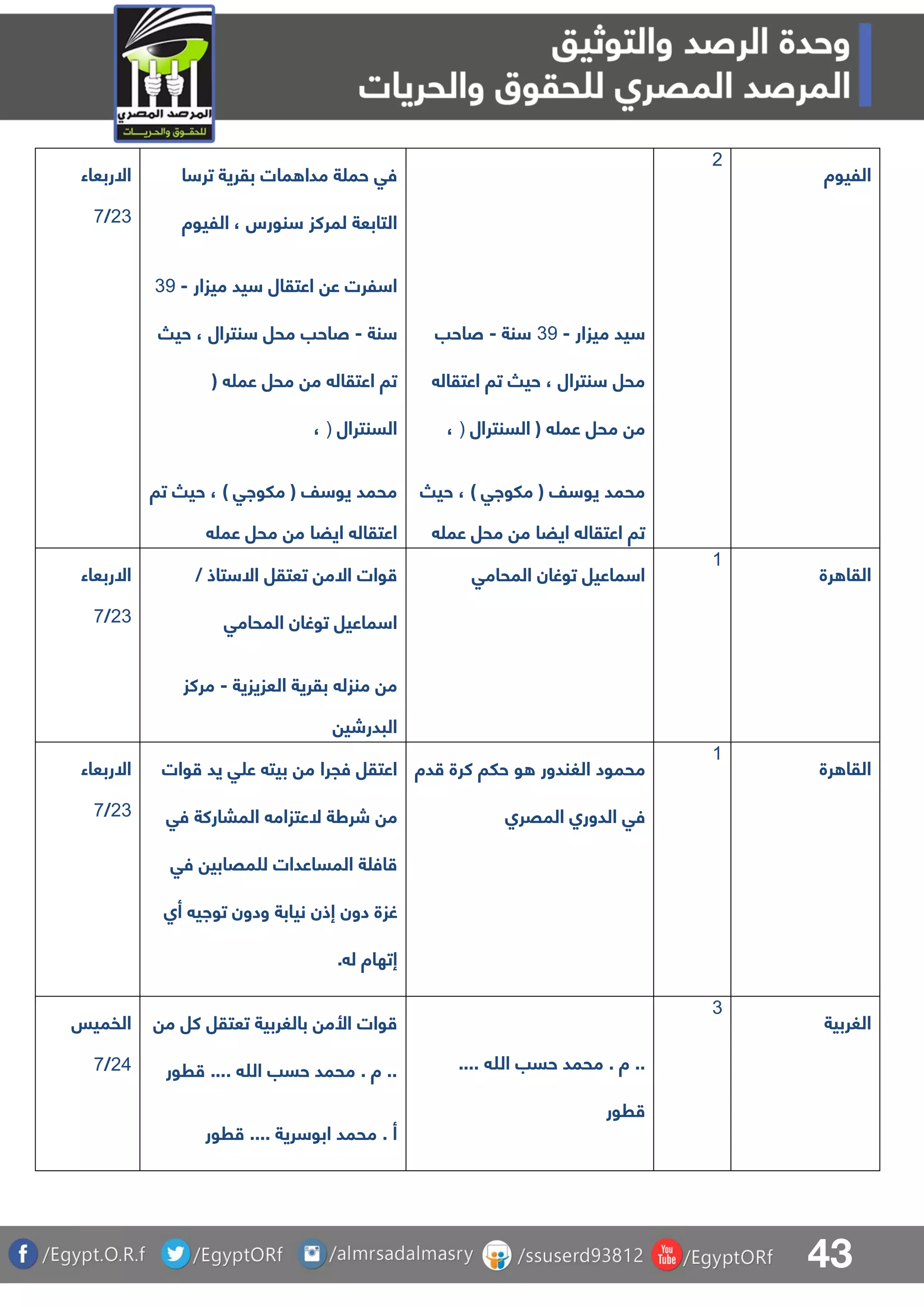43
‫االربعاء‬
13/8
‫ا‬ ‫تر‬ ‫بقرية‬ ‫مات‬ ‫مدا‬ ‫ة‬ ‫حم‬ ‫فق‬
‫الليوة‬ ، ‫نورس‬ ‫لمركز‬ ‫التابعة‬
‫ميزار‬ ‫يد‬ ‫اعتقال‬ ‫ع‬ ‫لرت‬ ‫ا‬-39
‫نة‬-‫حي‬ ، ‫نترال‬ ‫محل‬ ‫صاحب‬
( ‫عم‬ ‫محل‬ ‫م‬ ‫اعتقال‬ ‫تا‬
‫السنترال‬)،
‫تا‬ ‫حي‬ ، ) ‫ملواق‬ ( ‫ف‬ ‫يو‬ ‫محمد‬
‫عم‬ ‫محل‬ ‫م‬ ‫ايضا‬ ‫اعتقال‬
‫ميز‬ ‫يد‬‫ار‬-39‫نة‬-‫صاحب‬
‫اعتقال‬ ‫تا‬ ‫حي‬ ، ‫نترال‬ ‫محل‬
‫السنترال‬ ( ‫عم‬ ‫محل‬ ‫م‬)،
‫حي‬ ، ) ‫ملواق‬ ( ‫ف‬ ‫يو‬ ‫محمد‬
‫عم‬ ‫محل‬ ‫م‬ ‫ايضا‬ ‫اعتقال‬ ‫تا‬
1
‫الليوة‬
‫االربعاء‬
13/8
/ ‫تاذ‬ ‫اال‬ ‫تعتقل‬ ‫االم‬ ‫وات‬
‫المحامق‬ ‫توغان‬ ‫ماعيل‬ ‫ا‬
‫العزيزية‬ ‫بقرية‬ ‫منزل‬ ‫م‬-‫مركز‬
‫البدرشي‬
‫توغان‬ ‫ماعيل‬ ‫ا‬‫المحامق‬
0
‫رة‬ ‫القا‬
‫االربعاء‬
13/8
‫يد‬ ‫ق‬ ‫ع‬ ‫بيت‬ ‫م‬ ‫فجرا‬ ‫اعتقل‬‫وات‬
‫م‬‫فق‬ ‫المباركة‬ ‫العتزام‬ ‫شرطة‬
‫المساعدات‬ ‫ة‬ ‫اف‬‫مقابي‬ ‫ل‬‫فق‬
‫دون‬ ‫غزة‬‫أا‬ ‫تواي‬ ‫ودون‬ ‫نيابة‬ ‫إذن‬
. ‫ل‬ ‫إتهاة‬
‫محمود‬‫دة‬ ‫كرة‬ ‫حلا‬ ‫و‬ ‫الغندور‬
‫المقرا‬ ‫الدورا‬ ‫فق‬
0
‫رة‬ ‫القا‬
‫الفميس‬
15/8
‫تعت‬ ‫بالغربية‬ ‫األم‬ ‫وات‬‫م‬ ‫كل‬ ‫قل‬
‫رور‬ .... ‫هللا‬ ‫حسب‬ ‫محمد‬ . ‫ة‬ ..
‫رور‬ .... ‫رية‬ ‫ابو‬ ‫محمد‬ . ‫أ‬
‫م‬ . ‫ة‬ ...... ‫هللا‬ ‫حسب‬ ‫حمد‬
‫رور‬
3
‫الغربية‬
 