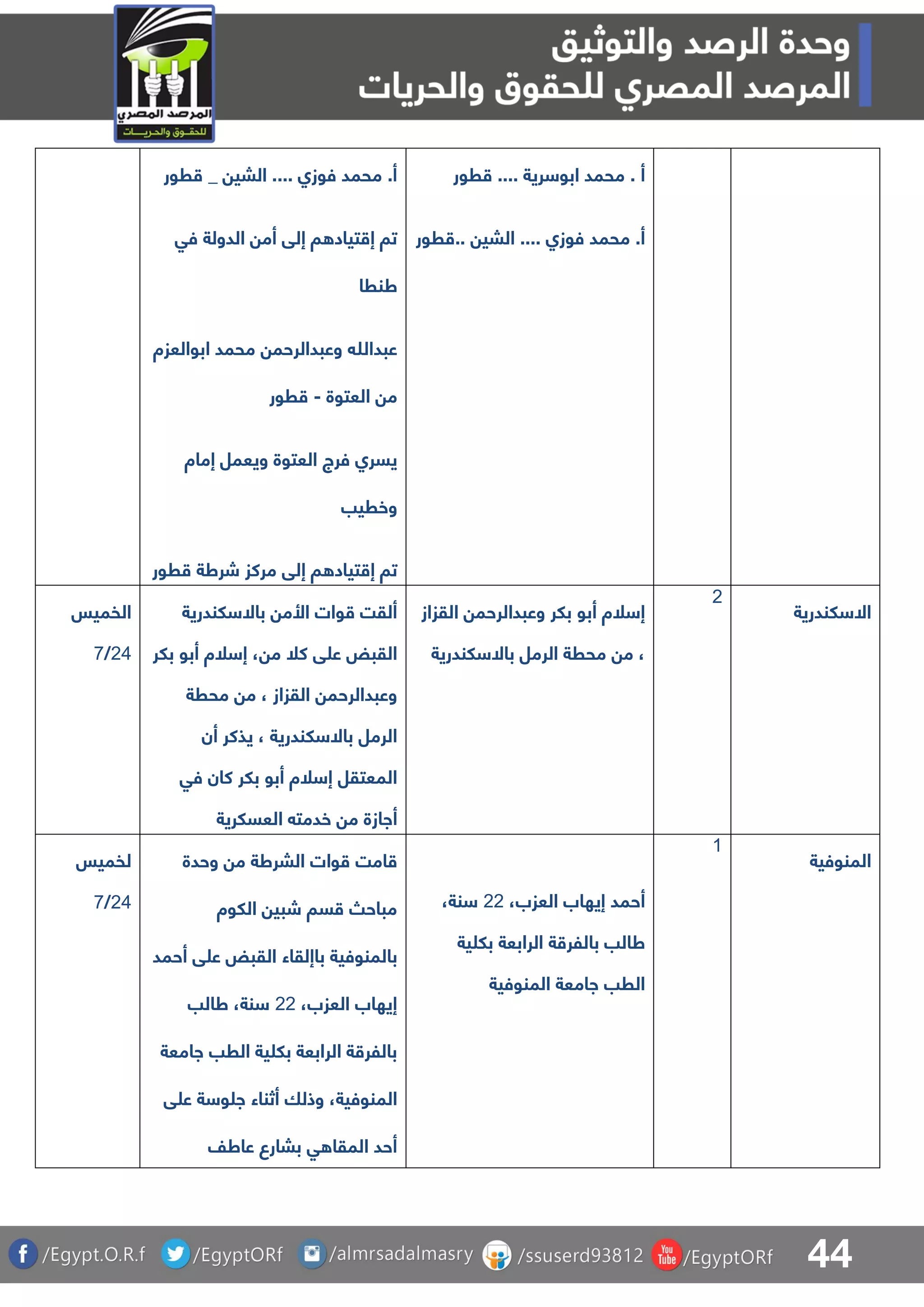 44
‫رور‬ _ ‫البي‬ .... ‫فوزا‬ ‫محمد‬ .‫أ‬
‫فق‬ ‫الدولة‬ ‫أم‬ ‫إلق‬ ‫ا‬ ‫تياد‬ ‫إ‬ ‫تا‬
‫طنرا‬
‫ابوالعزة‬ ‫محمد‬ ‫وعبدالرحم‬ ‫عبدهللا‬
‫العتوة‬ ‫م‬-‫رور‬
‫إماة‬ ‫ويعمل‬ ‫العتوة‬ ‫فرج‬ ‫يسرا‬
‫وخريب‬
‫ا‬ ‫تياد‬ ‫إ‬ ‫تا‬‫إ‬‫ل‬‫ق‬‫رور‬ ‫شرطة‬ ‫مركز‬
‫رور‬ .... ‫رية‬ ‫ابو‬ ‫محمد‬ . ‫أ‬
.. ‫البي‬ .... ‫فوزا‬ ‫محمد‬ .‫أ‬‫رور‬
‫الفميس‬
15/8
‫لندرية‬ ‫باال‬ ‫األم‬ ‫وات‬ ‫ألقت‬
‫بلر‬ ‫أبو‬ ‫لة‬ ‫إ‬ ، ‫م‬ ‫كل‬ ‫ق‬ ‫ع‬ ‫القبض‬
‫محرة‬ ‫م‬ ، ‫القزاز‬ ‫وعبدالرحم‬
‫أن‬ ‫يذكر‬ ، ‫لندرية‬ ‫باال‬ ‫الرمل‬
‫فق‬ ‫كان‬ ‫بلر‬ ‫أبو‬ ‫لة‬ ‫إ‬ ‫المعتقل‬
‫أاازة‬‫العسلرية‬ ‫خدمت‬ ‫م‬
‫القزاز‬ ‫وعبدالرحم‬ ‫بلر‬ ‫أبو‬ ‫لة‬ ‫إ‬
‫لندرية‬ ‫باال‬ ‫الرمل‬ ‫محرة‬ ‫م‬ ،
1
‫لندرية‬ ‫اال‬
‫لفميس‬
15/8
‫امت‬‫وحدة‬ ‫م‬ ‫البرطة‬ ‫وات‬
‫اللوة‬ ‫شبي‬ ‫سا‬ ‫مباح‬
‫بالمنوفية‬‫باإلقاء‬‫أحمد‬ ‫ق‬ ‫ع‬ ‫القبض‬
،‫العزب‬ ‫إيهاب‬11‫طالب‬ ،‫نة‬
‫اامعة‬ ‫الرب‬ ‫ية‬ ‫بل‬ ‫الرابعة‬ ‫ة‬ ‫باللر‬
،‫المنوفية‬‫وذلا‬‫ق‬ ‫ع‬ ‫ة‬ ‫و‬ ‫ا‬ ‫أثناء‬
‫عاطف‬ ‫ببارع‬ ‫ق‬ ‫المقا‬ ‫أحد‬
،‫العزب‬ ‫إيهاب‬ ‫أحمد‬11،‫نة‬
‫ية‬ ‫بل‬ ‫الرابعة‬ ‫ة‬ ‫باللر‬ ‫طالب‬
‫المنوفية‬ ‫اامعة‬ ‫الرب‬
0
‫المنوفية‬
 