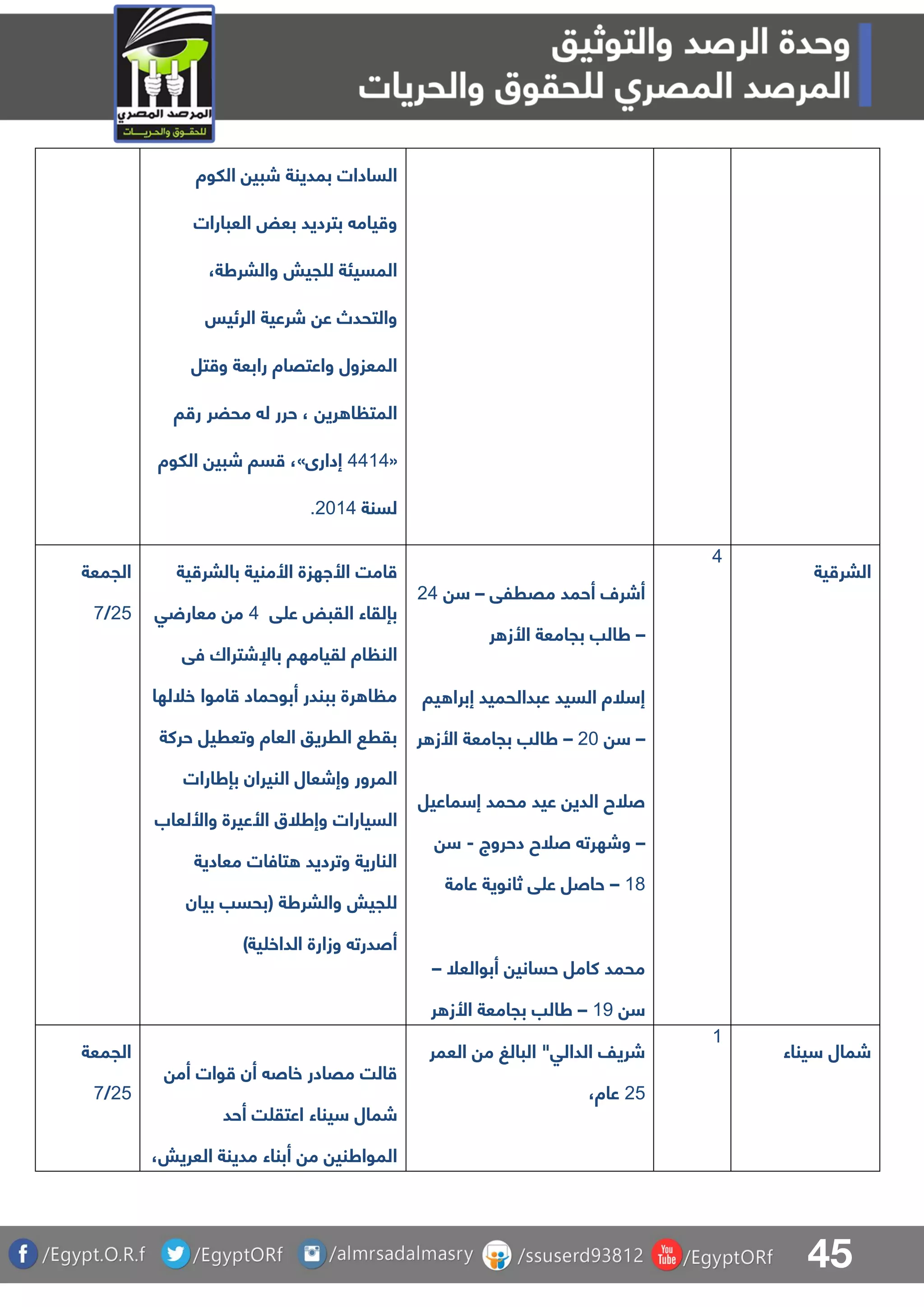 45
‫اللوة‬ ‫شبي‬ ‫بمدينة‬ ‫السادات‬
‫العبارات‬ ‫بعض‬ ‫بترديد‬ ‫يام‬ ‫و‬
،‫والبرطة‬ ‫جيش‬ ‫ل‬ ‫المسيئة‬
‫الرئيس‬ ‫شرعية‬ ‫ع‬ ‫والتحدص‬
‫تل‬ ‫و‬ ‫رابعة‬ ‫واعتقاة‬ ‫المعزول‬
، ‫ري‬ ‫ا‬ ‫المت‬‫محضر‬ ‫ل‬ ‫حرر‬‫ا‬ ‫ر‬
«5505‫إدارى‬»‫اللوة‬ ‫شبي‬ ‫سا‬ ،
‫لسنة‬1105.
‫الجمعة‬
14/8
‫امت‬‫ية‬ ‫بالبر‬ ‫األمنية‬ ‫األاهزة‬
‫ق‬ ‫ع‬ ‫القبض‬ ‫بإلقاء‬5‫م‬‫ق‬ ‫معار‬
‫اة‬ ‫الن‬‫فق‬ ‫باإلشتراك‬ ‫لقيامها‬
‫خللها‬ ‫اموا‬ ‫أبوحماد‬ ‫ببندر‬ ‫رة‬ ‫ا‬ ‫م‬
‫حركة‬ ‫وتعريل‬ ‫العاة‬ ‫الرريو‬ ‫بقر‬
‫بإطار‬ ‫النيران‬ ‫وإشعال‬ ‫المرور‬‫ات‬
‫واأللعاب‬ ‫األعيرة‬ ‫وإطلق‬ ‫السيارات‬
‫معادية‬ ‫تافات‬ ‫وترديد‬ ‫النارية‬
‫والبرطة‬ ‫جيش‬ ‫ل‬‫بيان‬ ‫(بحسب‬
)‫ية‬ ‫الداخ‬ ‫وزارة‬ ‫أصدرت‬
‫مقرلق‬ ‫أحمد‬ ‫أشرل‬–15
–‫ر‬ ‫األز‬ ‫بجامعة‬ ‫طالب‬
‫يا‬ ‫إبرا‬ ‫عبدالحميد‬ ‫السيد‬ ‫لة‬ ‫إ‬
–11–‫ر‬ ‫األز‬ ‫بجامعة‬ ‫طالب‬
‫ماعيل‬ ‫إ‬ ‫محمد‬ ‫عيد‬ ‫الدي‬ ‫صلح‬
–‫وشهرت‬‫دحروج‬ ‫صلح‬-
07–‫عامة‬ ‫ثانوية‬ ‫ق‬ ‫ع‬ ‫حاصل‬
‫أبوالعل‬ ‫حساني‬ ‫كامل‬ ‫محمد‬–
09–‫ر‬ ‫األز‬ ‫بجامعة‬ ‫طالب‬
5
‫ية‬ ‫البر‬
‫الجمعة‬
14/8
‫أم‬ ‫وات‬ ‫أن‬ ‫خاص‬ ‫مقادر‬ ‫الت‬
‫شم‬‫ت‬ ‫اعتق‬ ‫يناء‬ ‫ال‬‫أحد‬
،‫العريش‬ ‫مدينة‬ ‫أبناء‬ ‫م‬ ‫المواطني‬
‫العمر‬ ‫م‬ ‫البالغ‬ "‫الدالق‬ ‫شريف‬
14،‫عاة‬
0
‫يناء‬ ‫شمال‬
 