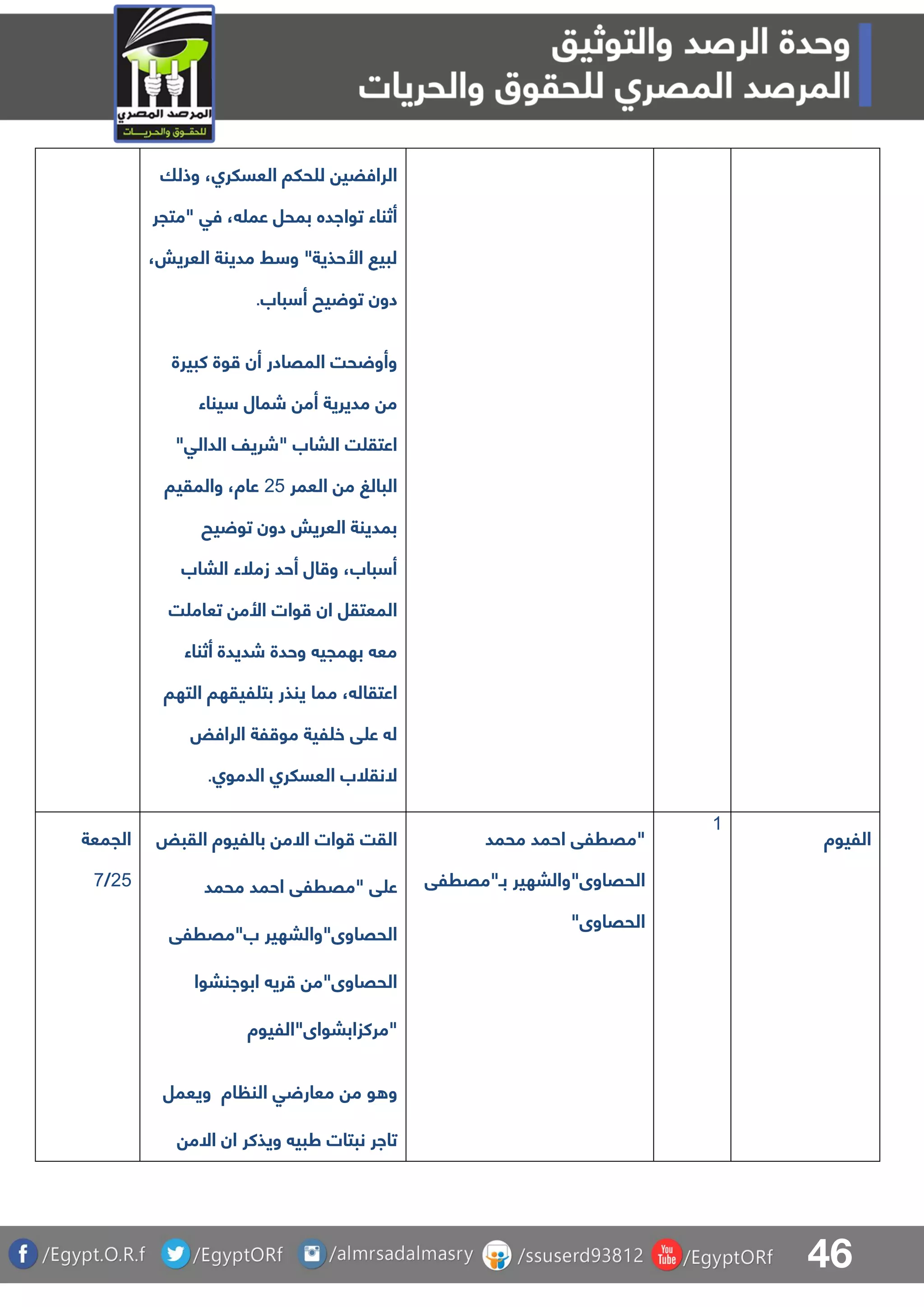 46
‫وذلا‬ ،‫العسلرا‬ ‫حلا‬ ‫ل‬ ‫الرافضي‬
‫عم‬ ‫بمحل‬ ‫توااده‬ ‫أثناء‬‫"متجر‬ ‫فق‬ ،
،‫العريش‬ ‫مدينة‬ ‫ط‬ ‫و‬ "‫األحذية‬ ‫لبي‬
‫باب‬ ‫أ‬ ‫يح‬ ‫تو‬ ‫دون‬.
‫كبيرة‬ ‫وة‬ ‫أن‬ ‫المقادر‬ ‫حت‬ ‫وأو‬
‫يناء‬ ‫شمال‬ ‫أم‬ ‫مديرية‬ ‫م‬
"‫الدالق‬ ‫"شريف‬ ‫الباب‬ ‫ت‬ ‫اعتق‬
‫العمر‬ ‫م‬ ‫البالغ‬14‫والمقيا‬ ،‫عاة‬
‫يح‬ ‫تو‬ ‫دون‬ ‫العريش‬ ‫بمدينة‬
‫الباب‬ ‫زملء‬ ‫أحد‬ ‫ال‬ ‫و‬ ،‫باب‬ ‫أ‬
‫ت‬ ‫تعام‬ ‫األم‬ ‫وات‬ ‫ان‬ ‫المعتقل‬
‫أثناء‬ ‫شديدة‬ ‫وحدة‬ ‫بهمجي‬ ‫مع‬
‫التها‬ ‫ليقها‬ ‫بت‬ ‫ينذر‬ ‫مما‬ ، ‫اعتقال‬
‫الرافض‬ ‫لة‬ ‫مو‬ ‫لية‬ ‫خ‬ ‫ق‬ ‫ع‬ ‫ل‬
‫الدموا‬ ‫العسلرا‬ ‫النقلب‬.
‫الجمعة‬
14/8
‫القبض‬ ‫بالليوة‬ ‫االم‬ ‫وات‬ ‫القت‬
‫محمد‬ ‫احمد‬ ‫"مقرلق‬ ‫ق‬ ‫ع‬
‫ب"مقرلق‬ ‫الحقاوى"والبهير‬
‫الحقاو‬‫ابوانبوا‬ ‫ري‬ ‫ى"م‬
‫"مركزاببواى"الليوة‬
‫م‬ ‫و‬ ‫و‬‫اة‬ ‫الن‬ ‫ق‬ ‫معار‬‫ويعمل‬
‫االم‬ ‫ان‬ ‫ويذكر‬ ‫طبي‬ ‫نبتات‬ ‫تاار‬
‫محمد‬ ‫احمد‬ ‫"مقرلق‬
‫الحقاوى"والبهير‬‫ب‬‫ـ‬‫"مقرلق‬
"‫الحقاوى‬
0
‫الليوة‬
 