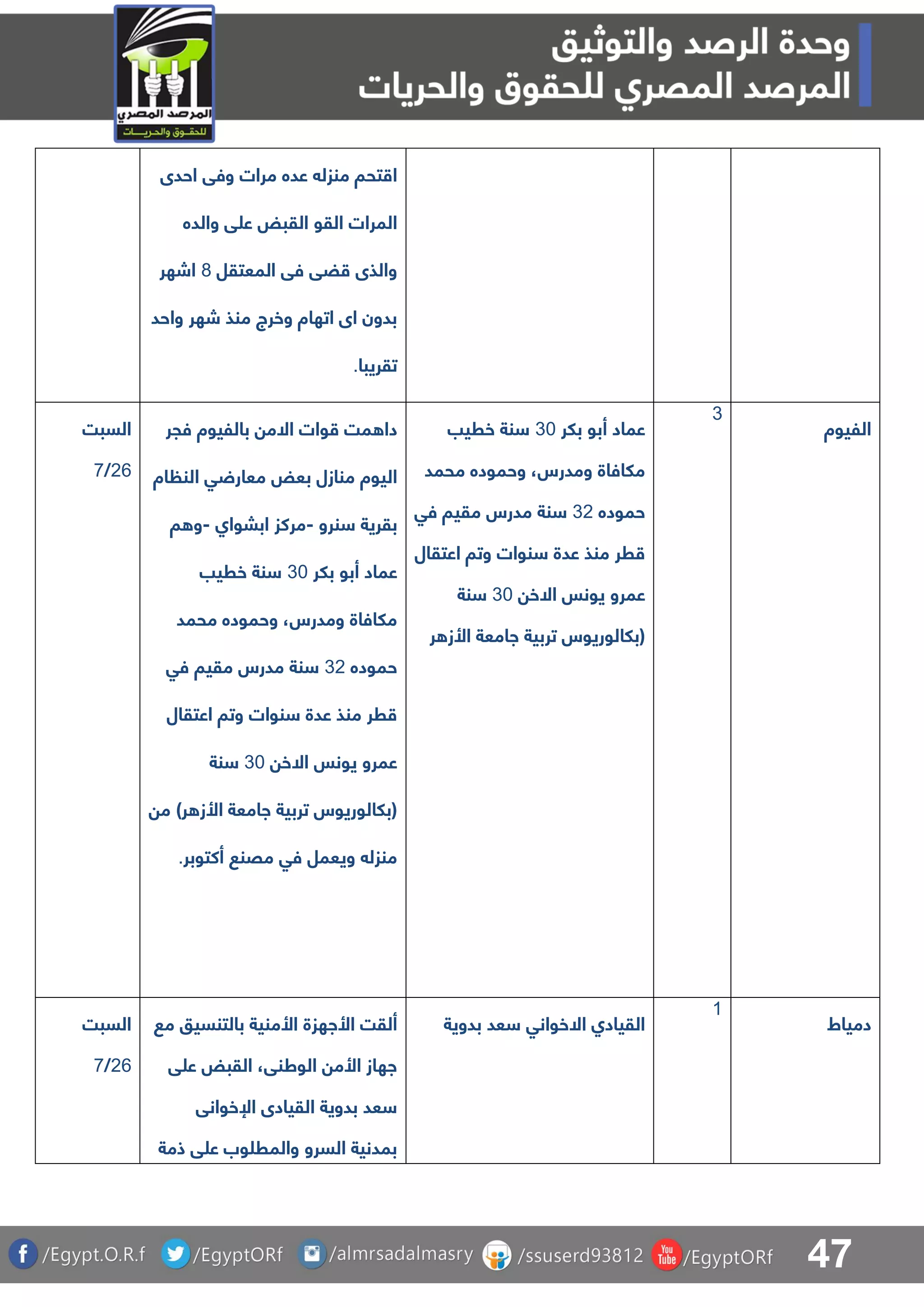 47
‫احدى‬ ‫وفق‬ ‫مرات‬ ‫عده‬ ‫منزل‬ ‫تحا‬ ‫ا‬
‫والده‬ ‫ق‬ ‫ع‬ ‫القبض‬ ‫القو‬ ‫المرات‬
‫المعتقل‬ ‫فق‬ ‫ضق‬ ‫والذى‬7‫اشهر‬
‫واحد‬ ‫شهر‬ ‫منذ‬ ‫وخرج‬ ‫اتهاة‬ ‫اى‬ ‫بدون‬
‫تقريبا‬.
‫السبت‬
16/8
‫فجر‬ ‫بالليوة‬ ‫االم‬ ‫وات‬ ‫مت‬ ‫دا‬
‫بعض‬ ‫منازل‬ ‫اليوة‬‫اة‬ ‫الن‬ ‫ق‬ ‫معار‬
‫نرو‬ ‫بقرية‬-‫اببواا‬ ‫مركز‬-‫ا‬ ‫و‬
‫بلر‬ ‫أبو‬ ‫عماد‬31‫خريب‬ ‫نة‬
‫محمد‬ ‫وحموده‬ ،‫ومدرس‬ ‫ملافاة‬
‫حموده‬31‫فق‬ ‫مقيا‬ ‫مدرس‬ ‫نة‬
‫اعتقال‬ ‫وتا‬ ‫نوات‬ ‫عدة‬ ‫منذ‬ ‫رر‬
‫االخ‬ ‫يونس‬ ‫عمرو‬31‫نة‬
‫م‬ )‫ر‬ ‫األز‬ ‫اامعة‬ ‫تربية‬ ‫(بلالوريوس‬
‫أكتوبر‬ ‫مقن‬ ‫فق‬ ‫ويعمل‬ ‫منزل‬.
‫بلر‬ ‫أبو‬ ‫عماد‬31‫خريب‬ ‫نة‬
‫محمد‬ ‫وحموده‬ ،‫ومدرس‬ ‫ملافاة‬
‫حموده‬31‫فق‬ ‫مقيا‬ ‫مدرس‬ ‫نة‬
‫اعتقال‬ ‫وتا‬ ‫نوات‬ ‫عدة‬ ‫منذ‬ ‫رر‬
‫االخ‬ ‫يونس‬ ‫عمرو‬31‫نة‬
‫ر‬ ‫األز‬ ‫اامعة‬ ‫تربية‬ ‫(بلالوريوس‬
3
‫الليوة‬
‫السبت‬
16/8
‫األاهزة‬ ‫ألقت‬‫م‬ ‫بالتنسيو‬ ‫األمنية‬
‫ق‬ ‫ع‬ ‫القبض‬ ،‫الوطنق‬ ‫األم‬ ‫اهاز‬
‫اإلخوانق‬ ‫القيادى‬ ‫بدوية‬ ‫عد‬
‫ذمة‬ ‫ق‬ ‫ع‬ ‫وب‬ ‫والمر‬ ‫السرو‬ ‫بمدنية‬
‫ب‬ ‫عد‬ ‫االخوانق‬ ‫القيادا‬‫دوية‬
0
‫دمياط‬
 