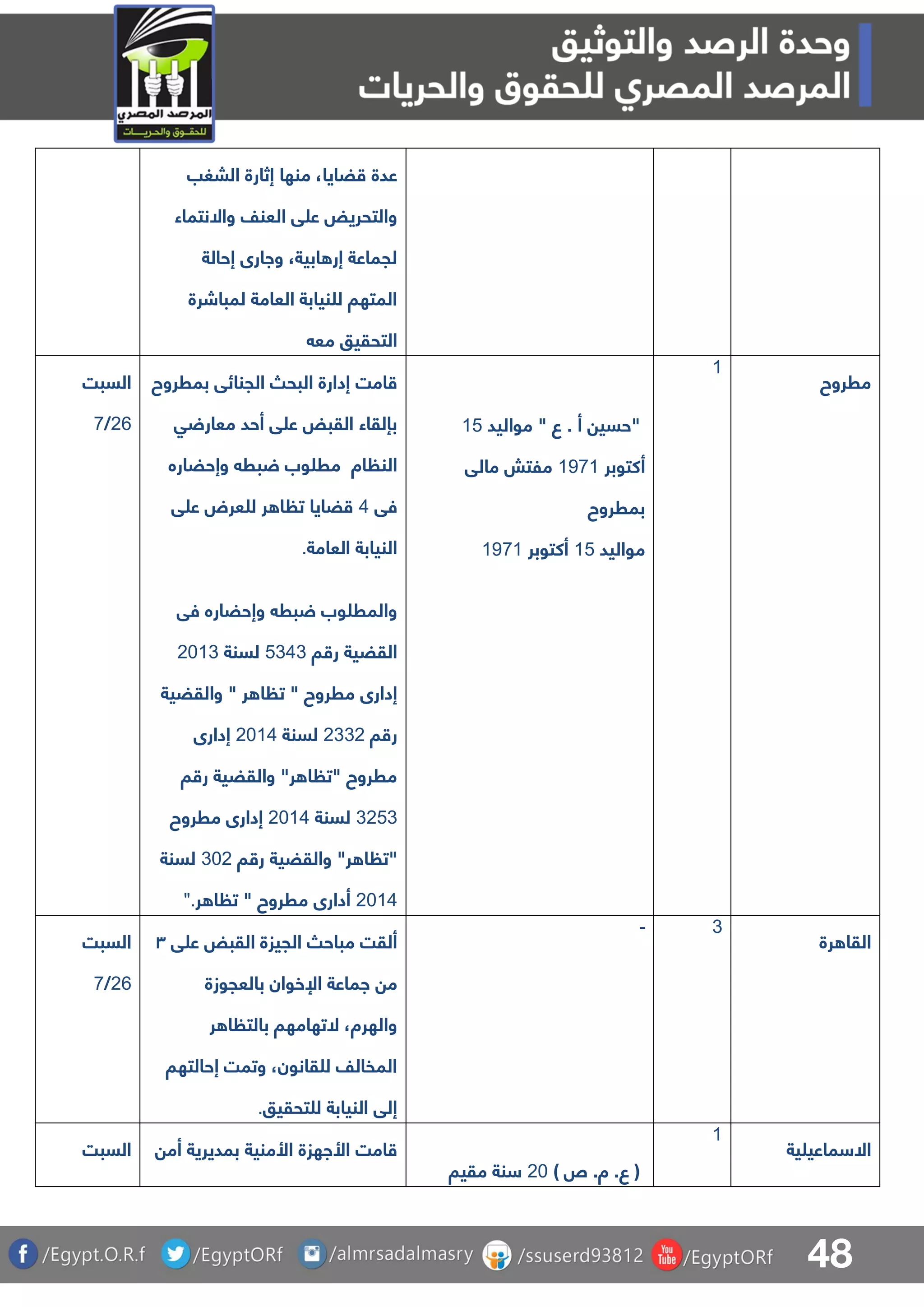 48
‫البغب‬ ‫إثارة‬ ‫منها‬ ،‫ضايا‬ ‫عدة‬
‫واالنتماء‬ ‫العنف‬ ‫ق‬ ‫ع‬ ‫والتحريض‬
‫إحالة‬ ‫واارى‬ ،‫ابية‬ ‫إر‬ ‫لجماعة‬
‫لمباشرة‬ ‫العامة‬ ‫نيابة‬ ‫ل‬ ‫المتها‬
‫مع‬ ‫التحقيو‬
‫السبت‬
16/8
‫امت‬‫بمرروح‬ ‫الجنائق‬ ‫البح‬ ‫إدارة‬
‫ق‬ ‫معار‬ ‫أحد‬ ‫ق‬ ‫ع‬ ‫القبض‬ ‫بإلقاء‬
‫اة‬ ‫الن‬‫وإحضاره‬ ‫بر‬ ‫وب‬ ‫مر‬
‫فق‬5‫ق‬ ‫ع‬ ‫عرض‬ ‫ل‬ ‫ر‬ ‫ا‬ ‫ت‬ ‫ضايا‬
‫العامة‬ ‫النيابة‬.
‫فق‬ ‫وإحضاره‬ ‫بر‬ ‫وب‬ ‫والمر‬
‫ا‬ ‫ر‬ ‫القضية‬4353‫لسنة‬1103
‫والقضية‬ " ‫ر‬ ‫ا‬ ‫ت‬ " ‫مرروح‬ ‫إدارى‬
‫ا‬ ‫ر‬1331‫لسنة‬1105‫إدارى‬
‫ا‬ ‫ر‬ ‫والقضية‬ "‫ر‬ ‫ا‬ ‫"ت‬ ‫مرروح‬
3143‫لسنة‬1105‫مرروح‬ ‫إدارى‬
‫ا‬ ‫ر‬ ‫والقضية‬ "‫ر‬ ‫ا‬ ‫"ت‬311‫لسنة‬
1105‫ر‬ ‫ا‬ ‫ت‬ " ‫مرروح‬ ‫أدارى‬".
‫مواليد‬ " ‫ع‬ . ‫أ‬ ‫"حسي‬04
‫أكتوبر‬0980‫مالق‬ ‫ملتش‬
‫بمرروح‬
‫مواليد‬04‫أكتوبر‬0980
0
‫مرروح‬
‫السبت‬
16/8
‫ق‬ ‫ع‬ ‫القبض‬ ‫الجيزة‬ ‫مباح‬ ‫ألقت‬٣
‫اإل‬ ‫اماعة‬ ‫م‬‫بالعجوزة‬ ‫خوان‬
‫ر‬ ‫ا‬ ‫بالت‬ ‫التهامها‬ ،‫والهرة‬
‫إحالتها‬ ‫وتمت‬ ،‫قانون‬ ‫ل‬ ‫المفالف‬
‫تحقيو‬ ‫ل‬ ‫النيابة‬ ‫إلق‬.
- 3
‫رة‬ ‫القا‬
‫السبت‬ ‫امت‬‫أم‬ ‫بمديرية‬ ‫األمنية‬ ‫األاهزة‬
) .‫ة‬ .‫ع‬ (11‫مقيا‬ ‫نة‬
0
‫ية‬ ‫ماعي‬ ‫اال‬
 