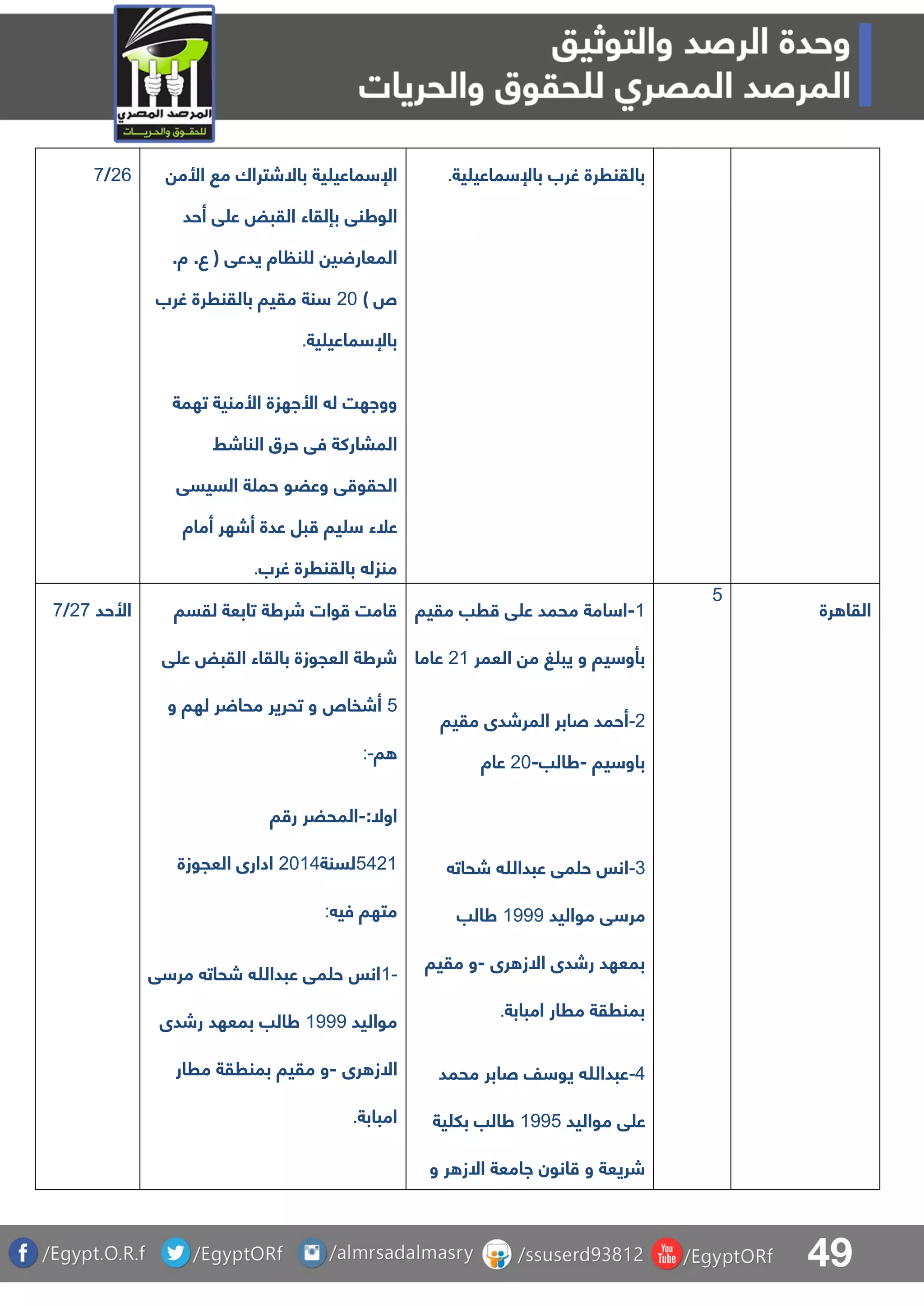 49
16/8 ‫األم‬ ‫م‬ ‫باالشتراك‬ ‫ية‬ ‫ماعي‬ ‫اإل‬
‫الوطنق‬‫بإلقاء‬‫أحد‬ ‫ق‬ ‫ع‬ ‫القبض‬
‫يدعق‬ ‫اة‬ ‫ن‬ ‫ل‬ ‫ي‬ ‫المعار‬.‫ة‬ .‫ع‬ (
)11‫ب‬ ‫مقيا‬ ‫نة‬‫غرب‬ ‫القنررة‬
‫ية‬ ‫ماعي‬ ‫باإل‬.
‫تهمة‬ ‫األمنية‬ ‫األاهزة‬ ‫ل‬ ‫وواهت‬
‫الناشط‬ ‫حرق‬ ‫فق‬ ‫المباركة‬
‫السيسق‬ ‫ة‬ ‫حم‬ ‫وعضو‬ ‫ق‬ ‫الحقو‬
‫أماة‬ ‫أشهر‬ ‫عدة‬ ‫بل‬ ‫يا‬ ‫علء‬
‫غرب‬ ‫بالقنررة‬ ‫منزل‬.
‫ية‬ ‫ماعي‬ ‫باإل‬ ‫غرب‬ ‫بالقنررة‬.
‫األحد‬18/8 ‫لق‬ ‫تابعة‬ ‫شرطة‬ ‫وات‬ ‫امت‬‫سا‬
‫ق‬ ‫ع‬ ‫القبض‬ ‫بالقاء‬ ‫العجوزة‬ ‫شرطة‬
4‫أشفا‬‫و‬ ‫لها‬ ‫ر‬ ‫محا‬ ‫تحرير‬ ‫و‬
‫ا‬:-
:‫اوال‬-‫ا‬ ‫ر‬ ‫المحضر‬
4510‫لسنة‬1105‫العجوزة‬ ‫ادارى‬
‫في‬ ‫متها‬:
1-‫ق‬ ‫مر‬ ‫شحات‬ ‫عبدهللا‬ ‫مق‬ ‫ح‬ ‫انس‬
‫مواليد‬0999‫رشدى‬ ‫بمعهد‬ ‫طالب‬
‫رى‬ ‫االز‬-‫مرار‬ ‫بمنرقة‬ ‫مقيا‬ ‫و‬
‫امبابة‬.
0-‫مقيا‬ ‫رب‬ ‫ق‬ ‫ع‬ ‫محمد‬ ‫امة‬ ‫ا‬
‫العمر‬ ‫م‬ ‫غ‬ ‫يب‬ ‫و‬ ‫يا‬ ‫بأو‬10‫عاما‬
1-‫مقيا‬ ‫المرشدى‬ ‫صابر‬ ‫أحمد‬
‫يا‬ ‫باو‬-‫طالب‬-11‫عاة‬
3-‫شحات‬ ‫عبدهللا‬ ‫مق‬ ‫ح‬ ‫انس‬
‫م‬ ‫ق‬ ‫مر‬‫واليد‬0999‫طالب‬
‫رى‬ ‫االز‬ ‫رشدى‬ ‫بمعهد‬-‫مقيا‬ ‫و‬
‫امبابة‬ ‫مرار‬ ‫بمنرقة‬.
5-‫محمد‬ ‫صابر‬ ‫ف‬ ‫يو‬ ‫عبدهللا‬
‫مواليد‬ ‫ق‬ ‫ع‬0994‫ية‬ ‫بل‬ ‫طالب‬
‫و‬ ‫ر‬ ‫االز‬ ‫اامعة‬ ‫انون‬ ‫و‬ ‫شريعة‬
4
‫رة‬ ‫القا‬
 