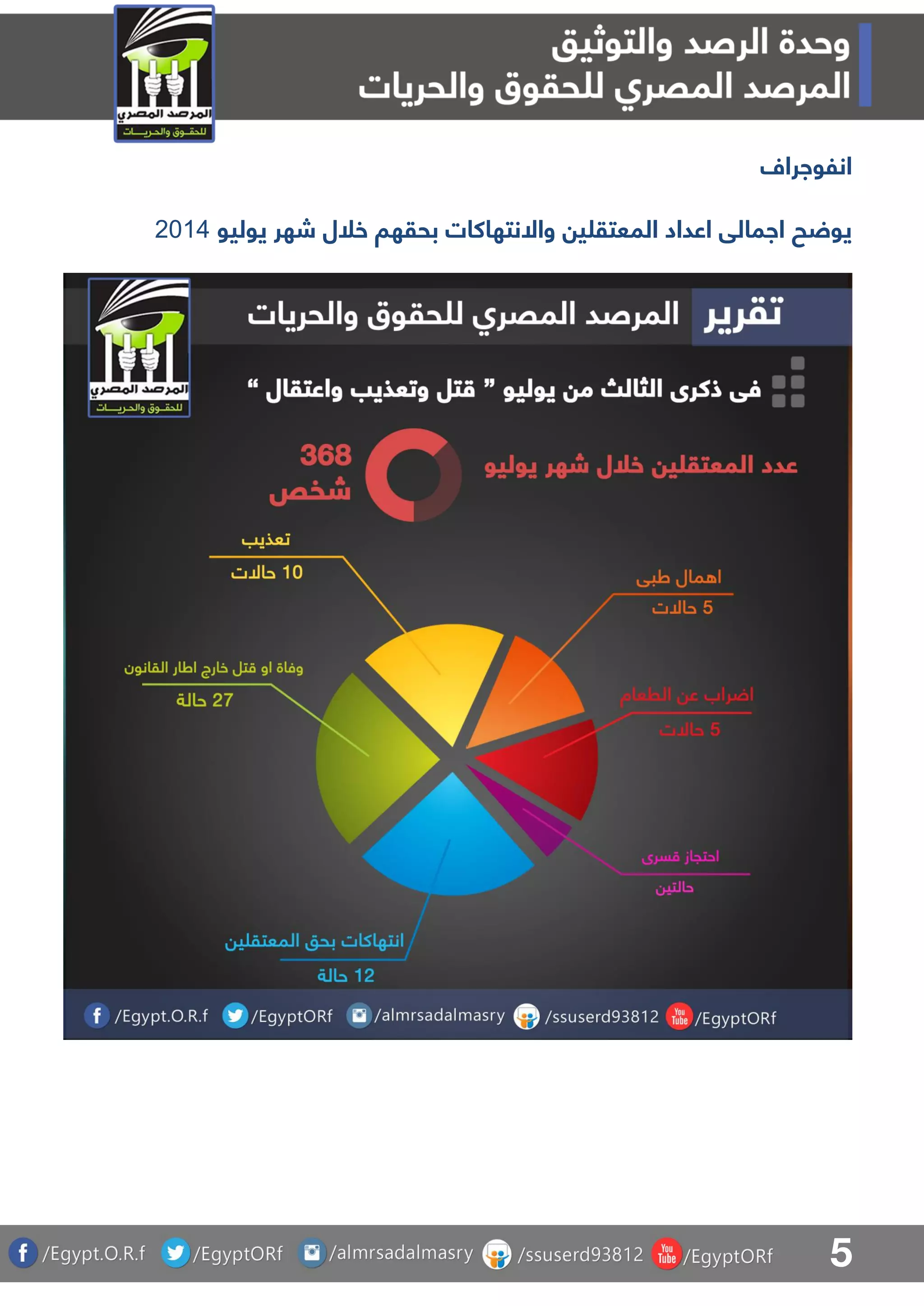 5
‫انلوارال‬
‫يوليو‬ ‫شهر‬ ‫خلل‬ ‫بحقها‬ ‫واالنتهاكات‬ ‫ي‬ ‫المعتق‬ ‫اعداد‬ ‫اامالق‬ ‫ح‬ ‫يو‬1105
 