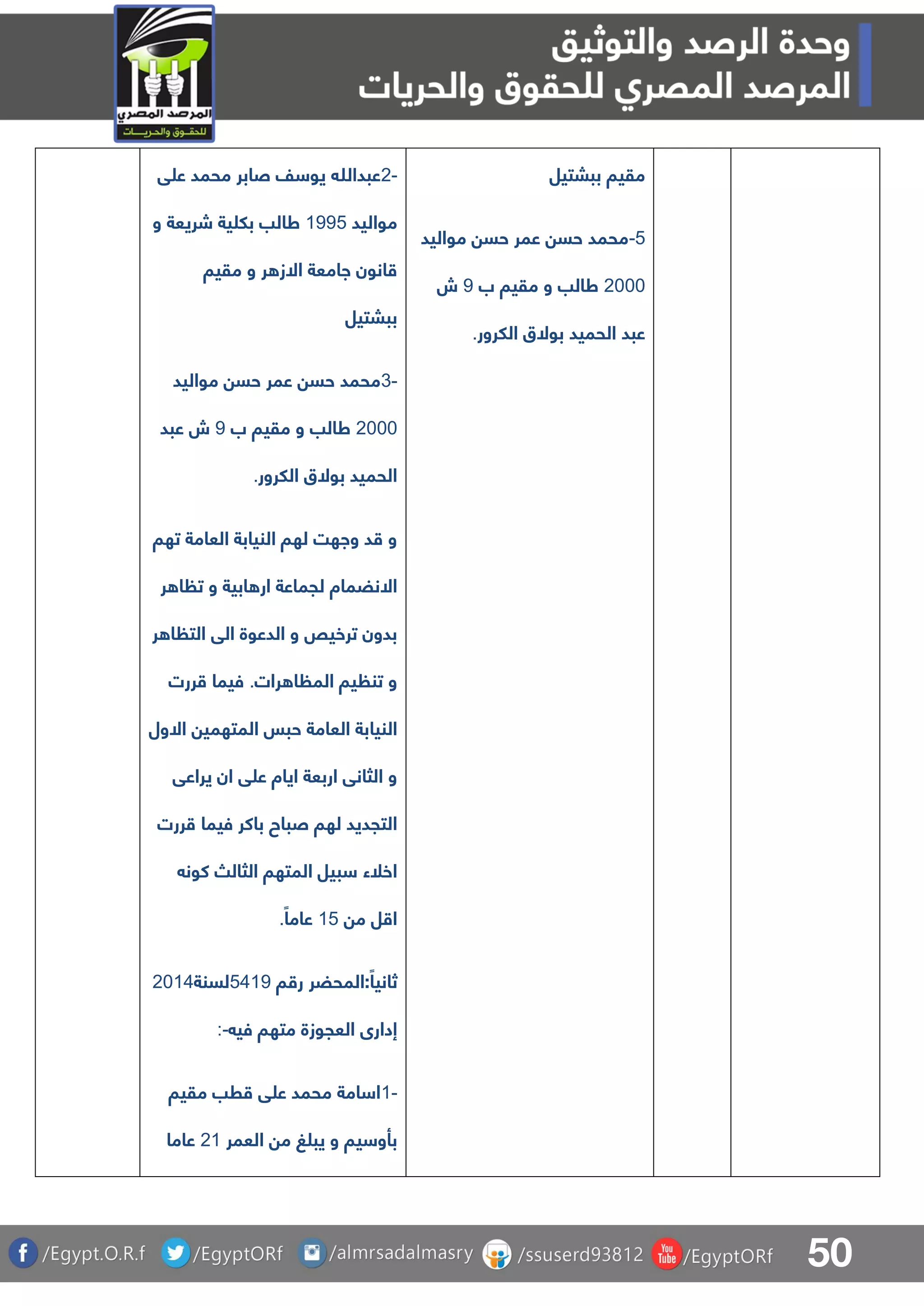 50
2-‫ق‬ ‫ع‬ ‫محمد‬ ‫صابر‬ ‫ف‬ ‫يو‬ ‫عبدهللا‬
‫مواليد‬0994‫ط‬‫و‬ ‫شريعة‬ ‫ية‬ ‫بل‬ ‫الب‬
‫مقيا‬ ‫و‬ ‫ر‬ ‫االز‬ ‫اامعة‬ ‫انون‬
‫بببتيل‬
3-‫مواليد‬ ‫حس‬ ‫عمر‬ ‫حس‬ ‫محمد‬
1111‫ب‬ ‫مقيا‬ ‫و‬ ‫طالب‬9‫عبد‬ ‫ش‬
‫اللرور‬ ‫بوالق‬ ‫الحميد‬.
‫تها‬ ‫العامة‬ ‫النيابة‬ ‫لها‬ ‫واهت‬ ‫د‬ ‫و‬
‫ر‬ ‫ا‬ ‫ت‬ ‫و‬ ‫ابية‬ ‫ار‬ ‫لجماعة‬ ‫االنضماة‬
‫ر‬ ‫ا‬ ‫الت‬ ‫الق‬ ‫الدعوة‬ ‫و‬ ‫ترخيص‬ ‫بدون‬
‫رات‬ ‫ا‬ ‫الم‬ ‫يا‬ ‫تن‬ ‫و‬.‫ررت‬ ‫فيما‬
‫النيا‬‫االول‬ ‫المتهمي‬ ‫حبس‬ ‫العامة‬ ‫بة‬
‫يراعق‬ ‫ان‬ ‫ق‬ ‫ع‬ ‫اياة‬ ‫اربعة‬ ‫الثانق‬ ‫و‬
‫ررت‬ ‫فيما‬ ‫باكر‬ ‫صباح‬ ‫لها‬ ‫التجديد‬
‫كون‬ ‫الثال‬ ‫المتها‬ ‫بيل‬ ‫اخلء‬
‫م‬ ‫ل‬ ‫ا‬04ً‫عاما‬.
‫:المحضر‬ً‫ثانيا‬‫ا‬ ‫ر‬4509‫لسنة‬1105
‫في‬ ‫متها‬ ‫العجوزة‬ ‫إدارى‬:-
1-‫مقيا‬ ‫رب‬ ‫ق‬ ‫ع‬ ‫محمد‬ ‫امة‬ ‫ا‬
‫العمر‬ ‫م‬ ‫غ‬ ‫يب‬ ‫و‬ ‫يا‬ ‫بأو‬10‫عاما‬
‫بببتيل‬ ‫مقيا‬
4-‫مواليد‬ ‫حس‬ ‫عمر‬ ‫حس‬ ‫محمد‬
1111‫ب‬ ‫مقيا‬ ‫و‬ ‫طالب‬9‫ش‬
‫اللرور‬ ‫بوالق‬ ‫الحميد‬ ‫عبد‬.
 