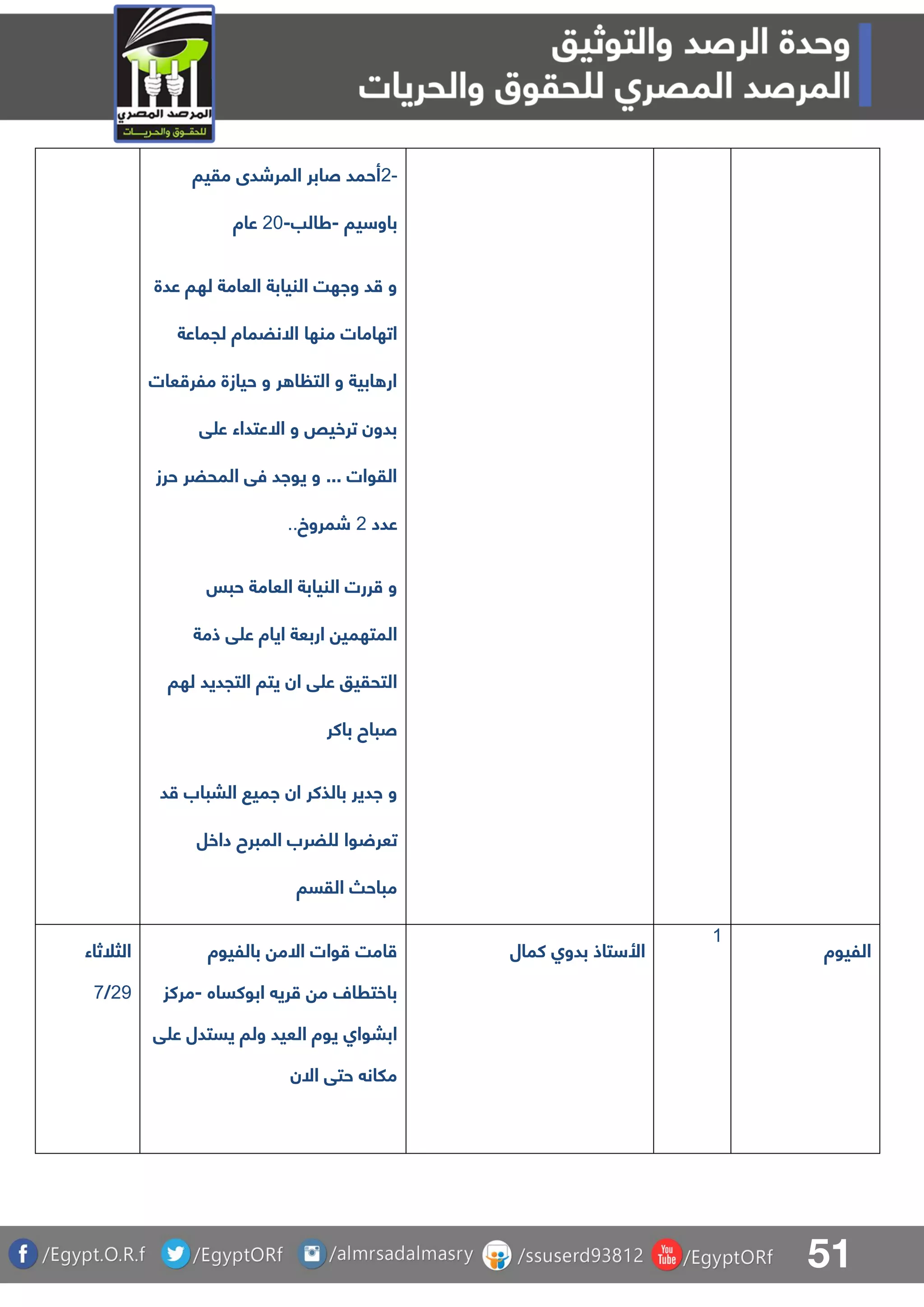 51
2-‫مقيا‬ ‫المرشدى‬ ‫صابر‬ ‫أحمد‬
‫يا‬ ‫باو‬-‫طالب‬-11‫عاة‬
‫عدة‬ ‫لها‬ ‫العامة‬ ‫النيابة‬ ‫واهت‬ ‫د‬ ‫و‬
‫لجماعة‬ ‫االنضماة‬ ‫منها‬ ‫اتهامات‬
‫عات‬ ‫ملر‬ ‫حيازة‬ ‫و‬ ‫ر‬ ‫ا‬ ‫الت‬ ‫و‬ ‫ابية‬ ‫ار‬
‫ق‬ ‫ع‬ ‫االعتداء‬ ‫و‬ ‫ترخيص‬ ‫بدون‬
‫حرز‬ ‫المحضر‬ ‫فق‬ ‫يواد‬ ‫و‬ ... ‫القوات‬
‫عدد‬1‫شمروخ‬..
‫حبس‬ ‫العامة‬ ‫النيابة‬ ‫ررت‬ ‫و‬
‫ايا‬ ‫اربعة‬ ‫المتهمي‬‫ذمة‬ ‫ق‬ ‫ع‬ ‫ة‬
‫لها‬ ‫التجديد‬ ‫يتا‬ ‫ان‬ ‫ق‬ ‫ع‬ ‫التحقيو‬
‫باكر‬ ‫صباح‬
‫د‬ ‫البباب‬ ‫امي‬ ‫ان‬ ‫بالذكر‬ ‫ادير‬ ‫و‬
‫تعر‬‫داخل‬ ‫المبرح‬ ‫ضرب‬ ‫ل‬ ‫وا‬
‫القسا‬ ‫مباح‬
‫الثلثاء‬
19/8
‫بالليوة‬ ‫االم‬ ‫وات‬ ‫امت‬
‫ابوكساه‬ ‫ري‬ ‫م‬ ‫باخترال‬-‫مركز‬
‫ق‬ ‫ع‬ ‫يستدل‬ ‫ولا‬ ‫العيد‬ ‫يوة‬ ‫اببواا‬
‫االن‬ ‫حتق‬ ‫ملان‬
‫كمال‬ ‫بدوا‬ ‫تاذ‬ ‫األ‬
0
‫الليوة‬
 