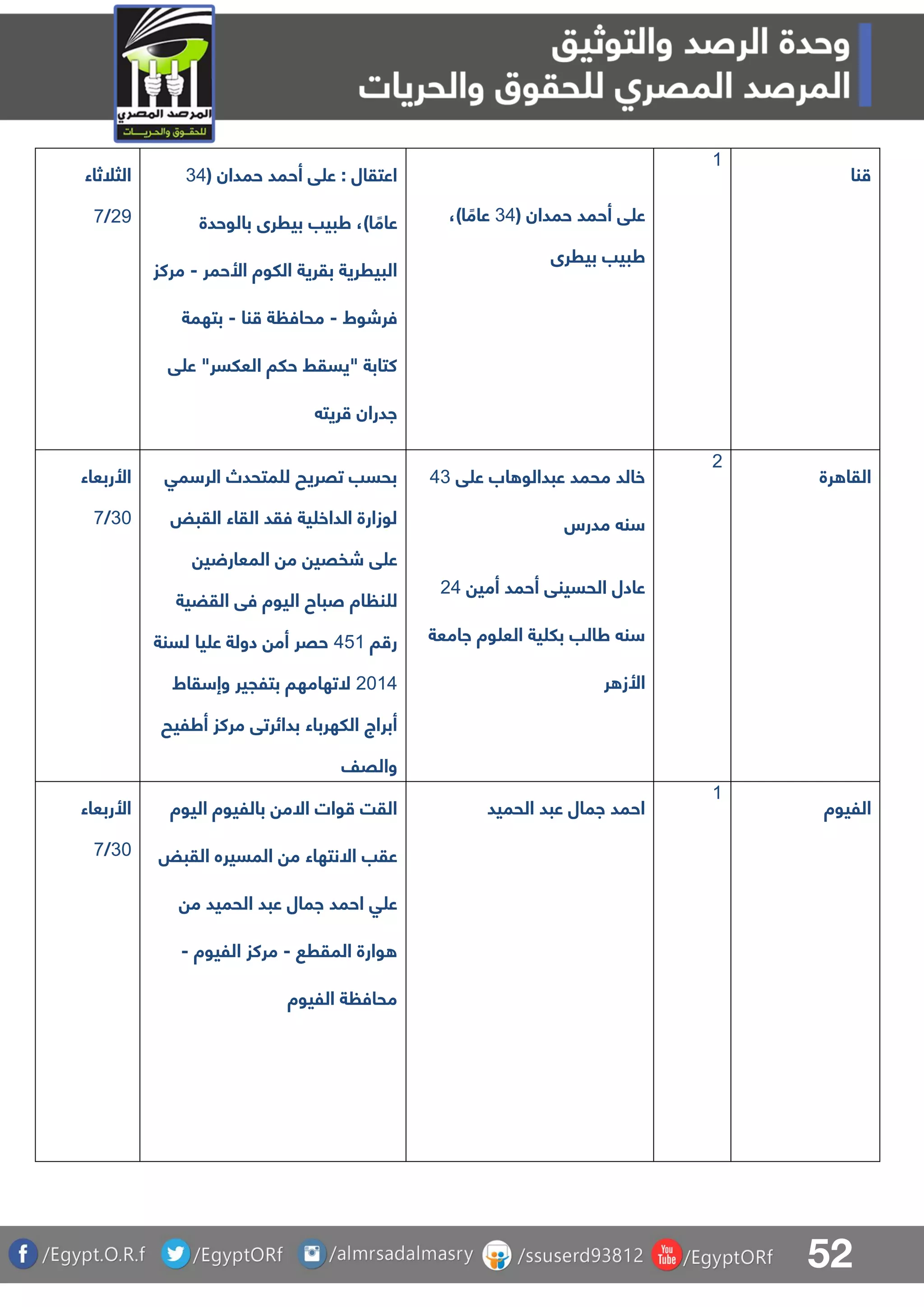 52
‫الثلثاء‬
19/8
( ‫حمدان‬ ‫أحمد‬ ‫ق‬ ‫ع‬ : ‫اعتقال‬35
‫بالوحدة‬ ‫بيررى‬ ‫طبيب‬ ،)‫ا‬ ً‫عام‬
‫األحمر‬ ‫اللوة‬ ‫بقرية‬ ‫البيررية‬-‫مركز‬
‫فرشوط‬-‫نا‬ ‫ة‬ ‫محاف‬-‫ب‬‫تهمة‬
‫ق‬ ‫ع‬ "‫العلسر‬ ‫حلا‬ ‫"يسقط‬ ‫كتابة‬
‫ريت‬ ‫ادران‬
( ‫حمدان‬ ‫أحمد‬ ‫ق‬ ‫ع‬35،)‫ا‬ ً‫عام‬
‫بيررى‬ ‫طبيب‬
0
‫نا‬
‫األربعاء‬
31/8
‫مق‬ ‫الر‬ ‫متحدص‬ ‫ل‬ ‫تقريح‬ ‫بحسب‬
‫القبض‬ ‫القاء‬ ‫فقد‬ ‫ية‬ ‫الداخ‬ ‫لوزارة‬
‫ي‬ ‫المعار‬ ‫م‬ ‫شفقي‬ ‫ق‬ ‫ع‬
‫اة‬ ‫ن‬ ‫ل‬‫القضية‬ ‫فق‬ ‫اليوة‬ ‫صباح‬
‫ا‬ ‫ر‬540‫لسنة‬ ‫يا‬ ‫ع‬ ‫دولة‬ ‫أم‬ ‫حقر‬
1105‫التهام‬‫قاط‬ ‫وإ‬ ‫بتلجير‬ ‫ها‬
‫أطليح‬ ‫مركز‬ ‫بدائرتق‬ ‫اللهرباء‬ ‫أبراج‬
‫والقف‬
‫ق‬ ‫ع‬ ‫اب‬ ‫عبدالو‬ ‫محمد‬ ‫خالد‬53
‫مدرس‬ ‫ن‬
‫أمي‬ ‫أحمد‬ ‫الحسينق‬ ‫عادل‬15
‫اامعة‬ ‫وة‬ ‫الع‬ ‫ية‬ ‫بل‬ ‫طالب‬ ‫ن‬
‫ر‬ ‫األز‬
1
‫رة‬ ‫القا‬
‫األربعاء‬
31/8
‫اليوة‬ ‫بالليوة‬ ‫االم‬ ‫وات‬ ‫القت‬
‫القبض‬ ‫المسيره‬ ‫م‬ ‫االنتهاء‬ ‫عقب‬
‫عب‬ ‫امال‬ ‫احمد‬ ‫ق‬ ‫ع‬‫م‬ ‫الحميد‬ ‫د‬
‫المقر‬ ‫وارة‬-‫الليوة‬ ‫مركز‬-
‫الليوة‬ ‫ة‬ ‫محاف‬
‫الحميد‬ ‫عبد‬ ‫امال‬ ‫احمد‬
0
‫الليوة‬
 