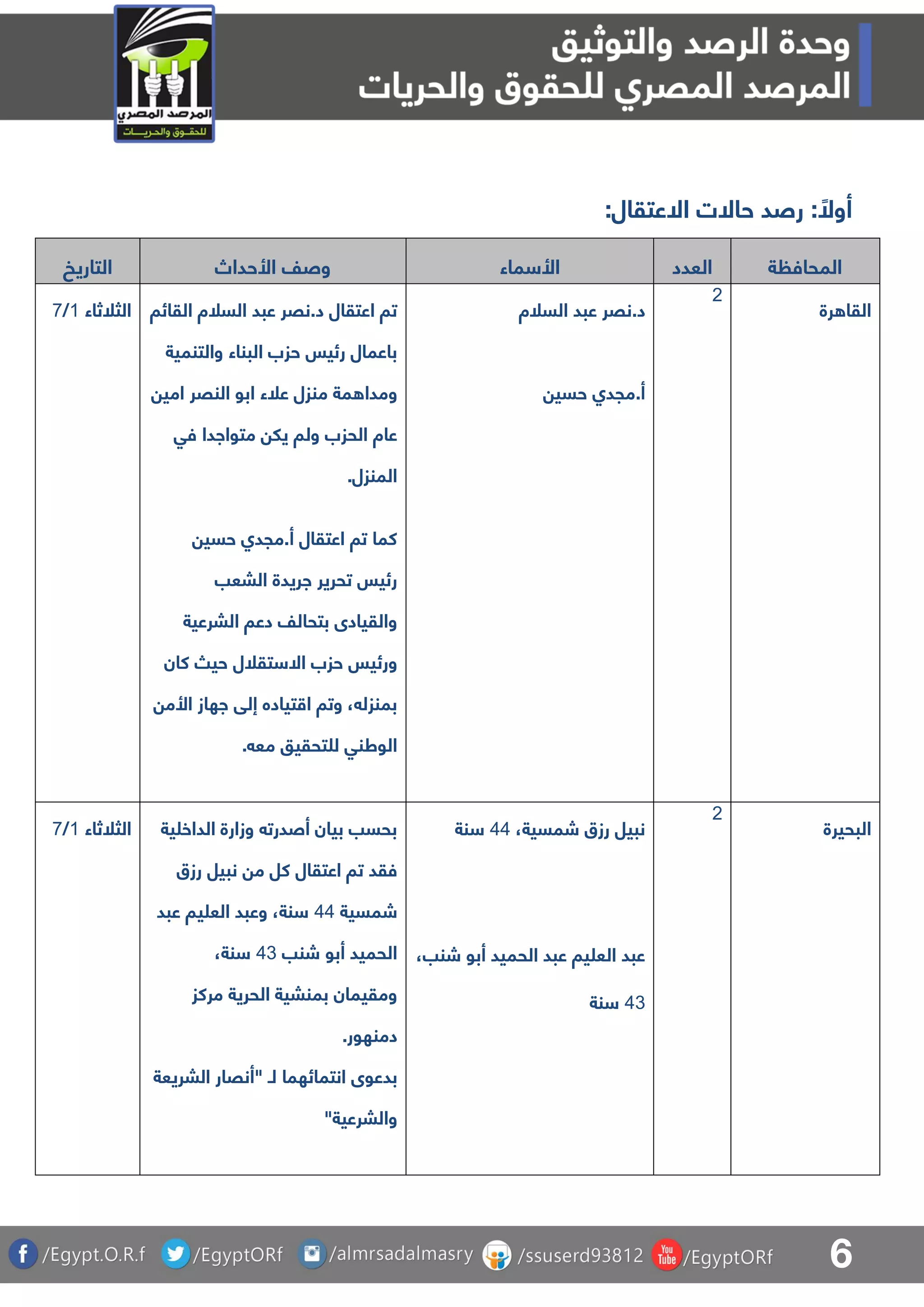 6
:‫االعتقال‬ ‫حاالت‬ ‫رصد‬ : ً‫أوال‬
‫التاريخ‬ ‫األحداص‬ ‫وصف‬ ‫ماء‬ ‫األ‬ ‫العدد‬ ‫ة‬ ‫المحاف‬
‫الثلثاء‬0/8 ‫القائا‬ ‫السلة‬ ‫عبد‬ ‫د.نقر‬ ‫اعتقال‬ ‫تا‬
‫والتنمية‬ ‫البناء‬ ‫حزب‬ ‫رئيس‬ ‫باعمال‬
‫من‬ ‫مة‬ ‫ومدا‬‫امي‬ ‫النقر‬ ‫ابو‬ ‫علء‬ ‫زل‬
‫فق‬ ‫متواادا‬ ‫يل‬ ‫ولا‬ ‫الحزب‬ ‫عاة‬
.‫المنزل‬
‫حسي‬ ‫أ.مجدا‬ ‫اعتقال‬ ‫تا‬ ‫كما‬
‫البعب‬ ‫اريدة‬ ‫تحرير‬ ‫رئيس‬
‫البرعية‬ ‫دعا‬ ‫بتحالف‬ ‫والقيادى‬
‫تقلل‬ ‫اال‬ ‫حزب‬ ‫ورئيس‬‫كان‬ ‫حي‬
‫األم‬ ‫اهاز‬ ‫إلق‬ ‫تياده‬ ‫ا‬ ‫وتا‬ ، ‫بمنزل‬
. ‫مع‬ ‫تحقيو‬ ‫ل‬ ‫الوطنق‬
‫السلة‬ ‫عبد‬ ‫د.نقر‬
‫حسي‬ ‫أ.مجدا‬
1
‫رة‬ ‫القا‬
‫الثلثاء‬0/8 ‫ية‬ ‫الداخ‬ ‫وزارة‬ ‫أصدرت‬ ‫بيان‬ ‫بحسب‬
‫اعتقال‬ ‫تا‬ ‫فقد‬‫رزق‬ ‫نبيل‬ ‫م‬ ‫كل‬
‫شمسية‬55‫عبد‬ ‫يا‬ ‫الع‬ ‫وعبد‬ ،‫نة‬
‫شنب‬ ‫أبو‬ ‫الحميد‬53،‫نة‬
‫مركز‬ ‫الحرية‬ ‫بمنبية‬ ‫ومقيمان‬
.‫دمنهور‬
‫انتما‬ ‫بدعوى‬‫ئهما‬‫لـ‬‫البريعة‬ ‫"أنقار‬
"‫والبرعية‬
،‫شمسية‬ ‫رزق‬ ‫نبيل‬55‫نة‬
،‫شنب‬ ‫أبو‬ ‫الحميد‬ ‫عبد‬ ‫يا‬ ‫الع‬ ‫عبد‬
53‫نة‬
1
‫البحيرة‬
 