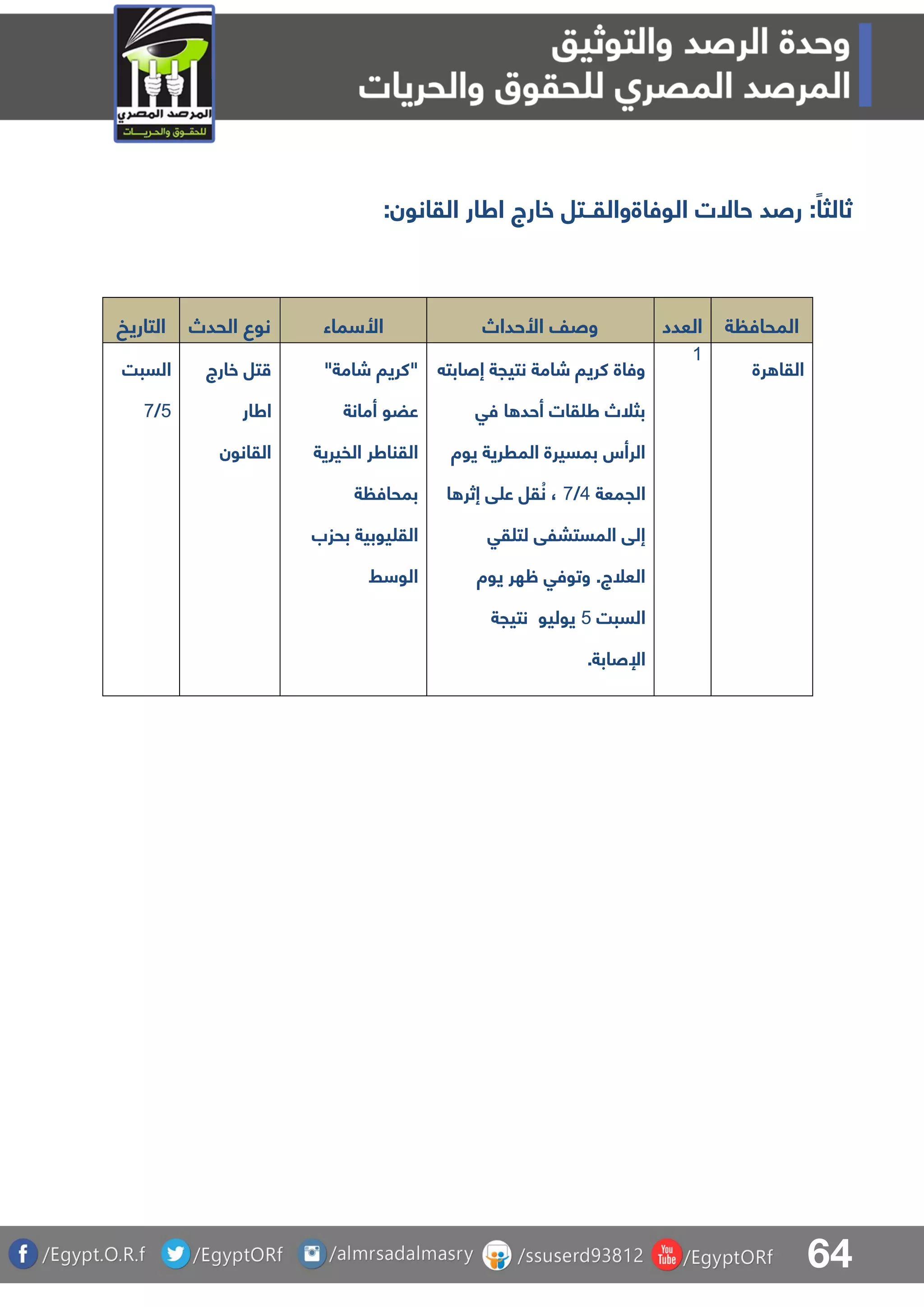64
ً‫ثالثا‬‫حاالت‬ ‫رصد‬ :‫الوفاةو‬:‫القانون‬ ‫اطار‬ ‫خارج‬ ‫القــتل‬
‫التاريخ‬ ‫الحدص‬ ‫نوع‬ ‫ماء‬ ‫األ‬ ‫األحداص‬ ‫وصف‬ ‫العدد‬ ‫ة‬ ‫المحاف‬
‫السبت‬
4/8
‫خارج‬ ‫تل‬
‫اطار‬
‫القانون‬
"‫شامة‬ ‫"كريا‬
‫أمانة‬ ‫عضو‬
‫الفيرية‬ ‫القناطر‬
‫ة‬ ‫بمحاف‬
‫بحزب‬ ‫يوبية‬ ‫الق‬
‫ط‬ ‫الو‬
‫إصابت‬ ‫نتيجة‬ ‫شامة‬ ‫كريا‬ ‫وفاة‬
‫فق‬ ‫ا‬ ‫أحد‬ ‫قات‬ ‫ط‬ ‫بثلص‬
‫يوة‬ ‫المررية‬ ‫بمسيرة‬ ‫الرأس‬
‫الجمعة‬5/8‫ا‬ ‫إثر‬ ‫ق‬ ‫ع‬ ‫قل‬ ُ‫ن‬ ،
‫قق‬ ‫لت‬ ‫المستبلق‬ ‫إلق‬
‫يوة‬ ‫ظهر‬ ‫وتوفق‬ .‫العلج‬
‫السبت‬4‫نتيجة‬ ‫يوليو‬
.‫اإلصابة‬
0
‫رة‬ ‫القا‬
 