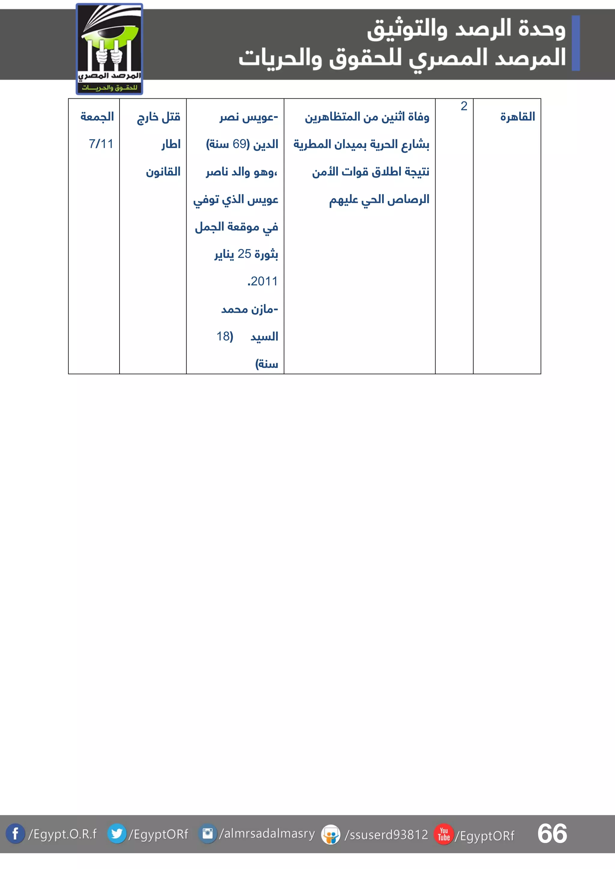 66
‫الجمعة‬
00/8
‫خارج‬ ‫تل‬
‫اطار‬
‫القانون‬
-‫نقر‬ ‫عويس‬
( ‫الدي‬69)‫نة‬
‫و‬ ‫،و‬‫ناصر‬ ‫والد‬
‫عويس‬‫توفق‬ ‫الذا‬
‫فق‬‫الجمل‬ ‫عة‬ ‫مو‬
‫بثورة‬14‫يناير‬
1100.
-‫محمد‬ ‫مازن‬
( ‫السيد‬07
)‫نة‬
‫و‬‫ري‬ ‫ا‬ ‫المت‬ ‫م‬ ‫اثني‬ ‫فاة‬
‫الحرية‬ ‫ببارع‬‫المررية‬ ‫بميدان‬
‫األم‬ ‫وات‬ ‫اطلق‬ ‫نتيجة‬
‫يها‬ ‫ع‬ ‫الحق‬ ‫الرصا‬
1
‫رة‬ ‫القا‬
 