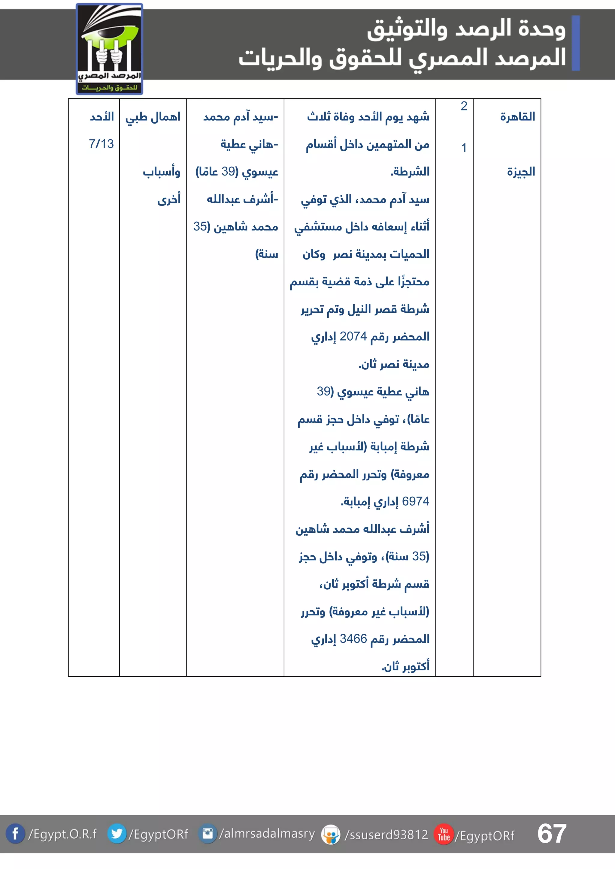 67
‫األحد‬
03/8
‫طبق‬ ‫مال‬ ‫ا‬
‫باب‬ ‫وأ‬
‫أخرى‬
-‫محمد‬ ‫آدة‬ ‫يد‬
-‫عرية‬ ‫انق‬
( ‫عيسوا‬39)‫ا‬ ً‫عام‬
-‫عبدهللا‬ ‫أشرل‬
( ‫ي‬ ‫شا‬ ‫محمد‬34
)‫نة‬
‫ثلص‬ ‫وفاة‬ ‫األحد‬ ‫يوة‬ ‫شهد‬
‫دا‬ ‫المتهمي‬ ‫م‬‫ساة‬ ‫أ‬ ‫خل‬
.‫البرطة‬
‫توفق‬ ‫الذا‬ ،‫محمد‬ ‫آدة‬ ‫يد‬
‫مستبلق‬ ‫داخل‬ ‫عاف‬ ‫إ‬ ‫أثناء‬
‫وكان‬ ‫نقر‬ ‫بمدينة‬ ‫الحميات‬
‫بقسا‬ ‫ضية‬ ‫ذمة‬ ‫ق‬ ‫ع‬ ‫ا‬ ً‫محتجز‬
‫تحرير‬ ‫وتا‬ ‫النيل‬ ‫قر‬ ‫شرطة‬
‫ا‬ ‫ر‬ ‫المحضر‬1185‫إدارا‬
.‫ثان‬ ‫نقر‬ ‫مدينة‬
( ‫عيسوا‬ ‫عرية‬ ‫انق‬39
‫سا‬ ‫حجز‬ ‫داخل‬ ‫توفق‬ ،)‫ا‬ ً‫عام‬
‫غير‬ ‫باب‬ ‫(أل‬ ‫إمبابة‬ ‫شرطة‬
)‫معروفة‬‫ا‬ ‫ر‬ ‫المحضر‬ ‫وتحرر‬
6985.‫إمبابة‬ ‫إدارا‬
‫ي‬ ‫شا‬ ‫محمد‬ ‫عبدهللا‬ ‫أشرل‬
(34‫حجز‬ ‫داخل‬ ‫وتوفق‬ ،)‫نة‬
،‫ثان‬ ‫أكتوبر‬ ‫شرطة‬ ‫سا‬
‫وتحرر‬ )‫معروفة‬ ‫غير‬ ‫باب‬ ‫(أل‬
‫ا‬ ‫ر‬ ‫المحضر‬3566‫إدارا‬
.‫ثان‬ ‫أكتوبر‬
1
0
‫رة‬ ‫القا‬
‫الجيزة‬
 