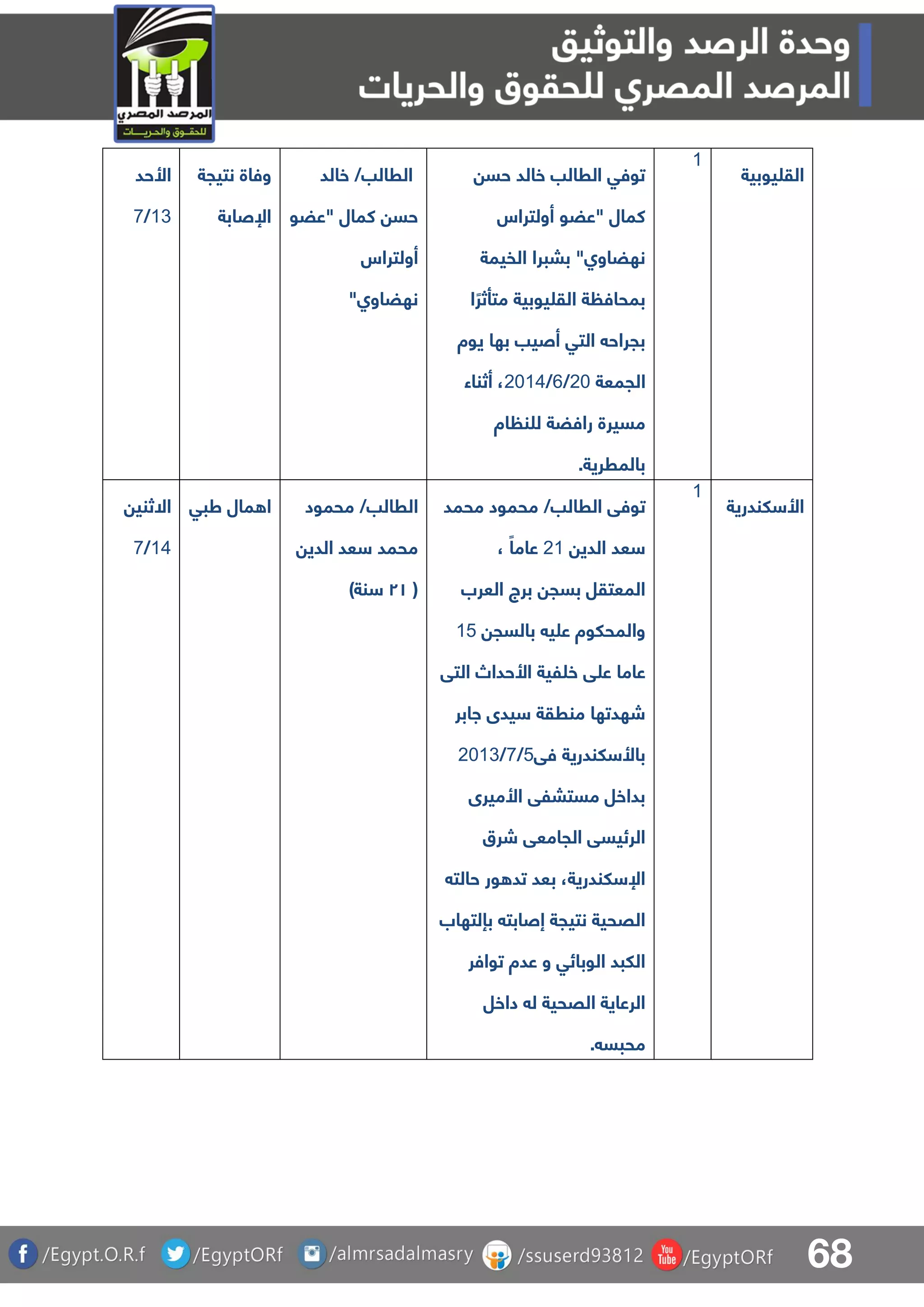 68
‫األحد‬
03/8
‫نتيجة‬ ‫وفاة‬
‫اإلصابة‬
‫خالد‬ /‫الرالب‬
‫"عضو‬ ‫كمال‬ ‫حس‬
‫أولت‬‫راس‬
"‫نهضاوا‬
‫حس‬ ‫خالد‬ ‫الرالب‬ ‫توفق‬
‫أولتراس‬ ‫"عضو‬ ‫كمال‬
‫الفيمة‬ ‫بببرا‬ "‫نهضاوا‬
‫ا‬ ً‫متأثر‬ ‫يوبية‬ ‫الق‬ ‫ة‬ ‫بمحاف‬
‫يوة‬ ‫بها‬ ‫أصيب‬ ‫التق‬ ‫بجراح‬
‫الجمعة‬11/6/1105‫أثناء‬ ،
‫اة‬ ‫ن‬ ‫ل‬ ‫رافضة‬ ‫مسيرة‬
.‫بالمررية‬
0
‫يوبية‬ ‫الق‬
‫االثني‬
05/8
‫طبق‬ ‫مال‬ ‫ا‬ ‫محمود‬ /‫الرالب‬
‫الدي‬ ‫عد‬ ‫محمد‬
(٥٧)‫نة‬
‫ت‬/‫الرالب‬ ‫وفق‬‫محمد‬ ‫محمود‬
‫الدي‬ ‫عد‬10، ً‫عاما‬
‫العرب‬ ‫برج‬ ‫بسج‬ ‫المعتقل‬
‫بالسج‬ ‫ي‬ ‫ع‬ ‫والمحلوة‬04
‫التق‬ ‫األحداص‬ ‫لية‬ ‫خ‬ ‫ق‬ ‫ع‬ ‫عاما‬
‫اابر‬ ‫يدى‬ ‫منرقة‬ ‫شهدتها‬
‫فق‬ ‫لندرية‬ ‫باأل‬4/8/1103
‫األميرى‬ ‫مستبلق‬ ‫بداخل‬
‫شرق‬ ‫الجامعق‬ ‫الرئيسق‬
‫حالت‬ ‫ور‬ ‫تد‬ ‫بعد‬ ،‫لندرية‬ ‫اإل‬
‫بإ‬ ‫إصابت‬ ‫نتيجة‬ ‫القحية‬‫لتهاب‬
‫توافر‬ ‫عدة‬ ‫و‬ ‫الوبائق‬ ‫اللبد‬
‫داخل‬ ‫ل‬ ‫القحية‬ ‫الرعاية‬
. ‫محبس‬
0
‫لندرية‬ ‫األ‬
 