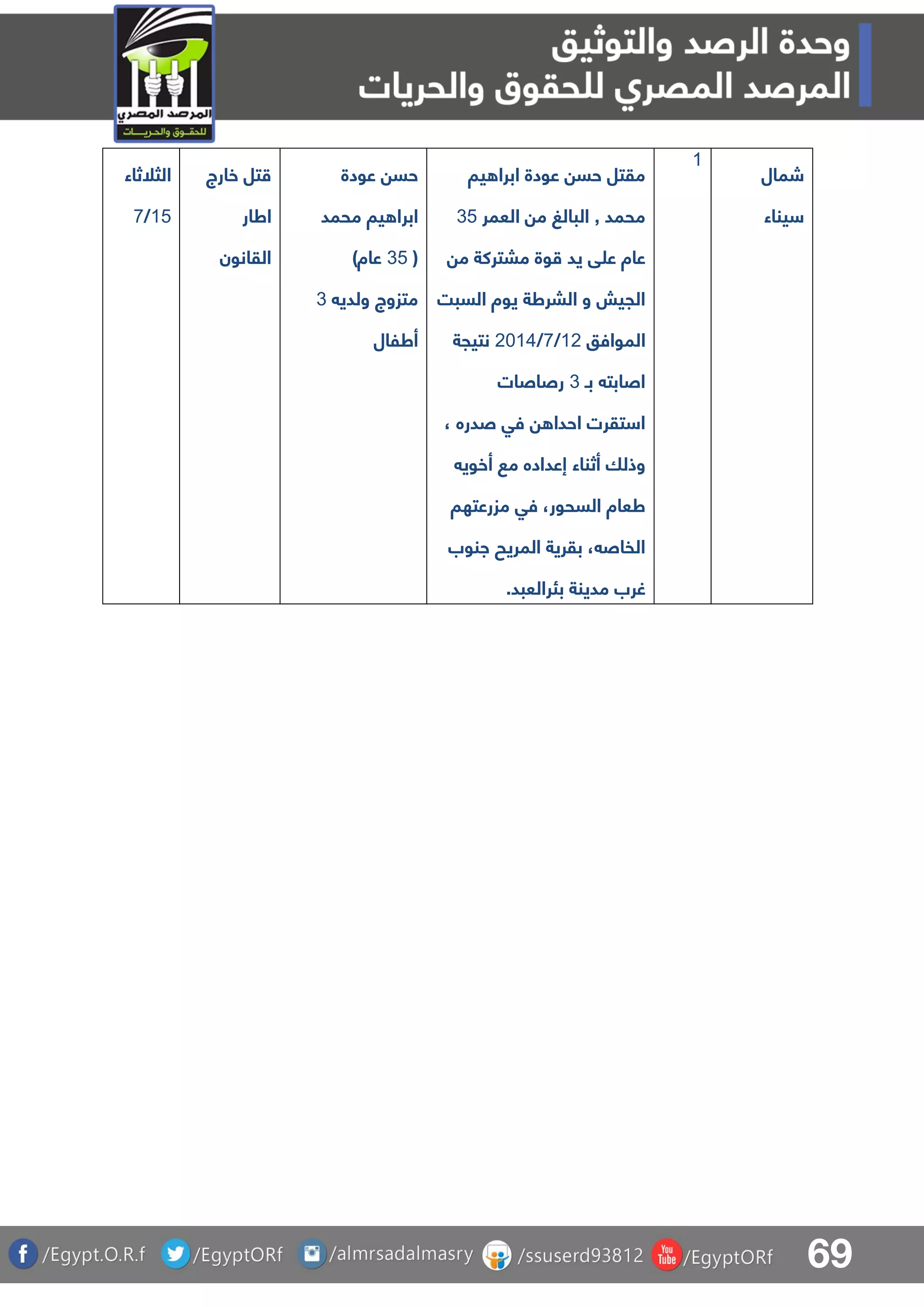 69
‫الثلثاء‬
04/8
‫خارج‬ ‫تل‬
‫اطار‬
‫القانون‬
‫عودة‬ ‫حس‬
‫محمد‬ ‫يا‬ ‫ابرا‬
(34)‫عاة‬
‫ولدي‬ ‫متزوج‬3
‫أطلال‬
‫يا‬ ‫ابرا‬ ‫عودة‬ ‫حس‬ ‫مقتل‬
‫العمر‬ ‫م‬ ‫البالغ‬ , ‫محمد‬34
‫م‬ ‫مبتركة‬ ‫وة‬ ‫يد‬ ‫ق‬ ‫ع‬ ‫عاة‬
‫يو‬ ‫البرطة‬ ‫و‬ ‫الجيش‬‫السبت‬ ‫ة‬
‫الموافو‬01/8/1105‫نتيجة‬
‫بـ‬ ‫اصابت‬3‫رصاصات‬
، ‫صدره‬ ‫فق‬ ‫احدا‬ ‫تقرت‬ ‫ا‬
‫أخوي‬ ‫م‬ ‫إعداده‬ ‫أثناء‬ ‫وذلا‬
‫مزرعتها‬ ‫فق‬ ،‫السحور‬ ‫طعاة‬
‫انوب‬ ‫المريح‬ ‫بقرية‬ ، ‫الفاص‬
.‫بئرالعبد‬ ‫مدينة‬ ‫غرب‬
0
‫شمال‬
‫يناء‬
 