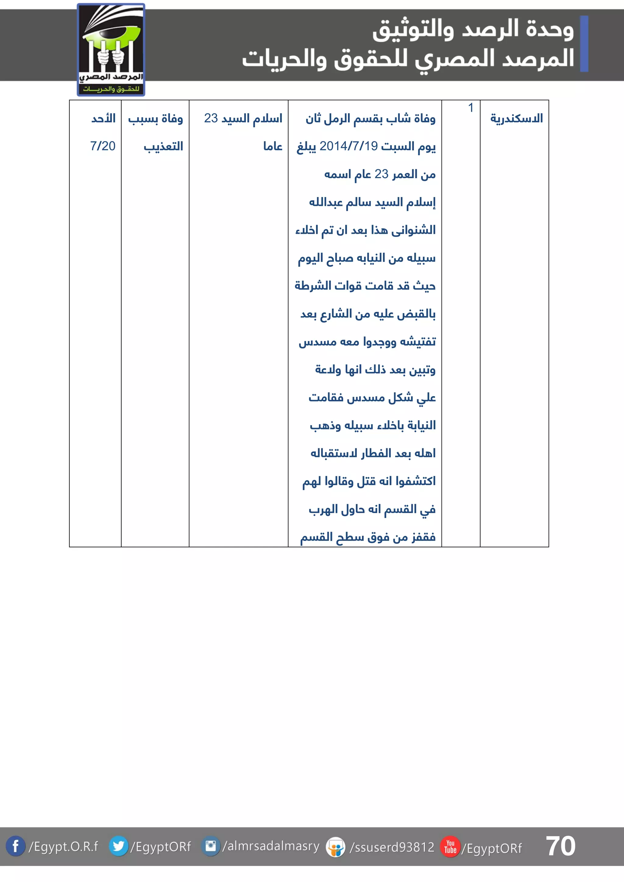 70
‫األحد‬
11/8
‫بسبب‬ ‫وفاة‬
‫التعذيب‬
‫السيد‬ ‫لة‬ ‫ا‬13
‫عاما‬
‫الرمل‬ ‫بقسا‬ ‫شاب‬ ‫وفاة‬‫ثان‬
‫السبت‬ ‫يوة‬09/8/1105‫غ‬ ‫يب‬
‫العمر‬ ‫م‬13‫م‬ ‫ا‬ ‫عاة‬
‫عبدهللا‬ ‫الا‬ ‫السيد‬ ‫لة‬ ‫إ‬
‫اخلء‬ ‫تا‬ ‫ان‬ ‫بعد‬ ‫ذا‬ ‫البنوانق‬
‫اليوة‬ ‫صباح‬ ‫النياب‬ ‫م‬ ‫بي‬
‫البرطة‬ ‫وات‬ ‫امت‬ ‫د‬ ‫حي‬
‫بعد‬ ‫البارع‬ ‫م‬ ‫ي‬ ‫ع‬ ‫بالقبض‬
‫مسدس‬ ‫مع‬ ‫ووادوا‬ ‫تلتيب‬
‫والعة‬ ‫انها‬ ‫ذلا‬ ‫بعد‬ ‫وتبي‬
‫فقامت‬ ‫مسدس‬ ‫شلل‬ ‫ق‬ ‫ع‬
‫النيابة‬‫ب‬ ‫وذ‬ ‫بي‬ ‫باخلء‬
‫تقبال‬ ‫ال‬ ‫اللرار‬ ‫بعد‬ ‫ا‬
‫لها‬ ‫الوا‬ ‫و‬ ‫تل‬ ‫ان‬ ‫اكتبلوا‬
‫الهرب‬ ‫حاول‬ ‫ان‬ ‫القسا‬ ‫فق‬
‫القسا‬ ‫رح‬ ‫فوق‬ ‫م‬ ‫فقلز‬
0
‫لندرية‬ ‫اال‬
 