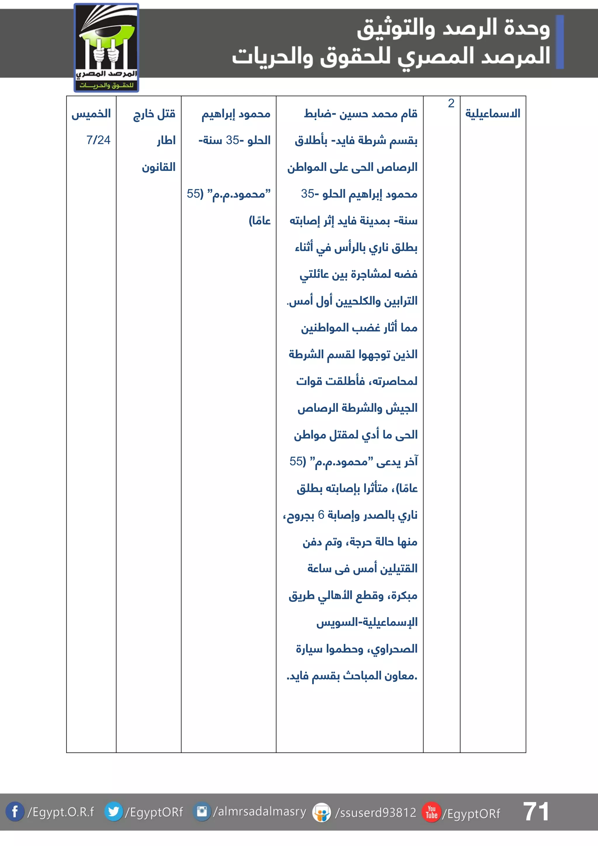 71
‫الفميس‬
15/8
‫خارج‬ ‫تل‬
‫اطار‬
‫القانون‬
‫يا‬ ‫إبرا‬ ‫محمود‬
‫و‬ ‫الح‬-34‫نة‬-
”‫محمود.ة.ة‬( ”44
)‫ا‬ ً‫عام‬
‫حسي‬ ‫محمد‬ ‫اة‬-‫ابط‬
‫فايد‬ ‫شرطة‬ ‫بقسا‬-‫بأطلق‬
‫المواط‬ ‫ق‬ ‫ع‬ ‫الحق‬ ‫الرصا‬
‫و‬ ‫الح‬ ‫يا‬ ‫إبرا‬ ‫محمود‬-34
‫نة‬-‫إصابت‬ ‫إثر‬ ‫فايد‬ ‫بمدينة‬
‫أثناء‬ ‫فق‬ ‫بالرأس‬ ‫نارا‬ ‫و‬ ‫بر‬
‫تق‬ ‫عائ‬ ‫بي‬ ‫لمباارة‬ ‫فض‬
‫أمس‬ ‫أول‬ ‫حيي‬ ‫والل‬ ‫الترابي‬.
‫المواطني‬ ‫غضب‬ ‫أثار‬ ‫مما‬
‫البرطة‬ ‫لقسا‬ ‫تواهوا‬ ‫الذي‬
‫وات‬ ‫قت‬ ‫فأط‬ ، ‫لمحاصرت‬
‫الرصا‬ ‫والبرطة‬ ‫الجيش‬
‫الح‬‫مواط‬ ‫لمقتل‬ ‫أدا‬ ‫ما‬ ‫ق‬
‫يدعق‬ ‫آخر‬”‫محمود.ة.ة‬( ”44
‫و‬ ‫بر‬ ‫بإصابت‬ ‫متأثرا‬ ،)‫ا‬ ً‫عام‬
‫وإصابة‬ ‫بالقدر‬ ‫نارا‬6،‫بجروح‬
‫دف‬ ‫وتا‬ ،‫حراة‬ ‫حالة‬ ‫منها‬
‫اعة‬ ‫فق‬ ‫أمس‬ ‫ي‬ ‫القتي‬
‫طريو‬ ‫الق‬ ‫األ‬ ‫ر‬ ‫و‬ ،‫مبلرة‬
‫ية‬ ‫ماعي‬ ‫اإل‬-‫السويس‬
‫يارة‬ ‫وحرموا‬ ،‫القحراوا‬
.‫فايد‬ ‫بقسا‬ ‫المباح‬ ‫.معاون‬
1
‫ية‬ ‫ماعي‬ ‫اال‬
 