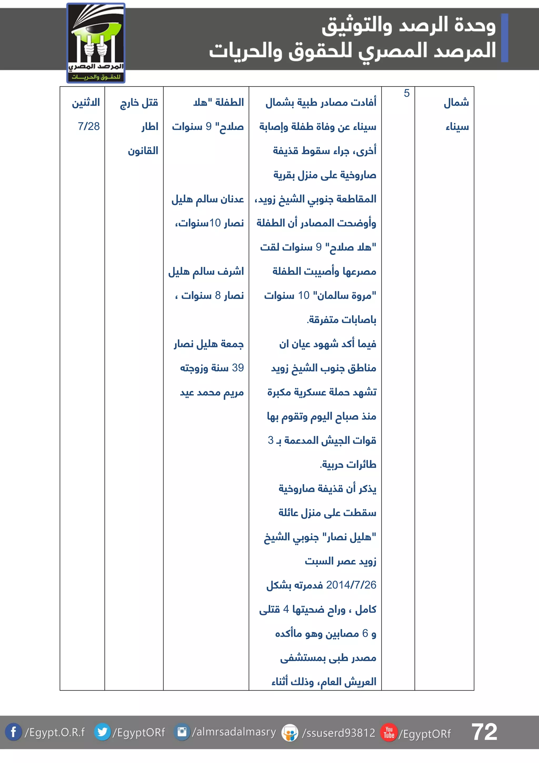 72
‫االثني‬
17/8
‫خارج‬ ‫تل‬
‫اطار‬
‫القانون‬
‫ل‬ " ‫ة‬ ‫الرل‬
"‫صلح‬9‫نوات‬
‫يل‬ ‫الا‬ ‫عدنان‬
‫نقار‬01،‫نوات‬
‫يل‬ ‫الا‬ ‫اشرل‬
‫نقار‬7، ‫نوات‬
‫نقار‬ ‫يل‬ ‫امعة‬
39‫وزوات‬ ‫نة‬
‫عيد‬ ‫محمد‬ ‫مريا‬
‫ببمال‬ ‫طبية‬ ‫مقادر‬ ‫أفادت‬
‫وإصابة‬ ‫ة‬ ‫طل‬ ‫وفاة‬ ‫ع‬ ‫يناء‬
‫ذيلة‬ ‫قوط‬ ‫اراء‬ ،‫أخرى‬
‫ق‬ ‫ع‬ ‫صاروخية‬‫بقرية‬ ‫منزل‬
،‫زويد‬ ‫البيخ‬ ‫انوبق‬ ‫المقاطعة‬
‫ة‬ ‫الرل‬ ‫أن‬ ‫المقادر‬ ‫حت‬ ‫وأو‬
"‫صلح‬ ‫ل‬ "9‫لقت‬ ‫نوات‬
‫ة‬ ‫الرل‬ ‫وأصيبت‬ ‫مقرعها‬
"‫المان‬ ‫"مروة‬01‫نوات‬
‫ة‬ ‫متلر‬ ‫باصابات‬.
‫ان‬ ‫عيان‬ ‫شهود‬ ‫أكد‬ ‫فيما‬
‫زويد‬ ‫البيخ‬ ‫انوب‬ ‫مناطو‬
‫ملبرة‬ ‫عسلرية‬ ‫ة‬ ‫حم‬ ‫تبهد‬
‫بها‬ ‫وتقوة‬ ‫اليوة‬ ‫صباح‬ ‫منذ‬
‫المدعم‬ ‫الجيش‬ ‫وات‬‫بـ‬ ‫ة‬3
‫حربية‬ ‫طائرات‬.
‫صاروخية‬ ‫ذيلة‬ ‫أن‬ ‫يذكر‬
‫ة‬ ‫عائ‬ ‫منزل‬ ‫ق‬ ‫ع‬ ‫قرت‬
‫البيخ‬ ‫انوبق‬ "‫نقار‬ ‫يل‬ "
‫السبت‬ ‫عقر‬ ‫زويد‬
16/8/1105‫ببلل‬ ‫فدمرت‬
‫حيتها‬ ‫وراح‬ ، ‫كامل‬5‫ق‬ ‫ت‬
‫و‬6‫ماأكده‬ ‫و‬ ‫و‬ ‫مقابي‬
‫بمستبلق‬ ‫طبق‬ ‫مقدر‬
‫أثناء‬ ‫وذلا‬ ،‫العاة‬ ‫العريش‬
4
‫شمال‬
‫يناء‬
 