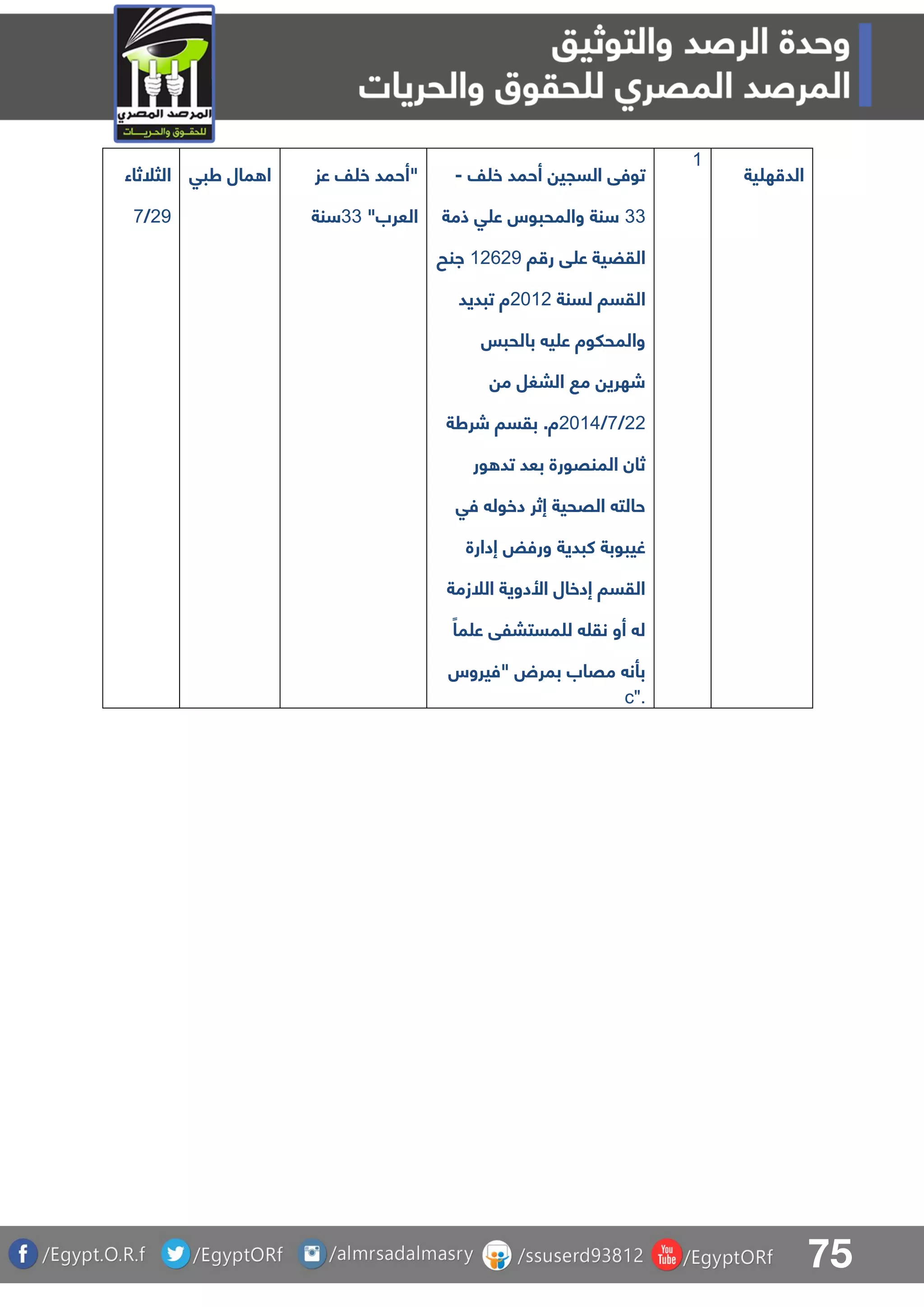 75
‫الثلثاء‬
19/8
‫طبق‬ ‫مال‬ ‫ا‬ ‫عز‬ ‫ف‬ ‫خ‬ ‫"أحمد‬
"‫العرب‬33‫نة‬
‫السجي‬ ‫توفق‬‫ف‬ ‫خ‬ ‫أحمد‬-
33‫ذمة‬ ‫ق‬ ‫ع‬ ‫والمحبوس‬ ‫نة‬
‫القضية‬‫ا‬ ‫ر‬ ‫ق‬ ‫ع‬01619‫انح‬
‫لسنة‬ ‫القسا‬1101‫تبديد‬ ‫ة‬
‫بالحبس‬ ‫ي‬ ‫ع‬ ‫والمحلوة‬
‫م‬ ‫البغل‬ ‫م‬ ‫شهري‬
11/8/1105‫شرطة‬ ‫بقسا‬ .‫ة‬
‫ور‬ ‫تد‬ ‫بعد‬ ‫المنقورة‬ ‫ثان‬
‫فق‬ ‫دخول‬ ‫إثر‬ ‫القحية‬ ‫حالت‬
‫إدارة‬ ‫ورفض‬ ‫كبدية‬ ‫غيبوبة‬
‫اللزمة‬ ‫األدوية‬ ‫إدخال‬ ‫القسا‬
‫ل‬ ‫نق‬ ‫أو‬ ‫ل‬ً‫ما‬ ‫ع‬ ‫مستبلق‬
‫"فيروس‬ ‫بمرض‬ ‫مقاب‬ ‫بأن‬
c".
0
‫ية‬ ‫ه‬ ‫الد‬
 