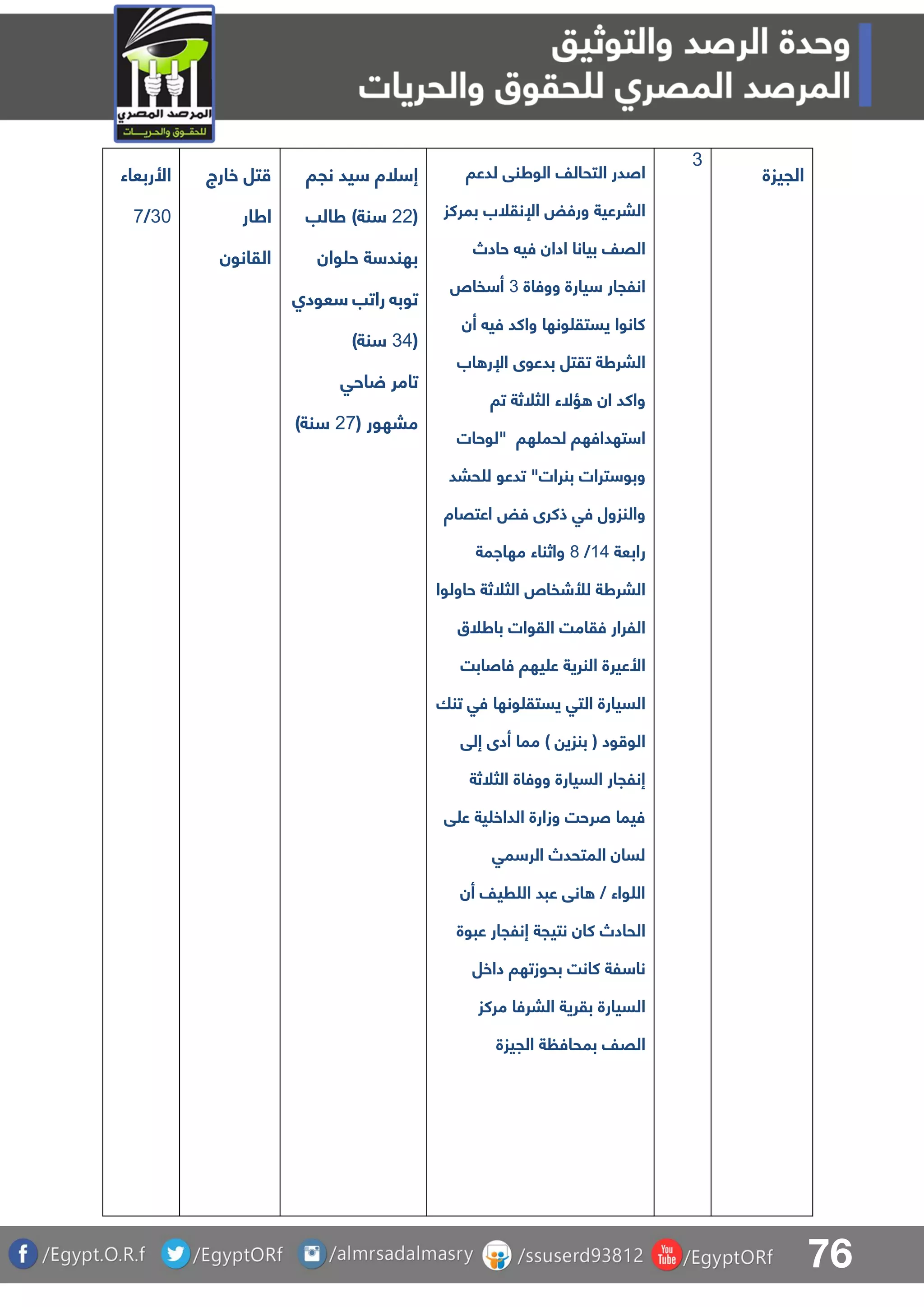 76
‫األربعاء‬
31/8
‫خارج‬ ‫تل‬
‫اطار‬
‫القانون‬
‫نجا‬ ‫يد‬ ‫لة‬ ‫إ‬
(11)‫نة‬‫طالب‬
‫وان‬ ‫ح‬ ‫ة‬ ‫بهند‬
‫عودا‬ ‫راتب‬ ‫توب‬
(35)‫نة‬
‫احق‬ ‫تامر‬
( ‫مبهور‬18)‫نة‬
‫لدعا‬ ‫الوطنق‬ ‫التحالف‬ ‫اصدر‬
‫بمركز‬ ‫اإلنقلب‬ ‫ورفض‬ ‫البرعية‬
‫في‬ ‫ادان‬ ‫بيانا‬ ‫القف‬‫حادص‬
‫ووفاة‬ ‫يارة‬ ‫انلجار‬3‫فا‬ ‫أ‬
‫أن‬ ‫في‬ ‫واكد‬ ‫ونها‬ ‫يستق‬ ‫كانوا‬
‫اب‬ ‫اإلر‬ ‫بدعوى‬ ‫تقتل‬ ‫البرطة‬
‫تا‬ ‫الثلثة‬ ‫ؤالء‬ ‫ان‬ ‫واكد‬
‫"لوحات‬ ‫ها‬ ‫لحم‬ ‫تهدافها‬ ‫ا‬
‫حبد‬ ‫ل‬ ‫تدعو‬ "‫بنرات‬ ‫ترات‬ ‫وبو‬
‫اعتقاة‬ ‫فض‬ ‫ذكرى‬ ‫فق‬ ‫والنزول‬
‫رابعة‬05/7‫مهاامة‬ ‫واثناء‬
‫حاولوا‬ ‫الثلثة‬ ‫لألشفا‬ ‫البرطة‬
‫فق‬ ‫اللرار‬‫باطلق‬ ‫القوات‬ ‫امت‬
‫فاصابت‬ ‫يها‬ ‫ع‬ ‫النرية‬ ‫األعيرة‬
‫تنا‬ ‫فق‬ ‫ونها‬ ‫يستق‬ ‫التق‬ ‫السيارة‬
‫إلق‬ ‫أدى‬ ‫مما‬ ) ‫بنزي‬ ( ‫ود‬ ‫الو‬
‫الثلثة‬ ‫ووفاة‬ ‫السيارة‬ ‫إنلجار‬
‫ق‬ ‫ع‬ ‫ية‬ ‫الداخ‬ ‫وزارة‬ ‫صرحت‬ ‫فيما‬
‫مق‬ ‫الر‬ ‫المتحدص‬ ‫لسان‬
‫أن‬ ‫ريف‬ ‫ال‬ ‫عبد‬ ‫انق‬ / ‫واء‬ ‫ال‬
‫عبوة‬ ‫إنلجار‬ ‫نتيجة‬ ‫كان‬ ‫الحادص‬
‫بحو‬ ‫كانت‬ ‫لة‬ ‫نا‬‫داخل‬ ‫زتها‬
‫مركز‬ ‫البرفا‬ ‫بقرية‬ ‫السيارة‬
‫الجيزة‬ ‫ة‬ ‫بمحاف‬ ‫القف‬
3
‫الجيزة‬
 