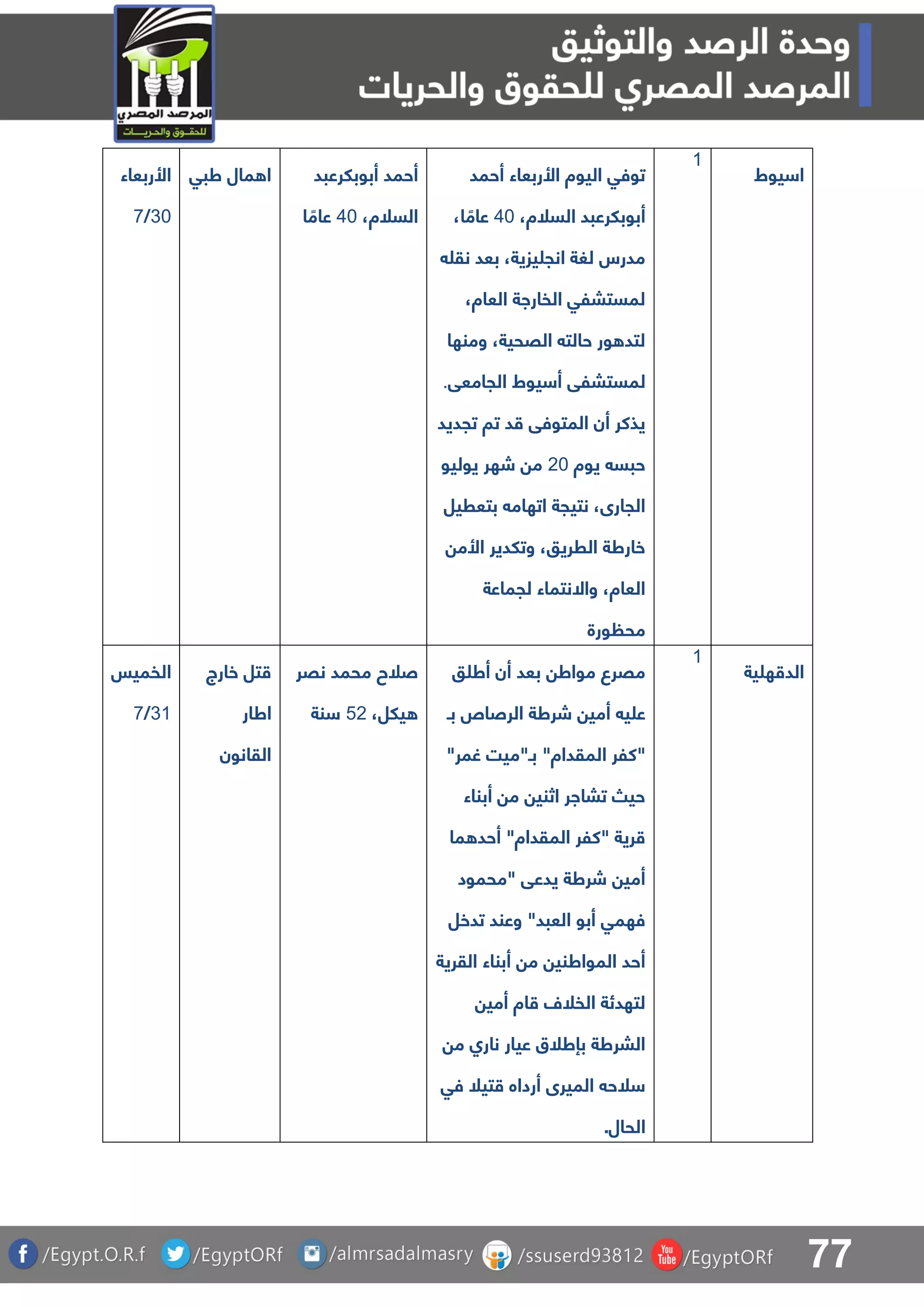 77
‫األربعاء‬
31/8
‫طبق‬ ‫مال‬ ‫ا‬ ‫أبوبلرعبد‬ ‫أحمد‬
،‫السلة‬51‫ا‬ ً‫عام‬
‫أحمد‬ ‫األربعاء‬ ‫اليوة‬ ‫توفق‬
،‫السلة‬ ‫أبوبلرعبد‬51،‫ا‬ ً‫عام‬
‫نق‬ ‫بعد‬ ،‫يزية‬ ‫انج‬ ‫لغة‬ ‫مدرس‬
،‫العاة‬ ‫الفاراة‬ ‫لمستبلق‬
‫ومنها‬ ،‫القحية‬ ‫حالت‬ ‫ور‬ ‫لتد‬
‫ل‬‫الجامعق‬ ‫يوط‬ ‫أ‬ ‫مستبلق‬.
‫تجديد‬ ‫تا‬ ‫د‬ ‫المتوفق‬ ‫أن‬ ‫يذكر‬
‫يوة‬ ‫حبس‬11‫يوليو‬ ‫شهر‬ ‫م‬
‫بتعريل‬ ‫اتهام‬ ‫نتيجة‬ ،‫الجارى‬
‫األم‬ ‫وتلدير‬ ،‫الرريو‬ ‫خارطة‬
‫لجماعة‬ ‫واالنتماء‬ ،‫العاة‬
‫ورة‬ ‫مح‬
0
‫يوط‬ ‫ا‬
‫الفميس‬
30/8
‫خارج‬ ‫تل‬
‫اطار‬
‫القانون‬
‫نقر‬ ‫محمد‬ ‫صلح‬
،‫يلل‬41‫نة‬
‫و‬ ‫أط‬ ‫أن‬ ‫بعد‬ ‫مواط‬ ‫مقرع‬
‫بـ‬ ‫الرصا‬ ‫شرطة‬ ‫أمي‬ ‫ي‬ ‫ع‬
"‫غمر‬ ‫بـ"ميت‬ "‫المقداة‬ ‫"كلر‬
‫أبناء‬ ‫م‬ ‫اثني‬ ‫تباار‬ ‫حي‬
‫ما‬ ‫أحد‬ "‫المقداة‬ ‫"كلر‬ ‫رية‬
‫"محمود‬ ‫يدعق‬ ‫شرطة‬ ‫أمي‬
‫تدخل‬ ‫وعند‬ "‫العبد‬ ‫أبو‬ ‫فهمق‬
‫القرية‬ ‫أبناء‬ ‫م‬ ‫المواطني‬ ‫أحد‬
‫أمي‬ ‫اة‬ ‫الفلل‬ ‫لتهدئة‬
‫م‬ ‫نارا‬ ‫عيار‬ ‫بإطلق‬ ‫البرطة‬
‫ف‬ ‫تيل‬ ‫أرداه‬ ‫الميرى‬ ‫لح‬‫ق‬
.‫الحال‬
0
‫ية‬ ‫ه‬ ‫الد‬
 