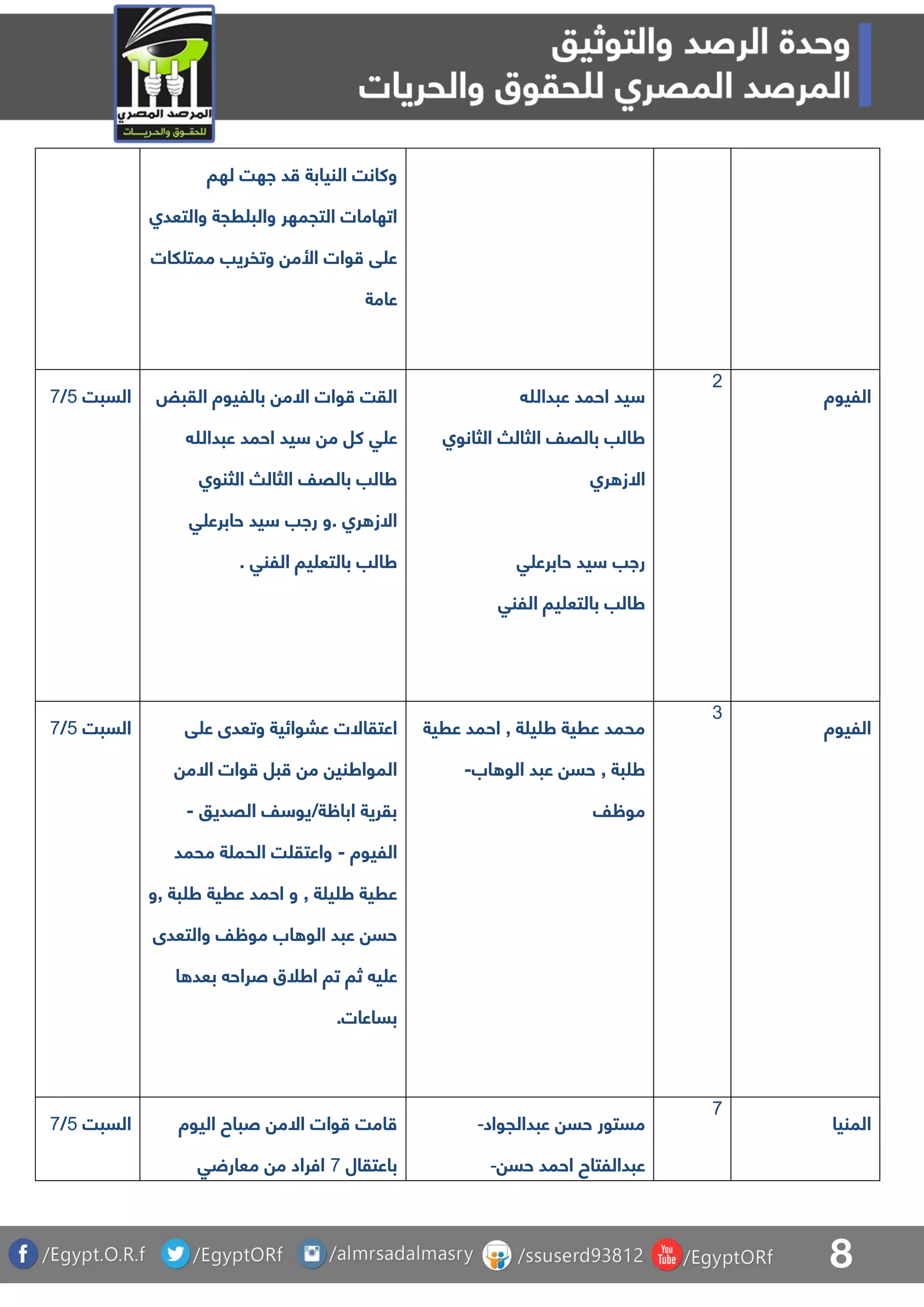 8
‫لها‬ ‫اهت‬ ‫د‬ ‫النيابة‬ ‫وكانت‬
‫والتعدا‬ ‫رجة‬ ‫والب‬ ‫التجمهر‬ ‫اتهامات‬
‫لات‬ ‫ممت‬ ‫وتفريب‬ ‫األم‬ ‫وات‬ ‫ق‬ ‫ع‬
‫عامة‬
‫السبت‬4/8 ‫القبض‬ ‫بالليوة‬ ‫االم‬ ‫وات‬ ‫القت‬
‫عبدهللا‬ ‫احمد‬ ‫يد‬ ‫م‬ ‫كل‬ ‫ق‬ ‫ع‬
‫الثنوا‬ ‫الثال‬ ‫بالقف‬ ‫طالب‬
‫ق‬ ‫حابرع‬ ‫يد‬ ‫راب‬ ‫.و‬ ‫را‬ ‫االز‬
. ‫اللنق‬ ‫يا‬ ‫بالتع‬ ‫طالب‬
‫عبدهللا‬ ‫احمد‬ ‫يد‬
‫الثال‬ ‫بالقف‬ ‫طالب‬‫الث‬‫ا‬‫نوا‬
‫را‬ ‫االز‬
‫ق‬ ‫حابرع‬ ‫يد‬ ‫راب‬
‫اللنق‬ ‫يا‬ ‫بالتع‬ ‫طالب‬
1
‫الليوة‬
‫السبت‬4/8 ‫ق‬ ‫ع‬ ‫وتعدى‬ ‫عبوائية‬ ‫اعتقاالت‬
‫االم‬ ‫وات‬ ‫بل‬ ‫م‬ ‫المواطني‬
‫القديو‬ ‫ف‬ ‫اباظة/يو‬ ‫بقرية‬-
‫الليوة‬-‫محمد‬ ‫ة‬ ‫الحم‬ ‫ت‬ ‫واعتق‬
‫,و‬ ‫بة‬ ‫ط‬ ‫عرية‬ ‫احمد‬ ‫و‬ , ‫ة‬ ‫ي‬ ‫ط‬ ‫عرية‬
‫والتعدى‬ ‫موظف‬ ‫اب‬ ‫الو‬ ‫عبد‬ ‫حس‬
‫ثا‬ ‫ي‬ ‫ع‬‫ا‬ ‫بعد‬ ‫صراح‬ ‫اطلق‬ ‫تا‬
.‫بساعات‬
‫عرية‬ ‫احمد‬ , ‫ة‬ ‫ي‬ ‫ط‬ ‫عرية‬ ‫محمد‬
‫اب‬ ‫الو‬ ‫عبد‬ ‫حس‬ , ‫بة‬ ‫ط‬-
‫موظف‬
3
‫الليوة‬
‫السبت‬4/8 ‫اليوة‬ ‫صباح‬ ‫االم‬ ‫وات‬ ‫امت‬
‫باعتقال‬8‫ق‬ ‫معار‬ ‫م‬ ‫افراد‬
‫عبدالجواد‬ ‫حس‬ ‫مستور‬-
‫حس‬ ‫احمد‬ ‫عبداللتاح‬-
8
‫المنيا‬
 