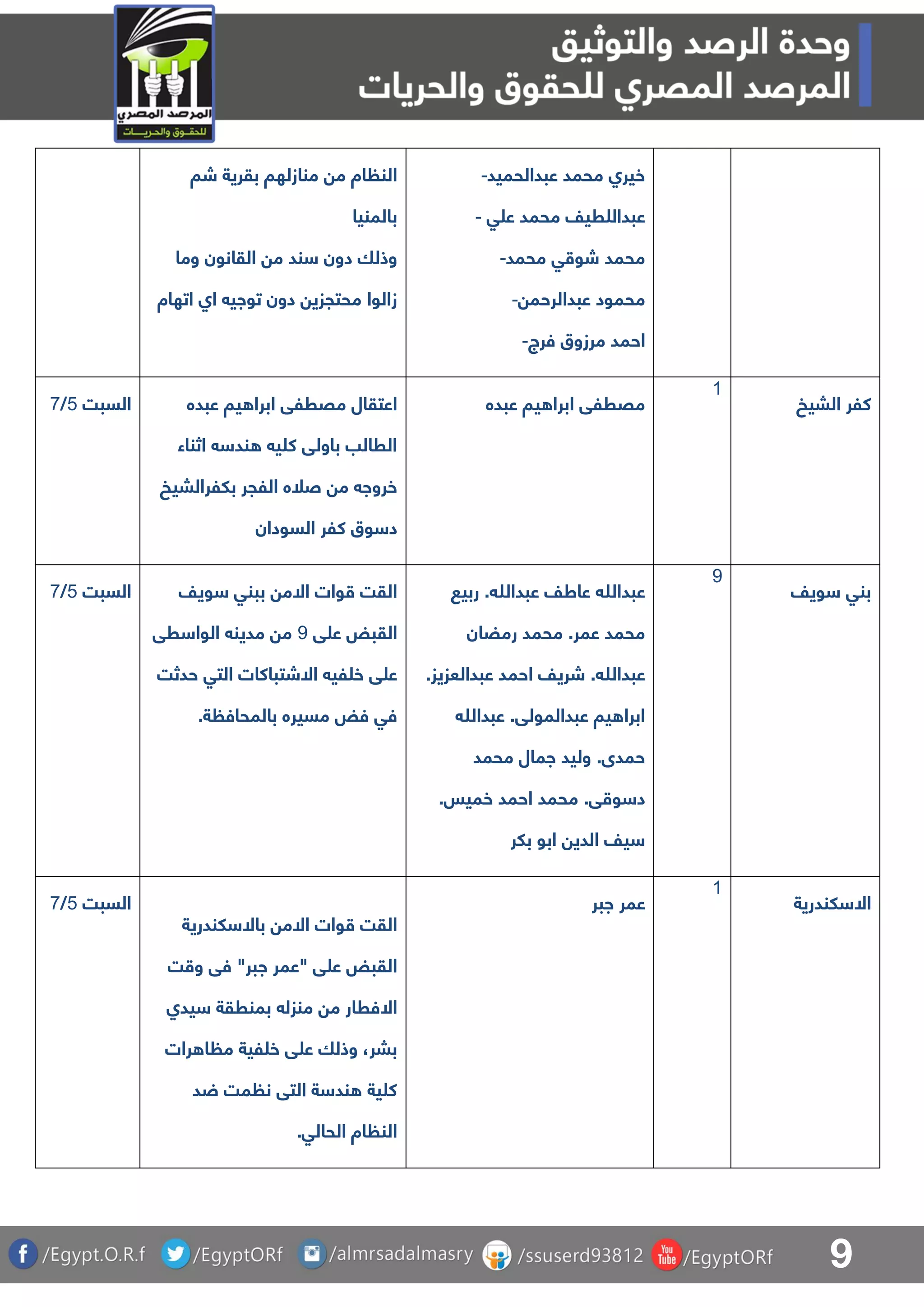 9
‫شا‬ ‫بقرية‬ ‫منازلها‬ ‫م‬ ‫اة‬ ‫الن‬
‫بالمنيا‬
‫وما‬ ‫القانون‬ ‫م‬ ‫ند‬ ‫دون‬ ‫وذلا‬
‫اته‬ ‫اا‬ ‫تواي‬ ‫دون‬ ‫محتجزي‬ ‫زالوا‬‫اة‬
‫عبدالحميد‬ ‫محمد‬ ‫خيرا‬-
‫ق‬ ‫ع‬ ‫محمد‬ ‫ريف‬ ‫عبدال‬-
‫محمد‬ ‫ق‬ ‫شو‬ ‫محمد‬-
‫عبدالرحم‬ ‫محمود‬-
‫فرج‬ ‫مرزوق‬ ‫احمد‬-
‫السبت‬4/8 ‫عبده‬ ‫يا‬ ‫ابرا‬ ‫مقرلق‬ ‫اعتقال‬
‫اثناء‬ ‫ند‬ ‫ي‬ ‫ك‬ ‫باولق‬ ‫الرالب‬
‫اللجر‬ ‫صله‬ ‫م‬ ‫خروا‬‫ب‬‫للرالبيخ‬
‫السو‬ ‫كلر‬ ‫وق‬ ‫د‬‫دان‬
‫عبده‬ ‫يا‬ ‫ابرا‬ ‫مقرلق‬
0
‫البيخ‬ ‫كلر‬
‫السبت‬4/8 ‫ويف‬ ‫ببنق‬ ‫االم‬ ‫وات‬ ‫القت‬
‫ق‬ ‫ع‬ ‫القبض‬9‫رق‬ ‫الوا‬ ‫مدين‬ ‫م‬
‫حدثت‬ ‫التق‬ ‫االشتباكات‬ ‫لي‬ ‫خ‬ ‫ق‬ ‫ع‬
.‫ة‬ ‫بالمحاف‬ ‫مسيره‬ ‫فض‬ ‫فق‬
‫ربي‬ .‫عبدهللا‬ ‫عاطف‬ ‫عبدهللا‬
‫رمضان‬ ‫محمد‬ .‫عمر‬ ‫محمد‬
.‫عبدالعزيز‬ ‫احمد‬ ‫شريف‬ .‫عبدهللا‬
‫ع‬ .‫عبدالمولق‬ ‫يا‬ ‫ابرا‬‫بدهللا‬
‫محمد‬ ‫امال‬ ‫وليد‬ .‫حمدى‬
.‫خميس‬ ‫احمد‬ ‫محمد‬ .‫ق‬ ‫و‬ ‫د‬
‫بلر‬ ‫ابو‬ ‫الدي‬ ‫يف‬
9
‫ويف‬ ‫بنق‬
‫السبت‬4/8
‫لندرية‬ ‫باال‬ ‫االم‬ ‫وات‬ ‫القت‬
‫ت‬ ‫و‬ ‫فق‬ "‫ابر‬ ‫"عمر‬ ‫ق‬ ‫ع‬ ‫القبض‬
‫يدا‬ ‫بمنرقة‬ ‫منزل‬ ‫م‬ ‫االفرار‬
‫رات‬ ‫ا‬ ‫م‬ ‫لية‬ ‫خ‬ ‫ق‬ ‫ع‬ ‫وذلا‬ ،‫ببر‬
‫د‬ ‫مت‬ ‫ن‬ ‫التق‬ ‫ة‬ ‫ند‬ ‫ية‬ ‫ك‬
.‫الحالق‬ ‫اة‬ ‫الن‬
‫ابر‬ ‫عمر‬
0
‫ا‬‫لندرية‬ ‫ال‬
 