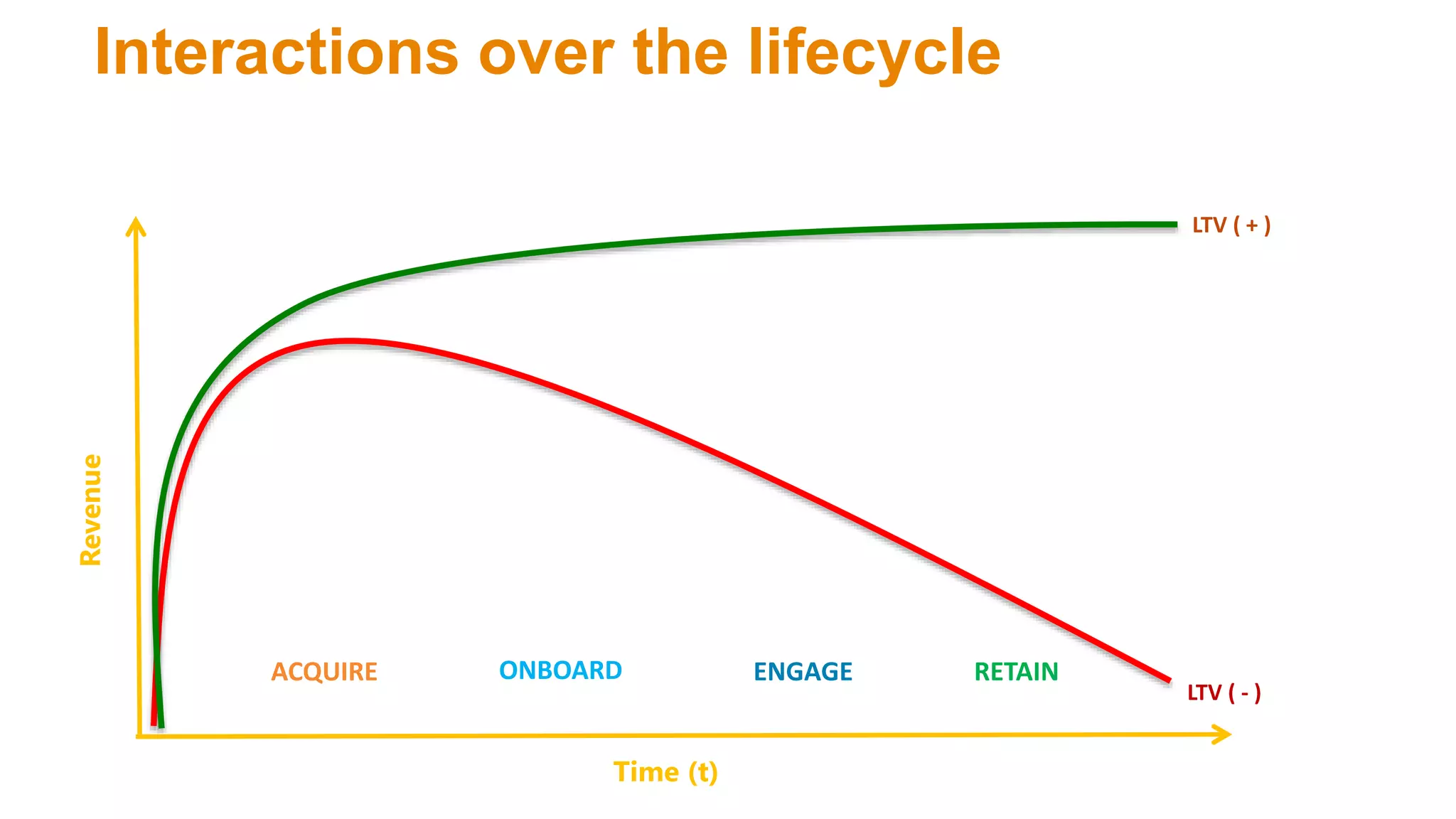 Revenue
Time (t)
LTV ( - )
LTV ( + )
ACQUIRE ENGAGE RETAINONBOARD
Interactions over the lifecycle
 