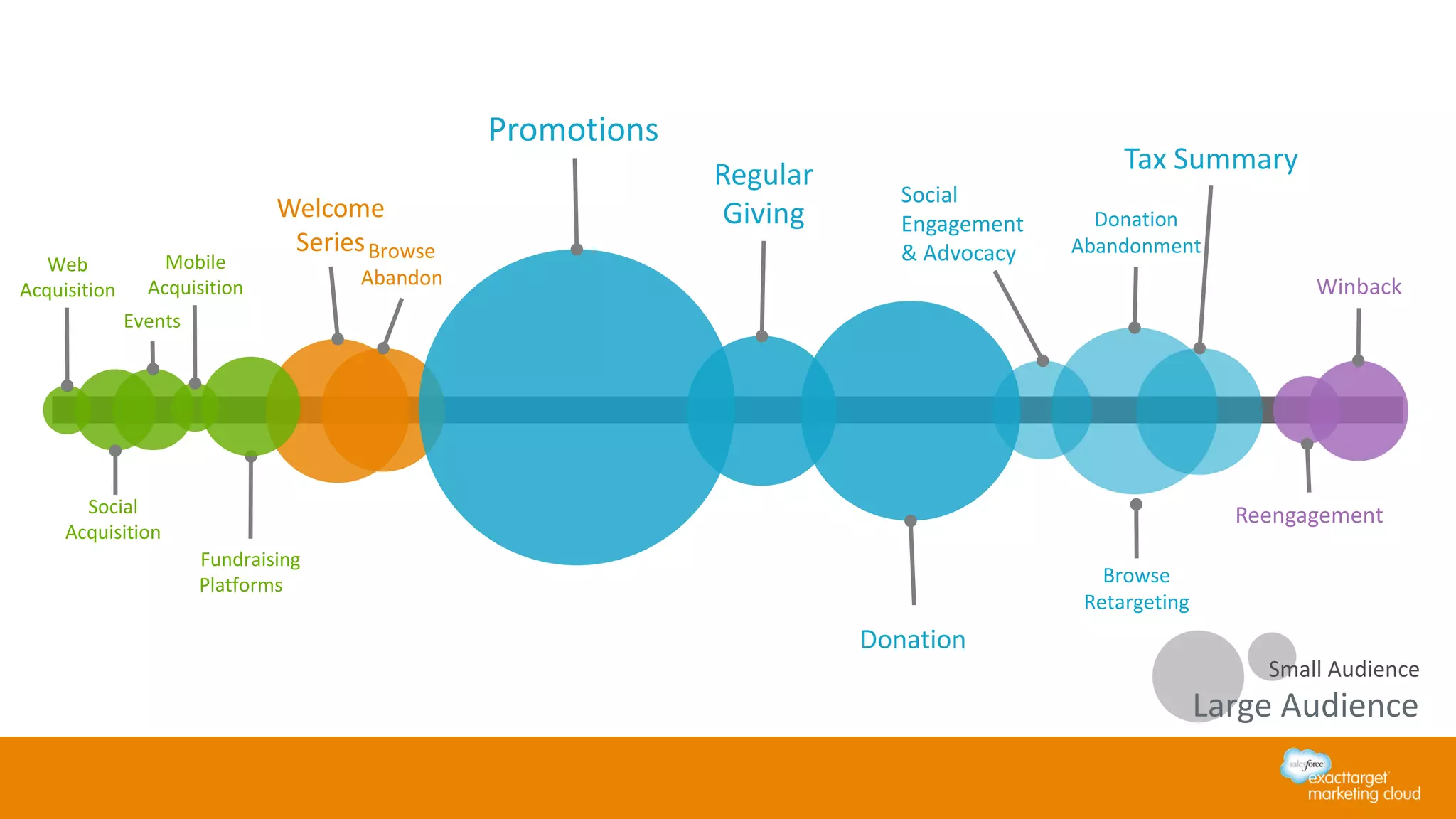 Web
Acquisition
Social
Acquisition
Welcome
SeriesBrowse
Abandon
Promotions
Regular
Giving
Donation
Social
Engagement
& Advocacy
Browse
Retargeting
Donation
Abandonment
Tax Summary
Reengagement
Winback
Small Audience
Large Audience
Events
Fundraising
Platforms
Mobile
Acquisition
 