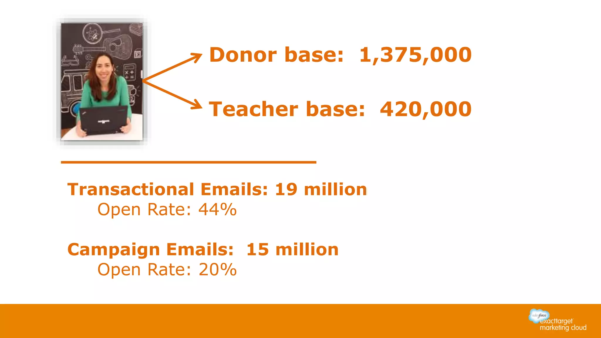 Donor base: 1,375,000
Teacher base: 420,000
Transactional Emails: 19 million
Open Rate: 44%
Campaign Emails: 15 million
Open Rate: 20%
 