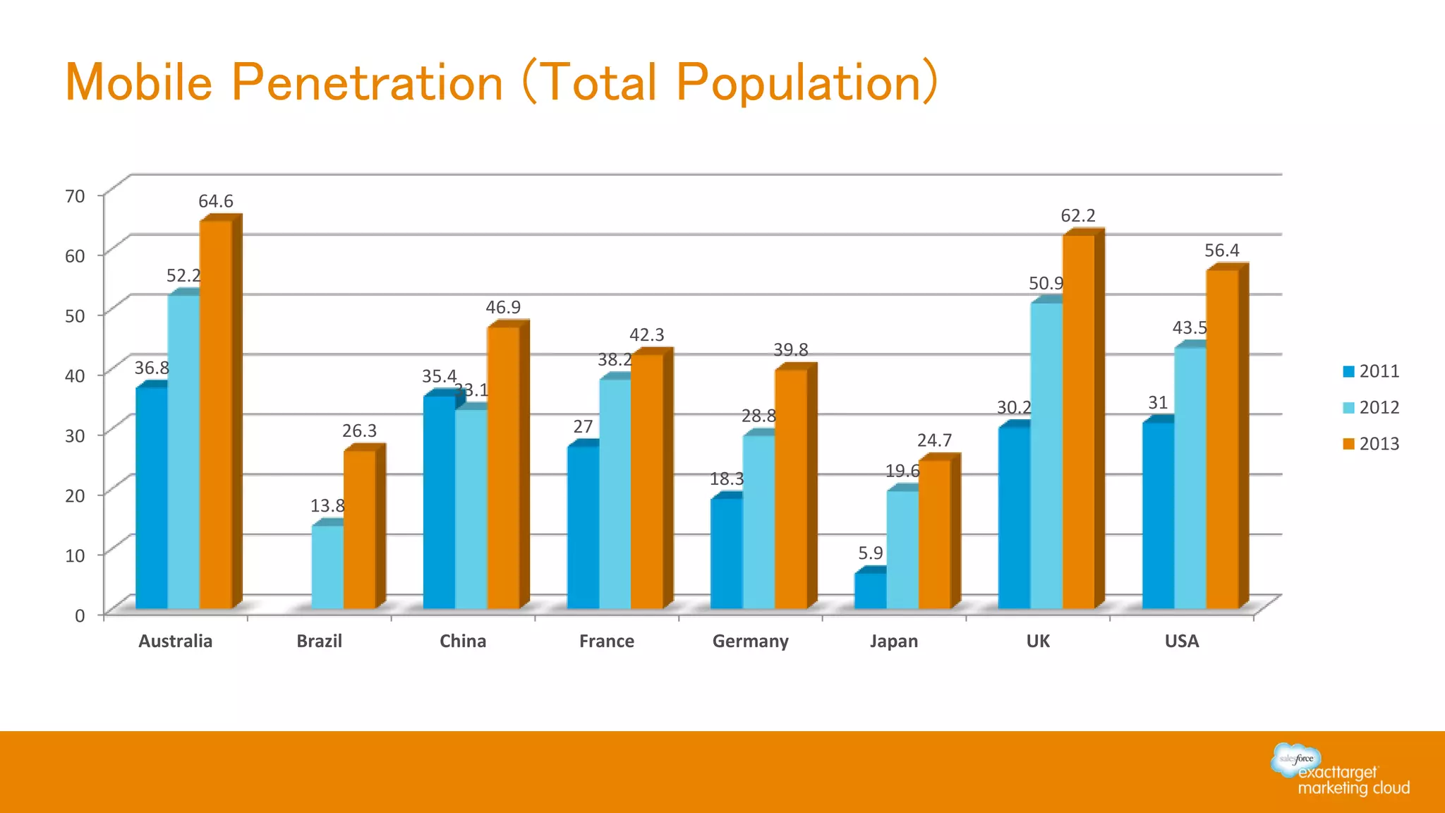 0
10
20
30
40
50
60
70
Australia Brazil China France Germany Japan UK USA
36.8 35.4
27
18.3
5.9
30.2 31
52.2
13.8
33.1
38.2
28.8
19.6
50.9
43.5
64.6
26.3
46.9
42.3
39.8
24.7
62.2
56.4
2011
2012
2013
Mobile Penetration (Total Population)
 
