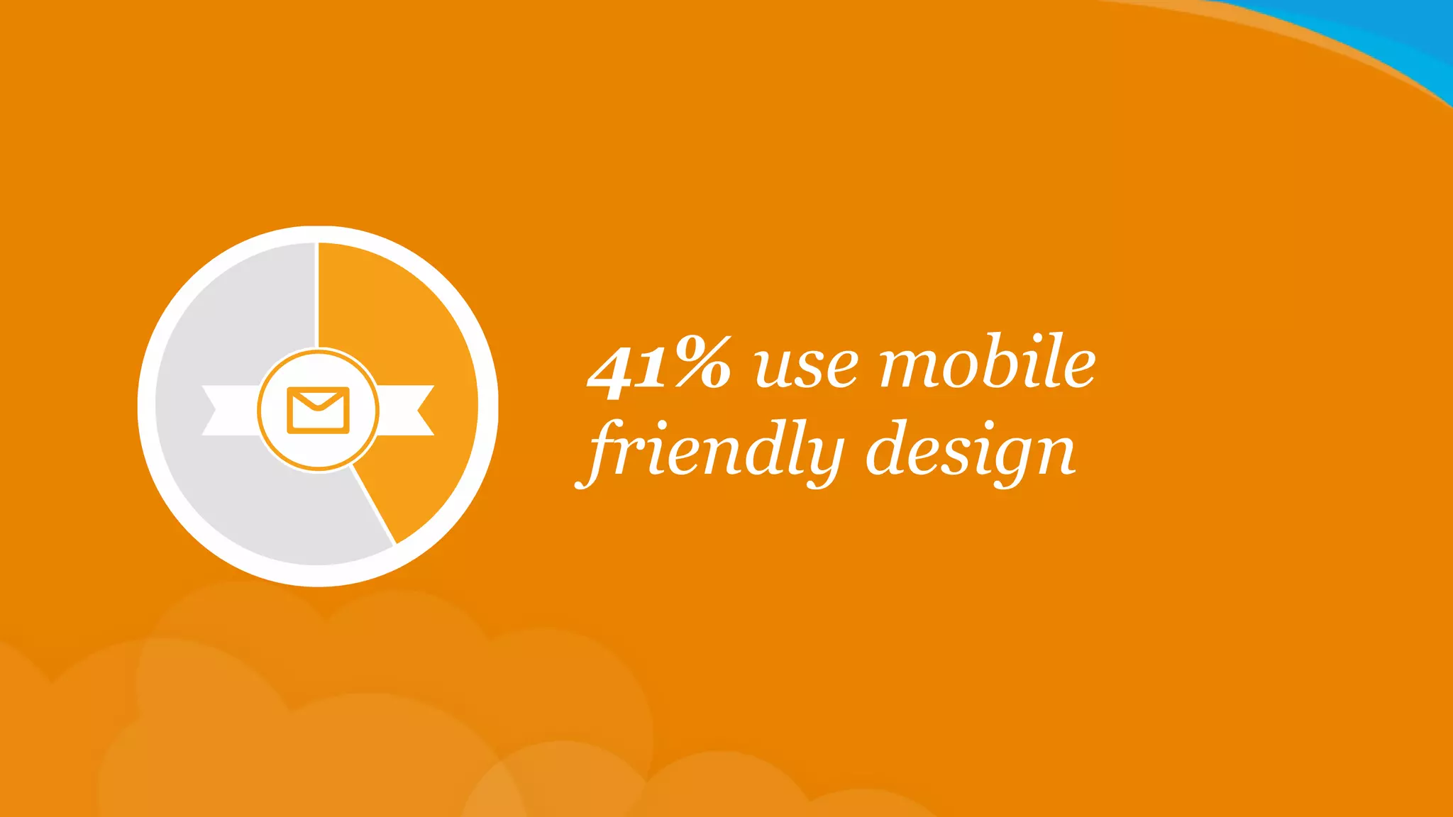 41% use mobile
friendly design
 