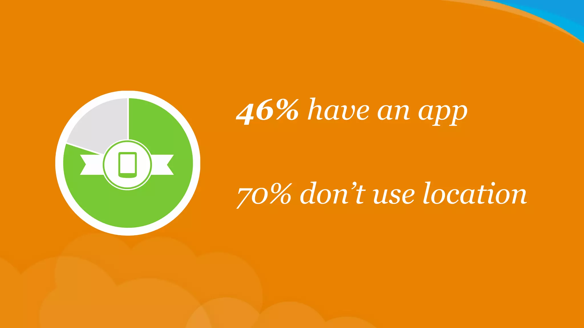 46% have an app
70% don’t use location
 