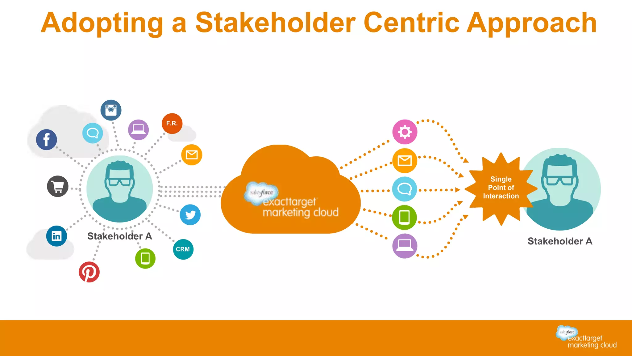 Single
Point of
Interaction
F.R.
CRM
Stakeholder A
Stakeholder A
Adopting a Stakeholder Centric Approach
 
