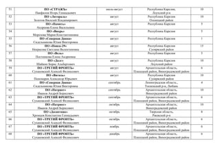 51 ПО «СТРАЖЪ» 
Панфилов Игорь Геннадьевич 
июль-август Республика Карелия, 
Лоухский р-н 
10 
52 ПО «Литораль» 
Золотов Василий Владимирович 
август Республика Карелия 
Олонецкий район 
10 
53 ПО «Память» 
Андреева Елена Васильевна 
август Республика Карелия 5 
54 ПО «Вихрь» 
Морозова Мария Константиновна 
август Республика Карелия 5 
55 ПО «Северная Двина» 
Сидельникова Юлия Викторовна 
август Республика Карелия 1 
56 ПО «Поиск-29» 
Некрасова Светлана Валентиновна 
август Республика Карелия 
Суоярвский район 
15 
57 ПО «Вель» 
Постникова Елена Андреевна 
август Республика Карелия 5 
58 ПО «Долг» 
Шайкин Борис Альбертович 
август Республика Карелия 
Лоухский район 
10 
59 ПО «ТРЕТИЙ ФРОНТЪ» 
Сухановский Алексей Феликсович 
август Архангельская область, 
Плесецкий район, Виноградовский район 
6 
60 ПО «Витязь» 
Пономарев Александр Юрьевич 
август Республика Карелия 
Суоярвский район 
10 
61 ПО «Северная Двина» 
Сидельникова Юлия Викторовна 
сентябрь Ленинградская область., 
Тосненский р-н, Любань 
4 
62 ПО «Патриот» 
Иванов Андрей Борисович 
сентябрь Архангельская область, 
Виноградовский район 
10 
63 ПО «ТРЕТИЙ ФРОНТЪ» 
Сухановский Алексей Феликсович 
сентябрь Архангельская область, 
Плесецкий район, Виноградовский район 
6 
64 ПО «Патриот» 
Иванов Андрей Борисович 
октябрь Архангельская область, 
Виноградовский район 
10 
65 ПО «Десантник» 
Хромцов Константин Геннадьевич 
октябрь Тверская область, 
Ржевский р-н 
8 
66 ПО «ТРЕТИЙ ФРОНТЪ» 
Сухановский Алексей Феликсович 
октябрь Архангельская область, 
Плесецкий район, Виноградовский район 
6 
67 ПО «ТРЕТИЙ ФРОНТЪ» 
Сухановский Алексей Феликсович 
ноябрь Архангельская область, 
Плесецкий район, Виноградовский район 
6 
68 ПО «ТРЕТИЙ ФРОНТЪ» 
Сухановский Алексей Феликсович 
декабрь Архангельская область, 
Плесецкий район, Виноградовский район 
6 
