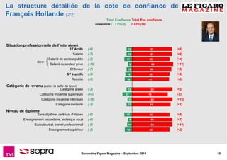La structure détaillée de la cote de confiance de 
François Hollande (2/2) 
Situation professionnelle de l’interviewé 
ST ...