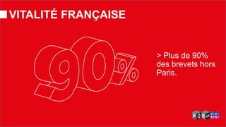 > Plus de 90% des brevets hors Paris. 
VITALITÉ FRANÇAISE  